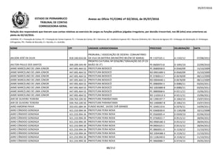 05/07/2016
NOME CPF UNIDADE JURISDICIONADA PROCESSO DELIBERAÇÃO DATA
Relação dos responsáveis que tiveram suas contas relativas ao exercício de cargos ou funções públicas julgadas irregulares, por decisão irrecorrível, nos 08 (oito) anos anteriores ao
pleito de 02/10/2016.
LEGENDA: PC = Prestação de Contas; PE = Prestação de Contas Especial; TC = Tomada de Contas; DE = Denúncia; AE = Auditoria Especial; RO = Recurso Ordinário; RA = Recurso de Agravo; ED = Embargos de Declaração; EI =Embargos
Infringentes; PR = Pedido de Rescisão; D = Decisão; A = Acórdão.
Anexo ao Ofício TC/CORG nº 02/2016, de 05/07/2016ESTADO DE PERNAMBUCO
TRIBUNAL DE CONTAS
CORREGEDORIA-GERAL
JAILSON JOSÉ DA SILVA 818.160.654-04
PRORURAL / ASSOCIAÇÃO DE DESENV. COMUNITÁRIO
DA VILA DA BATERIA (MUNICÍPIO BELÉM DE MARIA) PE 1107535-1 A 1102/12 07/08/2012
JAILTON PAULO DOS SANTOS 304.209.544-49
PROJETO CULTURAL Nº 0256/98 (“GRAVAÇÃO DO 2º CD
BAIÃO DE 3”) PE 0600473-8 D 1092/10 22/09/2010
JAIME MARCELINO DE LIMA JÚNIOR 447.495.464-53 PREFEITURA BODOCÓ PC 0680058-0 A 0560/09 15/10/2009
JAIME MARCELINO DE LIMA JÚNIOR 447.495.464-53 PREFEITURA BODOCÓ RO 0901489-5 A 0560/09 15/10/2009
JAIME MARCELINO DE LIMA JÚNIOR 447.495.464-53 PREFEITURA BODOCÓ PC 0780013-7 A 0678/09 08/12/2009
JAIME MARCELINO DE LIMA JÚNIOR 447.495.464-53 PREFEITURA BODOCÓ RO 0904440-1 A 0678/09 08/12/2009
JAIME MARCELINO DE LIMA JÚNIOR 447.495.464-53 PREFEITURA BODOCÓ PC 0980094-3 A 0080/11 03/03/2011
JAIME MARCELINO DE LIMA JÚNIOR 447.495.464-53 PREFEITURA BODOCÓ RO 1002880-8 A 0080/11 03/03/2011
JAIME MARCELINO DE LIMA JÚNIOR 447.495.464-53 PREFEITURA BODOCÓ PC 0880068-6 A 0211/11 15/06/2011
JAIME MARCELINO DE LIMA JÚNIOR 447.495.464-53 PREFEITURA BODOCÓ RO 1102613-3 A 0211/11 15/06/2011
JAIR DE OLIVEIRA TEIXEIRA 034.763.104-50 PREFEITURA PARANATAMA AE 1390197-7 A 1062/15 23/07/2015
JAIR DE OLIVEIRA TEIXEIRA 034.763.104-50 PREFEITURA PARANATAMA RO 1400087-8 A 1062/15 23/07/2015
JAIRO AMORIM PAIVA 353.431.684-34 FUNDO MUNIC. SAÚDE CHÃ GRANDE PC 1040110-6 A 0376/11 14/09/2011
JAIRO CÂNDIDO GONZAGA 421.233.994-34 PREFEITURA FEIRA NOVA PC 0360030-0 D 1185/08 10/12/2008
JAIRO CÂNDIDO GONZAGA 421.233.994-34 PREFEITURA FEIRA NOVA PC 0560005-4 D 0509/10 02/06/2010
JAIRO CÂNDIDO GONZAGA 421.233.994-34 PREFEITURA FEIRA NOVA PC 0760022-7 A 0515/12 28/04/2012
JAIRO CÂNDIDO GONZAGA 421.233.994-34 PREFEITURA FEIRA NOVA RO 0900180-3 A 0515/12 28/04/2012
JAIRO CÂNDIDO GONZAGA 421.233.994-34 PREFEITURA FEIRA NOVA PR 0904325-1 A 0515/12 28/04/2012
JAIRO CÂNDIDO GONZAGA 421.233.994-34 PREFEITURA FEIRA NOVA PC 0860051-0 A 1526/12 11/10/2012
JAIRO CÂNDIDO GONZAGA 421.233.994-34 PREFEITURA FEIRA NOVA RO 1004388-3 A 1526/12 11/10/2012
JAIRO CÂNDIDO GONZAGA 421.233.994-34 PREFEITURA FEIRA NOVA ED 1106240-0 A 1526/12 11/10/2012
JAIRO CÂNDIDO GONZAGA 421.233.994-34 PREFEITURA FEIRA NOVA PC 0960088-7 A 0724/15 29/05/2015
88/212
 