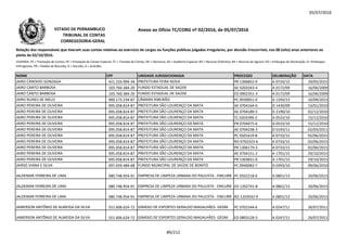 05/07/2016
NOME CPF UNIDADE JURISDICIONADA PROCESSO DELIBERAÇÃO DATA
Relação dos responsáveis que tiveram suas contas relativas ao exercício de cargos ou funções públicas julgadas irregulares, por decisão irrecorrível, nos 08 (oito) anos anteriores ao
pleito de 02/10/2016.
LEGENDA: PC = Prestação de Contas; PE = Prestação de Contas Especial; TC = Tomada de Contas; DE = Denúncia; AE = Auditoria Especial; RO = Recurso Ordinário; RA = Recurso de Agravo; ED = Embargos de Declaração; EI =Embargos
Infringentes; PR = Pedido de Rescisão; D = Decisão; A = Acórdão.
Anexo ao Ofício TC/CORG nº 02/2016, de 05/07/2016ESTADO DE PERNAMBUCO
TRIBUNAL DE CONTAS
CORREGEDORIA-GERAL
JAIRO CÂNDIDO GONZAGA 421.233.994-34 PREFEITURA FEIRA NOVA PR 1306852-0 A 0724/15 29/05/2015
JAIRO CANTO BARBOSA 103.760.384-20 FUNDO ESTADUAL DE SAÚDE AE 0203343-4 A 0172/09 16/06/2009
JAIRO CANTO BARBOSA 103.760.384-20 FUNDO ESTADUAL DE SAÚDE ED 0902351-3 A 0172/09 16/06/2009
JAIRO NUNES DE MELO 900.173.234-87 CÂMARA RIBEIRÃO PC 0930051-0 A 1293/13 10/09/2013
JAIRO PEREIRA DE OLIVEIRA 095.058.814-87 PREFEITURA SÃO LOURENÇO DA MATA AE 0704164-0 D 1430/09 13/01/2010
JAIRO PEREIRA DE OLIVEIRA 095.058.814-87 PREFEITURA SÃO LOURENÇO DA MATA AE 0704189-5 D 2190/10 02/12/2010JAIRO PEREIRA DE OLIVEIRA 095.058.814-87 PREFEITURA SÃO LOURENÇO DA MATA AE 0704189-5 D 2190/10 02/12/2010
JAIRO PEREIRA DE OLIVEIRA 095.058.814-87 PREFEITURA SÃO LOURENÇO DA MATA TC 0203390-2 A 0533/10 15/12/2010
JAIRO PEREIRA DE OLIVEIRA 095.058.814-87 PREFEITURA SÃO LOURENÇO DA MATA PR 0704475-6 A 0533/10 15/12/2010
JAIRO PEREIRA DE OLIVEIRA 095.058.814-87 PREFEITURA SÃO LOURENÇO DA MATA AE 0704238-3 D 0193/11 02/03/2011
JAIRO PEREIRA DE OLIVEIRA 095.058.814-87 PREFEITURA SÃO LOURENÇO DA MATA PC 0501619-8 A 0733/15 02/06/2015
JAIRO PEREIRA DE OLIVEIRA 095.058.814-87 PREFEITURA SÃO LOURENÇO DA MATA RO 0702323-6 A 0733/15 02/06/2015
JAIRO PEREIRA DE OLIVEIRA 095.058.814-87 PREFEITURA SÃO LOURENÇO DA MATA PR 1306179-3 A 0733/15 02/06/2015
JAIRO PEREIRA DE OLIVEIRA 095.058.814-87 PREFEITURA SÃO LOURENÇO DA MATA AE 0704151-2 A 1701/15 29/10/2015
JAIRO PEREIRA DE OLIVEIRA 095.058.814-87 PREFEITURA SÃO LOURENÇO DA MATA PR 1303831-0 A 1701/15 29/10/2015
JAIRSO VIANA E SILVA 097.659.484-68 FUNDO MUNICIPAL DE SAÚDE DE BONITO PC 0940083-7 D 0393/10 09/06/2010
JALDEMAR FERREIRA DE LIMA 080.748.954-91 EMPRESA DE LIMPEZA URBANA DO PAULISTA - EMLURB PC 0502218-6 A 0801/13 20/06/2013
JALDEMAR FERREIRA DE LIMA 080.748.954-91 EMPRESA DE LIMPEZA URBANA DO PAULISTA - EMLURB ED 1202741-8 A 0801/13 20/06/2013
JALDEMAR FERREIRA DE LIMA 080.748.954-91 EMPRESA DE LIMPEZA URBANA DO PAULISTA - EMLURB RO 1203932-9 A 0801/13 20/06/2013
JAMERSON ANTÔNIO DE ALMEIDA DA SILVA 551.606.624-72 GINÁSIO DE ESPORTES GERALDO MAGALHÃES- GEGM PC 0701544-6 A 0247/11 26/07/2011
JAMERSON ANTÔNIO DE ALMEIDA DA SILVA 551.606.624-72 GINÁSIO DE ESPORTES GERALDO MAGALHÃES- GEGM ED 0803126-5 A 0247/11 26/07/2011
89/212
 
