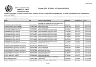 05/07/2016
NOME CPF UNIDADE JURISDICIONADA PROCESSO DELIBERAÇÃO DATA
Relação dos responsáveis que tiveram suas contas relativas ao exercício de cargos ou funções públicas julgadas irregulares, por decisão irrecorrível, nos 08 (oito) anos anteriores ao
pleito de 02/10/2016.
LEGENDA: PC = Prestação de Contas; PE = Prestação de Contas Especial; TC = Tomada de Contas; DE = Denúncia; AE = Auditoria Especial; RO = Recurso Ordinário; RA = Recurso de Agravo; ED = Embargos de Declaração; EI =Embargos
Infringentes; PR = Pedido de Rescisão; D = Decisão; A = Acórdão.
Anexo ao Ofício TC/CORG nº 02/2016, de 05/07/2016ESTADO DE PERNAMBUCO
TRIBUNAL DE CONTAS
CORREGEDORIA-GERAL
ALEXANDRE LIMA DINIZ DE OLIVEIRA 616.506.094-34
FUNDAÇÃO DO PATRIMÔNIO HISTÓRICO E ARTÍSTICO
DO ESTADO DE PERNAMBUCO (FUNDARPE) AE 0800591-6 D 0110/11 03/02/2011
ALEXANDRE SÉRGIO ALVES FERREIRA 165.902.104-97 PREFEITURA OLINDA PC 1002393-8 A 0162/15 06/03/2015
ALEXANDRE SÉRGIO ALVES FERREIRA 165.902.104-97 PREFEITURA OLINDA RO 1307215-8 A 0162/15 06/03/2015
ALEXSANDRO ANTÔNIO DA SILVA 042.527.704-67 FUNDO MUNICIPAL DE SAÚDE BEZERROS PC 1060077-2 A 0132/13 28/02/2013ALEXSANDRO ANTÔNIO DA SILVA 042.527.704-67 FUNDO MUNICIPAL DE SAÚDE BEZERROS PC 1060077-2 A 0132/13 28/02/2013
ALEXSANDRO ANTÔNIO DA SILVA 042.527.704-67 FUNDO MUNICIPAL DE SAÚDE BEZERROS ED 1201460-6 A 0132/13 28/02/2013
ALEXSANDRO ANTÔNIO DA SILVA 042.527.704-67 FUNDO MUNICIPAL DE SAÚDE BEZERROS RO 1203886-6 A 0132/13 28/02/2013
ALEXSANDRO ANTÔNIO DA SILVA 042.527.704-67 FUNDO MUNICIPAL DE SAÚDE BEZERROS RO 1203883-0 A 0132/13 28/02/2013
ALEXSANDRO ANTÔNIO DA SILVA 042.527.704-67 FUNDO MUNICIPAL DE SAÚDE BEZERROS RO 1203888-0 A 0132/13 28/02/2013
ALEXSANDRO ANTÔNIO DA SILVA 042.527.704-67 FUNDO MUNICIPAL DE SAÚDE BEZERROS RO 1203890-8 A 0132/13 28/02/2013
ALEXSANDRO ANTÔNIO DA SILVA 042.527.704-67 FUNDO MUNICIPAL DE SAÚDE BEZERROS PC 1140171-0 A 0613/13 21/05/2013
ALEXSANDRO ANTÔNIO DA SILVA 042.527.704-67 FUNDO MUNICIPAL DE SAÚDE BEZERROS RO 1208946-1 A 0613/13 21/05/2013
ALFREDO MANOEL DO ESPIRITO SANTO NETO 103.103.124-34 PREFEITURA DE GOIANA PC 0301599-3 A 1926/15 15/12/2015
ALFREDO MANOEL DO ESPIRITO SANTO NETO 103.103.124-34 PREFEITURA GOIANA PR 1201662-2 A 1926/15 15/12/2015
ALFREDO MANOEL DO ESPÍRITO SANTO NETO 103.103.124-34 PREFEITURA GOIANA PC 0501167-0 A 1606/12 24/10/2012
ALFREDO MANOEL DO ESPÍRITO SANTO NETO 103.103.124-34 PREFEITURA GOIANA RO 1200890-4 A 1606/12 24/10/2012
ALFREDO MANOEL DO ESPÍRITO SANTO NETO 103.103.124-34 PREFEITURA CAMUTANGA PC 0860009-0 A 1327/14 12/11/2014
ALFREDO MANOEL DO ESPÍRITO SANTO NETO 103.103.124-34 PREFEITURA CAMUTANGA RO 1300056-1 A 1327/14 12/11/2014
ALISSON MARTINS DE BARROS 040.854.454-64 PREFEITURA TEREZINHA AE 0902913-8 A 2541/13 16/01/2014
ALISSON MARTINS DE BARROS 040.854.454-64 PREFEITURA TEREZINHA RO 1302793-1 A 2541/13 16/01/2014
ALLAN DE MENEZES MAIA 578.852.224-20
FUNDO PREVIDENCIÁRIO DO MUNICÍPIO DE
CANHOTINHO PC 0790036-3 D 0649/09 02/07/2009
ALOYSIO DE SOUZA LIMA 388.672.144-20 CÂMARA SANTA CRUZ DA BAIXA VERDE AE 0802255-0 D 0342/09 02/06/2009
9/212
 