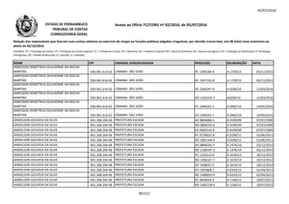 05/07/2016
NOME CPF UNIDADE JURISDICIONADA PROCESSO DELIBERAÇÃO DATA
Relação dos responsáveis que tiveram suas contas relativas ao exercício de cargos ou funções públicas julgadas irregulares, por decisão irrecorrível, nos 08 (oito) anos anteriores ao
pleito de 02/10/2016.
LEGENDA: PC = Prestação de Contas; PE = Prestação de Contas Especial; TC = Tomada de Contas; DE = Denúncia; AE = Auditoria Especial; RO = Recurso Ordinário; RA = Recurso de Agravo; ED = Embargos de Declaração; EI =Embargos
Infringentes; PR = Pedido de Rescisão; D = Decisão; A = Acórdão.
Anexo ao Ofício TC/CORG nº 02/2016, de 05/07/2016ESTADO DE PERNAMBUCO
TRIBUNAL DE CONTAS
CORREGEDORIA-GERAL
JAMESSON DEMETRIUS GUILHERME DA ROCHA
MARTINS 036.961.614-62 CÂMARA SÃO JOÃO PC 1390184-9 A 1729/15 05/11/2015
JAMESSON DEMETRIUS GUILHERME DA ROCHA
MARTINS 036.961.614-62 CÂMARA SÃO JOÃO RC 1507155-8 A 1729/15 05/11/2015
JAMESSON DEMETRIUS GUILHERME DA ROCHA
MARTINS 036.961.614-62 CÂMARA SÃO JOÃO AE 1305347-4 A 0200/16 12/03/2016
JAMESSON DEMETRIUS GUILHERME DA ROCHAJAMESSON DEMETRIUS GUILHERME DA ROCHA
MARTINS 036.961.614-62 CÂMARA SÃO JOÃO RO 1501010-7 A0200/16 12/03/2016
JAMESSON DEMETRIUS GUILHERME DA ROCHA
MARTINS 036.961.614-62 CÂMARA SÃO JOÃO PC 1490201-1 A 0482/16 14/05/2016
JAMESSON DEMETRIUS GUILHERME DA ROCHA
MARTINS 036.961.614-62 CÂMARA SÃO JOÃO ED 1504341-1 A 0482/16 14/05/2016
JANDELSON GOUVEIA DA SILVA 401.268.204-06 PREFEITURA ESCADA AE 0604686-1 A 0199/09 07/07/2009
JANDELSON GOUVEIA DA SILVA 401.268.204-06 PREFEITURA ESCADA RO 0804255-0 A 0199/09 07/07/2009
JANDELSON GOUVEIA DA SILVA 401.268.204-06 PREFEITURA ESCADA ED 0902516-9 A 0199/09 07/07/2009
JANDELSON GOUVEIA DA SILVA 401.268.204-06 PREFEITURA ESCADA PC 0720032-8 A 0199/11 01/06/2011
JANDELSON GOUVEIA DA SILVA 401.268.204-06 PREFEITURA ESCADA RO 1001164-0 A 0199/11 01/06/2011
JANDELSON GOUVEIA DA SILVA 401.268.204-06 PREFEITURA ESCADA AE 0806026-5 A 1476/14 03/12/2014
JANDELSON GOUVEIA DA SILVA 401.268.204-06 PREFEITURA ESCADA RO 1100197-5 A 1476/14 03/12/2014
JANDELSON GOUVEIA DA SILVA 401.268.204-06 PREFEITURA ESCADA PC 1103113-0 A 1619/14 20/12/2014
JANDELSON GOUVEIA DA SILVA 401.268.204-06 PREFEITURA ESCADA RO 1206327-7 A 1619/14 20/12/2014
JANDELSON GOUVEIA DA SILVA 401.268.204-06 PREFEITURA ESCADA ED 1408051-5 A 1619/14 20/12/2014
JANDELSON GOUVEIA DA SILVA 401.268.204-06 PREFEITURA ESCADA PC 1301868-1 A 0333/15 02/04/2015
JANDELSON GOUVEIA DA SILVA 401.268.204-06 PREFEITURA ESCADA RO 1400955-9 A 0333/15 02/04/2015
JANDELSON GOUVEIA DA SILVA 401.268.204-06 PREFEITURA ESCADA PC 0820024-5 A 1140/15 29/07/2015
JANDELSON GOUVEIA DA SILVA 401.268.204-06 PREFEITURA ESCADA RO 1405218-0 A 1140/15 29/07/2015
90/212
 