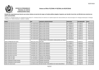 05/07/2016
NOME CPF UNIDADE JURISDICIONADA PROCESSO DELIBERAÇÃO DATA
Relação dos responsáveis que tiveram suas contas relativas ao exercício de cargos ou funções públicas julgadas irregulares, por decisão irrecorrível, nos 08 (oito) anos anteriores ao
pleito de 02/10/2016.
LEGENDA: PC = Prestação de Contas; PE = Prestação de Contas Especial; TC = Tomada de Contas; DE = Denúncia; AE = Auditoria Especial; RO = Recurso Ordinário; RA = Recurso de Agravo; ED = Embargos de Declaração; EI =Embargos
Infringentes; PR = Pedido de Rescisão; D = Decisão; A = Acórdão.
Anexo ao Ofício TC/CORG nº 02/2016, de 05/07/2016ESTADO DE PERNAMBUCO
TRIBUNAL DE CONTAS
CORREGEDORIA-GERAL
JANDELSON GOUVEIA DA SILVA 401.268.204-06 PREFEITURA ESCADA ED 1500484-3 A 1140/15 29/07/2015
JANDELSON GOUVEIA DA SILVA 401.268.204-06 PREFEITURA ESCADA PC 0920053-8 A 1638/15 16/10/2015
JANDELSON GOUVEIA DA SILVA 401.268.204-06 PREFEITURA ESCADA RO 1209630-1 A 1638/15 16/10/2015
JANDELSON GOUVEIA DA SILVA 401.268.204-06 PREFEITURA ESCADA ED 1408457-0 A 1638/15 16/10/2015
JANDELSON GOUVEIA DA SILVA 401.268.204-06 PREFEITURA ESCADA ED 1504073-2 A 1638/15 16/10/2015
JANDELSON GOUVEIA DA SILVA 401.268.204-06 PREFEITURA ESCADA PC 1202610-4 A 0439/16 05/05/2016JANDELSON GOUVEIA DA SILVA 401.268.204-06 PREFEITURA ESCADA PC 1202610-4 A 0439/16 05/05/2016
JANDELSON GOUVEIA DA SILVA 401.268.204-06 PREFEITURA ESCADA RO 1301586-2 A 0439/16 05/05/2016
JANDELSON GOUVEIA DA SILVA 401.268.204-06 PREFEITURA ESCADA ED 1502361-8 A 0439/16 05/05/2016
JANDELSON GOUVEIA DA SILVA 401.268.204-06 PREFEITURA ESCADA PC 1002304-5 A 0481/16 14/05/2016
JANDELSON GOUVEIA DA SILVA 401.268.204-06 PREFEITURA ESCADA RO 1304100-9 A 0481/16 14/05/2016
JANICE APARECIDA DA SILVA 993.126.114-53
FUNDO PREVID. SERVIDORES CARNAUBEIRA DA PENHA-
PRECAPE PC 0950054-6 A 0387/11 15/09/2011
JÂNIO GOUVEIA DA SILVA 244.038.734-72 PREFEITURA AMARAJI PC 0330035-3 A 0069/09 31/03/2009
JÂNIO GOUVEIA DA SILVA 244.038.734-72 PREFEITURA AMARAJI RO 0602173-6 A 0069/09 31/03/2009
JÂNIO GOUVEIA DA SILVA 244.038.734-72 PREFEITURA AMARAJI PR 0800843-7 A 0069/09 31/03/2009
JÂNIO GOUVEIA DA SILVA 244.038.734-72 PREFEITURA AMARAJI PC 1002254-5 A 2526/13 14/01/2014
JÂNIO GOUVEIA DA SILVA 244.038.734-72 PREFEITURA AMARAJI RO 1103570-5 A 0632/14 06/06/2014
JÂNIO GOUVEIA DA SILVA 244.038.734-72 PREFEITURA AMARAJI ED 1304786-3 A 0632/14 06/06/2014
JÂNIO GOUVEIA DA SILVA 244.038.734-72 PREFEITURA AMARAJI PC 0530036-8 A 0632/14 06/06/2014
JÂNIO GOUVEIA DA SILVA 244.038.734-72 PREFEITURA AMARAJI ED 1101972-4 A 0632/14 06/06/2014
JÂNIO JOÃO DE LIMA 451.782.404-72 CÂMARA CHÃ GRANDE PC 0840045-3 A 0043/11 17/02/2011
JÂNIO JOÃO DE LIMA 451.782.404-72 CÂMARA CHÃ GRANDE RO 1000891-3 A 0043/11 17/02/2011
JÁRIO FERNANDO MUNIZ NUNES 576.343.274-68 CÂMARA INGAZEIRA PC 0770060-0 A 0026/09 27/02/2009
JÁRIO FERNANDO MUNIZ NUNES 576.343.274-68 CÂMARA INGAZEIRA RO 0805515-4 A 0026/09 27/02/2009
JEANE DE JESUS SILVA 023.999.344-66 FUNDO MUNIC. PREVIDÊNCIA DE INAJÁ (INAJAPREV) PC 0970064-0 D 2489/10 14/12/2010
91/212
 