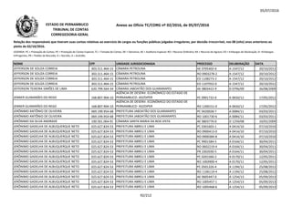 05/07/2016
NOME CPF UNIDADE JURISDICIONADA PROCESSO DELIBERAÇÃO DATA
Relação dos responsáveis que tiveram suas contas relativas ao exercício de cargos ou funções públicas julgadas irregulares, por decisão irrecorrível, nos 08 (oito) anos anteriores ao
pleito de 02/10/2016.
LEGENDA: PC = Prestação de Contas; PE = Prestação de Contas Especial; TC = Tomada de Contas; DE = Denúncia; AE = Auditoria Especial; RO = Recurso Ordinário; RA = Recurso de Agravo; ED = Embargos de Declaração; EI =Embargos
Infringentes; PR = Pedido de Rescisão; D = Decisão; A = Acórdão.
Anexo ao Ofício TC/CORG nº 02/2016, de 05/07/2016ESTADO DE PERNAMBUCO
TRIBUNAL DE CONTAS
CORREGEDORIA-GERAL
JEFFERSON DE SOUZA CORREIA 303.511.464-15 CÂMARA PETROLINA AE 0705402-6 A 1547/12 20/10/2012
JEFFERSON DE SOUZA CORREIA 303.511.464-15 CÂMARA PETROLINA RO 0903278-2 A 1547/12 20/10/2012
JEFFERSON DE SOUZA CORREIA 303.511.464-15 CÂMARA PETROLINA ED 1108273-2 A 1547/12 20/10/2012
JEFFERSON DE SOUZA CORREIA 303.511.464-15 CÂMARA PETROLINA ED 1107932-0 A 1547/12 20/10/2012
JEFFERSON TEIXEIRA SIMÕES DE LIMA 620.799.564-34 CÂMARA JABOATÃO DOS GUARARAPES AE 0803422-9 D 0796/09 26/08/2009
AGÊNCIA DE DESENV. ECONÔMICO DO ESTADO DE
JENNER GUIMARÃES DO REGO 168.807.904-10
AGÊNCIA DE DESENV. ECONÔMICO DO ESTADO DE
PERNAMBUCO- AD/DIPER PC 0901732-0 A 0650/12 17/05/2012
JENNER GUIMARÃES DO REGO 168.807.904-10
AGÊNCIA DE DESENV. ECONÔMICO DO ESTADO DE
PERNAMBUCO- AD/DIPER RO 1200151-0 A 0650/12 17/05/2012
JERÔNIMO ANTÕNIO DE OLIVEIRA 069.199.954-68 PREFEITURA JABOATÃO DOS GUARARAPES PC 0420028-7 A 0084/11 03/03/2011
JERÔNIMO ANTÕNIO DE OLIVEIRA 069.199.954-68 PREFEITURA JABOATÃO DOS GUARARAPES RO 1001730-6 A 0084/11 03/03/2011
JERÔNIMO DA SILVA ANDRADE 100.561.064-91 CÂMARA SANTA MARIA DA BOA VISTA AE 0803776-0 D 1259/08 10/02/2009
JERÔNIMO GADELHA DE ALBUQUERQUE NETO 025.627.824-53 PREFEITURA ABREU E LIMA PC 0301603-1 A 0414/10 07/10/2010
JERÔNIMO GADELHA DE ALBUQUERQUE NETO 025.627.824-53 PREFEITURA ABREU E LIMA RO 0900413-0 A 0414/10 07/10/2010
JERÔNIMO GADELHA DE ALBUQUERQUE NETO 025.627.824-53 PREFEITURA ABREU E LIMA RO 0900384-8 A 0414/10 07/10/2010
JERÔNIMO GADELHA DE ALBUQUERQUE NETO 025.627.824-53 PREFEITURA ABREU E LIMA PC 9901584-5 A 0164/11 30/04/2011
JERÔNIMO GADELHA DE ALBUQUERQUE NETO 025.627.824-53 PREFEITURA ABREU E LIMA RO 0602219-4 A 0164/11 30/04/2011
JERÔNIMO GADELHA DE ALBUQUERQUE NETO 025.627.824-53 PREFEITURA ABREU E LIMA PR 1002030-5 A 0164/11 30/04/2011
JERÔNIMO GADELHA DE ALBUQUERQUE NETO 025.627.824-53 PREFEITURA ABREU E LIMA PC 0201560-2 A 0170/11 12/05/2011
JERÔNIMO GADELHA DE ALBUQUERQUE NETO 025.627.824-53 PREFEITURA ABREU E LIMA RO 1003900-4 A 0170/11 12/05/2011
JERÔNIMO GADELHA DE ALBUQUERQUE NETO 025.627.824-53 PREFEITURA ABREU E LIMA PC 0501326-4 A 1194/12 25/08/2012
JERÔNIMO GADELHA DE ALBUQUERQUE NETO 025.627.824-53 PREFEITURA ABREU E LIMA RO 1106119-4 A 1194/12 25/08/2012
JERÔNIMO GADELHA DE ALBUQUERQUE NETO 025.627.824-53 PREFEITURA ABREU E LIMA AE 0605447-0 A 1254/13 05/09/2013
JERÔNIMO GADELHA DE ALBUQUERQUE NETO 025.627.824-53 PREFEITURA ABREU E LIMA RO 1005457-1 A 1254/13 05/09/2013
JERÔNIMO GADELHA DE ALBUQUERQUE NETO 025.627.824-53 PREFEITURA ABREU E LIMA RO 1005468-6 A 1254/13 05/09/2013
92/212
 