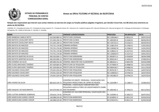 05/07/2016
NOME CPF UNIDADE JURISDICIONADA PROCESSO DELIBERAÇÃO DATA
Relação dos responsáveis que tiveram suas contas relativas ao exercício de cargos ou funções públicas julgadas irregulares, por decisão irrecorrível, nos 08 (oito) anos anteriores ao
pleito de 02/10/2016.
LEGENDA: PC = Prestação de Contas; PE = Prestação de Contas Especial; TC = Tomada de Contas; DE = Denúncia; AE = Auditoria Especial; RO = Recurso Ordinário; RA = Recurso de Agravo; ED = Embargos de Declaração; EI =Embargos
Infringentes; PR = Pedido de Rescisão; D = Decisão; A = Acórdão.
Anexo ao Ofício TC/CORG nº 02/2016, de 05/07/2016ESTADO DE PERNAMBUCO
TRIBUNAL DE CONTAS
CORREGEDORIA-GERAL
JOÃO BARBOSA CAMELO NETO 416.583.884-53 PREFEITURA CASINHAS RO 1300348-3 A 0852/14 29/07/2014
JOÃO BATISTA CAVALCANTI NETO 572.403.294-53 PREFEITURA OLINDA PC 1002393-8 A 0166/15 06/03/2015
JOÃO BATISTA CAVALCANTI NETO 572.403.294-53 PREFEITURA OLINDA RO 1307222-5 A 0166/15 06/03/2015
JOÃO BATISTA DE MACEDO 774.751.274-00 CÂMARA AFRÂNIO PC 1180119-0 A 2196/12 12/01/2013
JOÃO BATISTA DE MACEDO 774.751.274-00 CÂMARA AFRÂNIO RO 1206367-8 A 2196/12 12/01/2013
JOÃO BATISTA DE MACEDO 774.751.274-00 CÂMARA AFRÂNIO AE 1180312-5 A 2227/12 19/01/2013JOÃO BATISTA DE MACEDO 774.751.274-00 CÂMARA AFRÂNIO AE 1180312-5 A 2227/12 19/01/2013
JOÃO BATISTA DE MACEDO 774.751.274-00 CÂMARA AFRÂNIO RO 1206054-9 A 2227/12 19/01/2013
JOÃO BATISTA MARTINS DA SILVA 499.303.894-15 PREFEITURA MIRANDIBA PC 0850073-3 D 0299/09 28/04/2009
JOÃO BATISTA MARTINS DA SILVA 499.303.894-15 PREFEITURA MIRANDIBA PC 0950144-7 A 1435/12 27/09/2012
JOÃO DIONÍSIO DA SILVA 009.980.954-00 CÂMARA JABOATÃO DOS GUARARAPES AE 0803432-1 D 0007/09 03/03/2009
JOÃO EUDES MACHADO TENÓRIO 047.939.864-04 PREFEITURA DE PESQUEIRA PC 0770065-9 A 0488/10 23/11/2010
JOÃO EUDES MACHADO TENÓRIO 047.939.864-04 PREFEITURA DE PESQUEIRA RO 0904166-7 A 0488/10 23/11/2010
JOÃO GALINDO CAVALCANTI 179.041.024-04 PREFEITURA PESQUEIRA PC 0970135-7 A 0794/14 16/07/2014
JOÃO GALINDO CAVALCANTI 179.041.024-04 PREFEITURA PESQUEIRA RO 1208356-2 A 0794/14 16/07/2014
JOÃO GALINDO CAVALCANTI 179.041.024-04 PREFEITURA PESQUEIRA ED 1401802-0 A 0794/14 16/07/2014
JOÃO HIGINO DA SILVA 083.823.524-72
CONVÊNIO Nº 030/97- PRORURAL / ASSOCIAÇÃO DOS
PEQUENOS PRODUTORES DE CAPIM DA RAJADA PE 1201998-7 A 1180/12 23/08/2012
JOÃO ISAQUIEL DO NASCIMENTO 024.670.964-24
PRORURAL / ASSOCIAÇÃO COMUNITÁRIA DOS
PEQUENOS AGRICULTORES DO ASSENTAMENTO ZUMBI
DOS PALMARES PE 1005282-3 A 1956/12 06/12/2012
JOÃO JUSTINO BARBOSA SOBRINHO 578.616.174-91
CONVÊNIO Nº 192/1998 PRORURAL/ ASSOCIAÇÃO SÃO
GERALDO PE 1105991-6 A 1062/12 26/07/2012
JOÃO MARCOLINO GOMES JÚNIOR 148.988.024-00 PREFEITURA BARREIROS PC 0530042-3 A 0021/10 02/03/2010
JOÃO MARCOLINO GOMES JÚNIOR 148.988.024-00 PREFEITURA BARREIROS RO 0705470-1 A 0021/10 02/03/2010
94/212
 