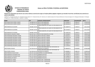 05/07/2016
NOME CPF UNIDADE JURISDICIONADA PROCESSO DELIBERAÇÃO DATA
Relação dos responsáveis que tiveram suas contas relativas ao exercício de cargos ou funções públicas julgadas irregulares, por decisão irrecorrível, nos 08 (oito) anos anteriores ao
pleito de 02/10/2016.
LEGENDA: PC = Prestação de Contas; PE = Prestação de Contas Especial; TC = Tomada de Contas; DE = Denúncia; AE = Auditoria Especial; RO = Recurso Ordinário; RA = Recurso de Agravo; ED = Embargos de Declaração; EI =Embargos
Infringentes; PR = Pedido de Rescisão; D = Decisão; A = Acórdão.
Anexo ao Ofício TC/CORG nº 02/2016, de 05/07/2016ESTADO DE PERNAMBUCO
TRIBUNAL DE CONTAS
CORREGEDORIA-GERAL
JOÃO MARCOLINO GOMES JÚNIOR 148.988.024-00 PREFEITURA BARREIROS PC 0430061-0 A 0065/10 31/03/2010
JOÃO MARCOLINO GOMES JÚNIOR 148.988.024-00 PREFEITURA BARREIROS RO 0904945-9 A 0065/10 31/03/2010
JOÃO MARCOS DE OLIVEIRA 548.685.134-00
FUNDO MUNICIPAL DE SAÚDE DE SÃO BENEDITO DO
SUL PC 1030077-6 A 1836/13 23/11/2013
JOÃO MARCOS DE OLIVEIRA 548.685.134-00
FUNDO MUNICIPAL DE SAÚDE DE SÃO BENEDITO DO
SUL RO 1301602-7 A 1836/13 23/11/2013548.685.134-00 RO 1301602-7 A 1836/13 23/11/2013
JOÃO MARCOS DE OLIVEIRA 548.685.134-00
FUNDO MUNICIPAL DE SAÚDE DE SÃO BENEDITO DO
SUL ED 1306778-3 A 1836/13 23/11/2013
JOÃO MARCOS SIQUEIRA TORRES 064.643.164-19 PREFEITURA MUNICIPAL DE IPUBI AE 1504408-7 A 0410/16 29/04/2016
JOÃO MENDONÇA BEZERRA JATOBÁ 430.668.284-68 PREFEITURA BELO JARDIM PC 0440103-7 A 3636/08 21/01/2009
JOÃO MENDONÇA BEZERRA JATOBÁ 430.668.284-68 PREFEITURA BELO JARDIM RO 0703473-8 A 3636/08 21/01/2009
JOÃO MENDONÇA BEZERRA JATOBÁ 430.668.284-68 PREFEITURA BELO JARDIM PC 0640068-1 A 0092/09 28/04/2009
JOÃO MENDONÇA BEZERRA JATOBÁ 430.668.284-68 PREFEITURA BELO JARDIM RO 0702925-1 A 0092/09 28/04/2009
JOÃO MENDONÇA BEZERRA JATOBÁ 430.668.284-68 PREFEITURA BELO JARDIM PC 0940058-8 A 1076/11 04/01/2012
JOÃO MENDONÇA BEZERRA JATOBÁ 430.668.284-68 PREFEITURA BELO JARDIM RO 1006077-7 A 1076/11 04/01/2012
JOÃO MENDONÇA BEZERRA JATOBÁ 430.668.284-68 PREFEITURA BELO JARDIM ED 1105929-1 A 1076/11 04/01/2012
JOÃO PEDRO DE MELO 192.236.414-20
FUNDO PREVIDENCIÁRIO DOS SERVIDORES DO
MUNICÍPIO DO BONITO PC 0840055-6 D 0209/09 07/04/2009
JOÃO PEDRO DE MELO 192.236.414-20
FUNDO PREVIDENCIÁRIO DOS SERVIDORES DO
MUNICÍPIO DO BONITO PC 0940081-3 D 0891/10 22/09/2010
JOÃO PEREIRA DA SILVA FILHO 769.767.424-68 CONVÊNIO 3213/08-PRORURAL TC 1209358-0 A 1976/15 08/01/2016
JOÃO PEREIRA DE OLIVEIRA FILHO 053.722.324-04 CÂMARA PAULISTA AE 1201361-4 A 0794/13 19/06/2013
JOÃO PEREIRA DE OLIVEIRA FILHO 053.722.324-04 CÂMARA PAULISTA RO 1300467-0 A 0794/13 19/06/2013
JOÃO PEREIRA LEITE NETO 132.927.144-00 CÂMARA PAULISTA AE 1201362-6 A 0749/13 12/06/2013
JOÃO RIBEIRO DE LEMOS 128.279.674-72 PREFEITURA CAMARAGIBE PC 1002364-1 A 1172/13 22/08/2013
JOÃO RIBEIRO DE LEMOS 128.279.674-72 PREFEITURA CAMARAGIBE AE 1105277-6 A 1264/13 07/09/2013
95/212
 