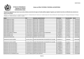 05/07/2016
NOME CPF UNIDADE JURISDICIONADA PROCESSO DELIBERAÇÃO DATA
Relação dos responsáveis que tiveram suas contas relativas ao exercício de cargos ou funções públicas julgadas irregulares, por decisão irrecorrível, nos 08 (oito) anos anteriores ao
pleito de 02/10/2016.
LEGENDA: PC = Prestação de Contas; PE = Prestação de Contas Especial; TC = Tomada de Contas; DE = Denúncia; AE = Auditoria Especial; RO = Recurso Ordinário; RA = Recurso de Agravo; ED = Embargos de Declaração; EI =Embargos
Infringentes; PR = Pedido de Rescisão; D = Decisão; A = Acórdão.
Anexo ao Ofício TC/CORG nº 02/2016, de 05/07/2016ESTADO DE PERNAMBUCO
TRIBUNAL DE CONTAS
CORREGEDORIA-GERAL
JOÃO RIBEIRO DE LEMOS 128.279.674-72 PREFEITURA CAMARAGIBE AE 1205772-1 A 0785/14 15/07/2014
JOÃO RIBEIRO DE LEMOS 128.279.674-72 PREFEITURA CAMARAGIBE PC 1204652-8 A 1628/14 24/02/2016
JOÃO RIBEIRO DE LEMOS 128.279.674-72 PREFEITURA CAMARAGIBE PC 1204652-8 A 0126/16 24/02/2016
JOÃO RIBEIRO DE LEMOS 128.279.674-72 PREFEITURA CAMARAGIBE RO 1500783-2 A 1628/14 24/02/2016
JOÃO RIBEIRO DE LEMOS 128.279.674-72 PREFEITURA CAMARAGIBE RO 1500783-2 A 0126/16 24/02/2016
JOÃO RIBEIRO DE LEMOS 128.279.674-72 PREFEITURA CAMARAGIBE RO 1500978-6 A 1628/14 24/02/2016JOÃO RIBEIRO DE LEMOS 128.279.674-72 PREFEITURA CAMARAGIBE RO 1500978-6 A 1628/14 24/02/2016
JOÃO RIBEIRO DE LEMOS 128.279.674-72 PREFEITURA CAMARAGIBE RO 1500978-6 A 0126/16 24/02/2016
JOÃO RIBEIRO DE LEMOS 128.279.674-72 PREFEITURA CAMARAGIBE ED 1506090-1 A 1628/14 24/02/2016
JOÃO RIBEIRO DE LEMOS 128.279.674-72 PREFEITURA CAMARAGIBE ED 1506090-1 A 0126/16 24/02/2016
JOÃO SÁVIO SAMPAIO SARAIVA 168.244.234-91 CÂMARA DO CABO DE SANTO AGOSTINHO AE 0906662-7 A 1411/15 09/09/2015
JOÃO SEVERINO SILVA 010.048.244-91 CÂMARA FREI MIGUELINHO PC 0960068-1 A 1644/12 25/10/2012
JOÃO SEVERINO SILVA 010.048.244-91 CÂMARA FREI MIGUELINHO RO 1200572-1 A 1644/12 25/10/2012
JOAQUIM ANTONIO DIAS 836.234.004-59 CÂMARA LAGOA DO CARRO PC 0860065-0 D 1176/08 22/01/2009
JOAQUIM DE SOUZA GUERRA 024.491.074-01 FUNDO PREVIDENCIÁRIO DO MUNICÍPIO DE CALUMBI PC 0850071-0 D 0096/09 09/04/2009
JOAQUIM DE SOUZA GUERRA 024.491.074-01 FUNDO PREVIDENCIÁRIO DO MUNICÍPIO DE CALUMBI PC 0950060-1 A 1218/11 25/01/2012
JOAQUIM LÚCIO DA SILVA NETO 249.638.014-34 CÂMARA SÃO BENTO DO UNA AE 0900894-9 D 0806/10 27/07/2010
JOAQUIM LÚCIO DA SILVA NETO 249.638.014-34 CÂMARA SÃO BENTO DO UNA AE 0900899-8 D 0835/10 29/07/2010
JOAQUIM LÚCIO DA SILVA NETO 249.638.014-34 CÂMARA SÃO BENTO DO UNA PC 0890021-8 A 0321/10 10/08/2010
JOAQUIM LÚCIO DA SILVA NETO 249.638.014-34 CÂMARA SÃO BENTO DO UNA RO 1000094-0 A 0321/10 10/08/2010
JOAQUIM LÚCIO DA SILVA NETO 249.638.014-34 CÂMARA SÃO BENTO DO UNA PC 0990051-2 A 0619/12 29/05/2012
JOAQUIM LÚCIO DA SILVA NETO 249.638.014-34 CÂMARA SÃO BENTO DO UNA RO 1200998-2 A 0619/12 29/05/2012
JOAQUIM LÚCIO DA SILVA NETO 249.638.014-34 CÂMARA SÃO BENTO DO UNA RO 1201056-0 A 0619/12 29/05/2012
JOAQUIM NETO DE ANDRADE SILVA 389.272.094-00 PREFEITURA GRAVATÁ AE 0500325-8 D 0909/08 23/10/2008
96/212
 