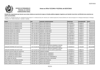 05/07/2016
NOME CPF UNIDADE JURISDICIONADA PROCESSO DELIBERAÇÃO DATA
Relação dos responsáveis que tiveram suas contas relativas ao exercício de cargos ou funções públicas julgadas irregulares, por decisão irrecorrível, nos 08 (oito) anos anteriores ao
pleito de 02/10/2016.
LEGENDA: PC = Prestação de Contas; PE = Prestação de Contas Especial; TC = Tomada de Contas; DE = Denúncia; AE = Auditoria Especial; RO = Recurso Ordinário; RA = Recurso de Agravo; ED = Embargos de Declaração; EI =Embargos
Infringentes; PR = Pedido de Rescisão; D = Decisão; A = Acórdão.
Anexo ao Ofício TC/CORG nº 02/2016, de 05/07/2016ESTADO DE PERNAMBUCO
TRIBUNAL DE CONTAS
CORREGEDORIA-GERAL
JOAQUIM NETO DE ANDRADE SILVA 389.272.094-00 PREFEITURA GRAVATÁ PC 0540066-1 A 0608/16 15/06/2016
JOAQUIM NETO DE ANDRADE SILVA 389.272.094-00 PREFEITURA GRAVATÁ RO 1003236-8 A 0608/16 15/06/2016
JOAQUIM NETO DE ANDRADE SILVA 389.272.094-00 PREFEITURA GRAVATÁ ED 1300316-1 A 0608/16 15/06/2016
JOAQUIM NETO DE ANDRADE SILVA 389.272.094-00 PREFEITURA GRAVATÁ PR 1502919-0 A 0608/16 15/06/2016
JOAQUIM PEREIRA DE ALMEIDA 359.547.524-00 CÂMARA TUPANATINGA PC 1070101-1 A 1549/12 16/10/2012
JOAQUIM PEREIRA DE ALMEIDA 359.547.524-00 CÂMARA TUPANATINGA RO 1108681-6 A 1549/12 16/10/2012JOAQUIM PEREIRA DE ALMEIDA 359.547.524-00 CÂMARA TUPANATINGA RO 1108681-6 A 1549/12 16/10/2012
JOAQUIM PINTO LAPA FILHO 047.736.594-91 PREFEITURA CARPINA PC 0201573-0 A 0010/12 15/09/2010
JOAQUIM PINTO LAPA FILHO 047.736.594-91 PREFEITURA CARPINA RO 0605908-9 A 0369/10 15/09/2010
JOAQUIM PINTO LAPA FILHO 047.736.594-91 PREFEITURA CARPINA AE 0501193-0 A 0304/11 16/08/2011
JOAQUIM PINTO LAPA FILHO 047.736.594-91 PREFEITURA CARPINA RO 1001949-2 A 0304/11 16/08/2011
JOAQUIM PINTO LAPA FILHO 047.736.594-91 PREFEITURA CARPINA PC 0501171-1 A 0010/12 24/01/2012
JOAQUIM PINTO LAPA FILHO 047.736.594-91 PREFEITURA CARPINA RO 1001948-0 A 0010/12 24/01/2012
JOAQUIM PINTO LAPA FILHO 047.736.594-91 PREFEITURA CARPINA ED 1106358-0 A 0010/12 24/01/2012
JOAQUIM SEVERINO DA SILVA FILHO 124.721.824-49
FACULDADE DE CIÊNCIAS HUMANAS E SOCIAIS
APLICADAS DO CABO DE SANTO AGOSTINHO PC 0820020-8 D 1042/09 08/10/2009
JOAQUIM SEVERINO DA SILVA FILHO 124.721.824-49
FACULDADE DE CIÊNCIAS HUMANAS E SOCIAIS
APLICADAS DO CABO DE SANTO AGOSTINHO PC 0920042-3 D 0882/10 11/08/2010
JODILMA LACAVA VIEIRA DE CARVALHO 386.184.434-68 CÂMARA QUIXABA PC 0970076-6 D 0058/11 27/01/2011
JOEL DE CARVALHO POROCA NETO 234.664.994-53 PREFEITURA DE ITAMARACÁ PC 0610014-4 A 0405/10 07/10/2010
JOEL DE CARVALHO POROCA NETO 234.664.994-53 PREFEITURA DE ITAMARACÁ RO 0904571-5 A 0405/10 07/10/2010
JOEL LAUREANO DE SOUZA JÚNIOR 002.165.524-35 POLÍCIA MILITAR DE PERNAMBUCO TC 1208844-4 A 0585/15 13/05/2015
JOEL MÁRIO DE FREITAS 505.932.004-97 CÂMARA MUNICIPAL ARCOVERDE PC 0990073-1 A 2216/13 17/12/2013
JOHN BRÁULIO DE MORAES GALDINO 030.366.874-16 PREFEITURA TRINDADE PC 1080081-5 A 1778/12 27/11/2012
JONAS CAMELO DE ALMEIDA NETO 046.405.104-54 PREFEITURA BUÍQUE AE 1370064-9 A 0190/15 10/03/2015
JONAS CAMELO DE ALMEIDA NETO 046.405.104-54 PREFEITURA BUÍQUE PC 1070119-9 A 0323/15 31/03/2015
97/212
 