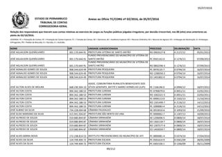 05/07/2016
NOME CPF UNIDADE JURISDICIONADA PROCESSO DELIBERAÇÃO DATA
Relação dos responsáveis que tiveram suas contas relativas ao exercício de cargos ou funções públicas julgadas irregulares, por decisão irrecorrível, nos 08 (oito) anos anteriores ao
pleito de 02/10/2016.
LEGENDA: PC = Prestação de Contas; PE = Prestação de Contas Especial; TC = Tomada de Contas; DE = Denúncia; AE = Auditoria Especial; RO = Recurso Ordinário; RA = Recurso de Agravo; ED = Embargos de Declaração; EI =Embargos
Infringentes; PR = Pedido de Rescisão; D = Decisão; A = Acórdão.
Anexo ao Ofício TC/CORG nº 02/2016, de 05/07/2016ESTADO DE PERNAMBUCO
TRIBUNAL DE CONTAS
CORREGEDORIA-GERAL
JOSÉ AGLAILSON QUERÁLVARES 001.170.644-91 PREFEITURA VITÓRIA DE SANTO ANTÃO RO 0903527-8 A 2127/12 05/01/2013
JOSÉ AGLAILSON QUERÁLVARES 001.170.644-91
FUNDO PREVIDENCIÁRIO DO MUNICÍPIO DE VITÓRIA DE
SANTO ANTÃO PC 0501162-0 A 1276/13 07/09/2013
JOSÉ AGLAILSON QUERÁLVARES 001.170.644-91
FUNDO PREVIDENCIÁRIO DO MUNICÍPIO DE VITÓRIA DE
SANTO ANTÃO RO 0802296-3 A 1276/13 07/09/2013
JOSÉ AGNALDO GOMES DE SOUZA 908.544.624-49 PREFEITURA PESQUEIRA PC 0970135-7 A 0794/14 16/07/2014908.544.624-49 PC 0970135-7 A 0794/14 16/07/2014
JOSÉ AGNALDO GOMES DE SOUZA 908.544.624-49 PREFEITURA PESQUEIRA RO 1208356-2 A 0794/14 16/07/2014
JOSÉ AGNALDO GOMES DE SOUZA 908.544.624-49 PREFEITURA PESQUEIRA ED 1401802-0 A 0794/14 16/07/2014
JOSÉ AILTON ALVES DE MOURA 668.230.304-10
ASSOC. COMUNITÁRIA RURALISTA BENEFICENTE DOS
SÍTIOS GENIPAPO, BATITÉ E BARRO VERMELHO (JUPI) PE 1106196-0 A 0994/12 18/07/2012
JOSÉ AILTON COSTA 894.342.188-53 PREFEITURA JUREMA PC 0790079-0 A 0051/11 22/02/2011
JOSÉ AILTON COSTA 894.342.188-53 PREFEITURA JUREMA RO 1002321-5 A 0051/11 22/02/2011
JOSÉ AILTON COSTA 894.342.188-53 PREFEITURA JUREMA PC 0990113-9 A 1502/13 11/10/2013
JOSÉ AILTON COSTA 894.342.188-53 PREFEITURA JUREMA RO 1301499-7 A 2126/13 14/12/2013
JOSÉ AILTON COSTA 894.342.188-53 PREFEITURA JUREMA PC 1090083-4 A 2126/13 14/12/2013
JOSÉ ALBINO DA SILVA 734.228.004-68 CÂMARA PAUDALHO AE 0910010-6 D 1093/10 21/09/2010
JOSÉ ALDO MARIANO DA SILVA 415.941.934-87 PREFEITURA SÃO BENTO DO UNA PC 0990062-7 A 1287/13 10/09/2013
JOSÉ ALFREDO DE SOUZA 019.680.844-87 CÂMARA SIRINHAÉM AE 1206696-5 A 0800/14 18/07/2014
JOSÉ ALFREDO DE SOUZA 019.680.844-87 CÂMARA SIRINHAÉM ED 1302118-7 A 0800/14 18/07/2014
JOSÉ ALFREDO DE SOUZA 019.680.844-87 CÂMARA SIRINHAÉM RO 1307577-9 A 0800/14 18/07/2014
JOSÉ ALFREDO DE SOUZA 019.680.844-87 CÂMARA SIRINHAÉM ED 1403059-7 A 0800/14 18/07/2014
JOSÉ ALVES BARRA NOVA 172.238.814-53 INSTITUTO PREVIDENCIÁRIO DO MUNICÍPIO DE IATI PC 0890081-4 D 0374/10 27/04/2010
JOSÉ ALVES DA SILVA 124.749.404-72 PREFEITURA ESCADA PC 0501614-9 D 0361/09 28/05/2009
JOSÉ ALVES DA SILVA 124.749.404-72 PREFEITURA ESCADA PC 0301536-1 D 1266/09 26/11/2009
99/212
 