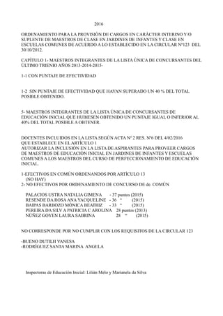 2016
ORDENAMIENTO PARA LA PROVISIÒN DE CARGOS EN CARÀCTER INTERINO Y/O
SUPLENTE DE MAESTROS DE CLASE EN JARDINES DE INFANTES Y CLASE EN
ESCUELAS COMUNES DE ACUERDO A LO ESTABLECIDO EN LA CIRCULAR Nº123 DEL
30/10/2012.
CAPÌTULO 1- MAESTROS INTEGRANTES DE LA LISTA ÙNICA DE CONCURSANTES DEL
ÙLTIMO TRIENIO AÑOS 2013-2014-2015-
1-1 CON PUNTAJE DE EFECTIVIDAD
1-2 SIN PUNTAJE DE EFECTIVIDAD QUE HAYAN SUPERADO UN 40 % DEL TOTAL
POSIBLE OBTENIDO.
5- MAESTROS INTEGRANTES DE LA LISTA ÙNICA DE CONCURSANTES DE
EDUCACIÒN INICIAL QUE HUBIESEN OBTENIDO UN PUNTAJE IGUAL O INFERIOR AL
40% DEL TOTAL POSIBLE A OBTENER.
DOCENTES INCLUIDOS EN LA LISTA SEGÙN ACTA Nº 2 RES. Nº6 DEL 4/02/2016
QUE ESTABLECE EN ELARTÌCULO 1
AUTORIZAR LA INCLUSIÒN EN LA LISTA DE ASPIRANTES PARA PROVEER CARGOS
DE MAESTROS DE EDUCACIÒN INICIAL EN JARDINES DE INFANTES Y ESCUELAS
COMUNES A LOS MAESTROS DEL CURSO DE PERFECCIONAMIENTO DE EDUCACIÒN
INICIAL.
1-EFECTIVOS EN COMÙN ORDENANDOS POR ARTÌCULO 13
(NO HAY)
2- NO EFECTIVOS POR ORDENAMIENTO DE CONCURSO DE de. COMÙN
PALACIOS USTRA NATALIA GIMENA - 37 puntos (2015)
RESENDE DA ROSAANA YACQUELINE - 36 “ (2015)
BAIPAS BARBOZO MÒNICA BEATRIZ - 33 “ (2015)
PEREIRA DA SILV A PATRICIA C AROLINA 28 puntos (2013)
NÙÑEZ GOYEN LAURA SABRINA 28 “ (2015)
NO CORRESPONDE POR NO CUMPLIR CON LOS REQUISITOS DE LA CIRCULAR 123
-BUENO DUTILH VANESA
-RODRÌGUEZ SANTA MARINA ANGELA
Inspectoras de Educaciòn Inicial: Liliàn Melo y Marianela da Silva
 