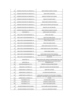 60 CONSORCIO INDUSTRIAL DE AREQUIPA S.A. JABON CREMOSO SANGRE DE GRADO
61 CONSORCIO INDUSTRIAL DE AREQUIPA S.A. JABON COROZ VARIEDADES
62 CONSORCIO INDUSTRIAL DE AREQUIPA S.A. JABON DE TOCADOR FRUTAL ORIAN
63 CONSORCIO INDUSTRIAL DE AREQUIPA S.A. JABON DE GLICERINA CANELA
64 CONSORCIO INDUSTRIAL DE AREQUIPA S.A. JABON COROZ CONTROL BACTERIAS
65 CONSORCIO INDUSTRIAL DE AREQUIPA S.A. JABON LIQUIDO CONTROL BACTERIAS SANI
66 CONSORCIO INDUSTRIAL DE AREQUIPA S.A. JABON HIEL DE VACA NATURAL
67 CONSORCIO INDUSTRIAL DE AREQUIPA S.A. JABON CREMOSO SANGRE DE GRADO
68 PERUFARMA S.A. JABON LIQUIDO CON LAVANDA
69 YOBEL SUPPLY CHAIN MANAGEMENT S.A. PRECIO UNO JABON
70 YOBEL SUPPLY CHAIN MANAGEMENT S.A. PRECIO UNO JABIN LIQUIDO
71 YOBEL SUPPLY CHAIN MANAGEMENT S.A.
PRECIO UNO JABON LIQUIDO CON ESENCIA A ALOE VERA
LIMPIA E HIDRATA LA PIEL
72 YOBEL SUPPLY CHAIN MANAGEMENT S.A. PRECIO UNO JABON LIQUIDO
73 YOBEL SUPPLY CHAIN MANAGEMENT S.A. WONG JABON LIQUIDO TUTTI FRUTTI
74 YOBEL SUPPLY CHAIN MANAGEMENT S.A. WONG JABON LIQUIDO CITRICO NARANJA
75 YOBEL SUPPLY CHAIN MANAGEMENT S.A. METRO JABON LIQUIDO
76 YOBEL SUPPLY CHAIN MANAGEMENT S.A. METRO JABON LIQUIDO CITRICO NARANJA
77 YOBEL SUPPLY CHAIN MANAGEMENT S.A.
JABON LIQUIDO ALOE VERA WONG/ JABON LIQUIDO ALOE
VERA METRO
78 ROKER PERU S.A. JABON LIQUIDO PARA LIMPIEZA DE MANOS MARCA BIO CLEAN
79 ROKER PERU S.A.
JABON LIQUIDO PARA LIMPIEZA DE LAS MANOS MARCA
DERMISAN PLUS NF
80 INDUSTRIALIZADORA JAR E.I.R.L. JABON DE GLICERINA ANTIBACTERIANO
81 DROGUERIA LA VICTORIA S.A.C. JABON CON GLICERINA FASA ANTIBACTERIANO
82 LABORATORIOS LA COOPER S.A.C. JABON CROL FOR MEN
83 LABORATORIOS LA COOPER S.A.C. LA COOPER ACNE JABON FACIAL
84 LABORATORIOS LA COOPER S.A.C. JABON ASEAT GLICERINADO CON TRICLOSAN Y VITAMINA E
85 LABORATORIOS LA COOPER S.A.C.
DERMOSOL CLEAN JABON LIQUIDO VARIEDAD DE FRAGANCIA
Y COLOR
86 PALSTIMEDIC S.C.R.L. ESPUMED JABON LIQUIDO
87 PALSTIMEDIC S.C.R.L. ESPUMED NF JABON LIQUIDO
88 PALSTIMEDIC S.C.R.L. ASEPT CLEAN JABON LIQUIDO
89 SOCIEDAD ANONIMA FAUSTO PIAGGIO C BELLA JABON LIQUIDO PARA MANOS
90 SOCIEDAD ANONIMA FAUSTO PIAGGIO C BELLA GEL LIMPIADOR DE MANOS
 
