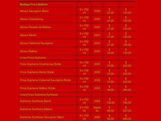   $      480,00    $      80,00  2006 6 x 750 ml Sophenia Synthesis Sauvignon Blanc   $      537,00    $      89,50  Agotado 6 x 750 ml Sophenia Synthesis Malbec   $      780,00    $     130,00  2004 6 x 750 ml Sophenia Synthesis Blend Línea Finca Sophenia Synthesis   $      264,00    $      44,00  2005 6 x 750 ml Finca Sophenia Malbec Roble   $      222,00    $      37,00  2004 6 x 750 ml Finca Sophenia Cabernet Sauvignon Roble   $      222,00    $      37,00  2005 6 x 750 ml Finca Sophenia Merlot Roble   $      222,00    $      37,00  2005 6 x 750 ml Finca Sophenia Chardonnay Roble Línea Finca Sophenia   $      138,00    $      23,00  2005 6 x 750 ml Altosur Malbec   $      126,00    $      21,00  2004 6 x 750 ml Altosur Cabernet Sauvignon   $      126,00    $      21,00  2003 6 x 750 ml Altosur Merlot   $      126,00    $      21,00  2005 6 x 750 ml Altosur Rosado de Malbec   $      126,00    $      21,00  2005 6 x 750 ml Altosur Chardonnay   $      135,00    $      22,50  2006 6 x 750 ml Altosur Sauvignon Blanc         Bodega Finca Sofenia 