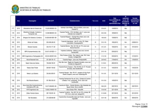 MINISTÉRIO DO TRABALHO
SECRETARIA DE INSPEÇÃO DO TRABALHO
Página 14 de 19
Mensagem 1124604
Ano Empregador CNPJ/CPF Estabelecimento Trab. envol. CNAE
Data
irrecorribilidade da
decisão
administrativa final
AI
capitulado
no art. 444
procedente,
referente ao
TAE
Decisão
administrativa
final do auto
art. 444
177 2015 Mineradora Vale do Paranã Ltda 19.320.400/0001-02
Garimpo Cara Pelada - Morro do Albino, zona rural,
Paranã/TO
2 0724-3/01 14/08/2015 Não -
178 2013
Minerkhon Extração, Comércio e
Transporte Ltda
14.008.986/0001-50
Fazenda Prainha - VC8, Vila Betel, Lote 17, zona rural,
Eldorado dos Carajás/PA
2 0810-0/06 18/06/2015 Não -
179 2014 Miragina SA Indústria e Comércio 04.063.681/0001-98
Fazenda Miragina I - Seringal Novo Areal, zona rural,
Serra Madureira/AC
1 1092-9/00 15/09/2015 Não -
180 2012 Míriam de Freitas 833.508.538-20
Fazenda Araputanga - Lote 32, Linha 125, Gleba
Corumbiara, Chupinguaia/RO
29 0210-1/04 19/02/2015 Sim 23/08/2013
181 2014 Moreira Osvando 044.743.171-49
Fazenda Moreira - Rod. GO 164, km 775, zona rural,
Mundo Novo/GO
10 0151-2/01 19/02/2015 Sim 19/12/2014
182 2013 MPR Empreendimentos Ltda 04.531.347/0001-11
Fazenda Continente - Gleba B, zona rural, Coronel
Pacheco/MG
11 0210-1/04 20/05/2015 Não -
183 2013 MRV Engenharia e Participações S/A 08.343.492/0013-63
Obra Fontana di Italia - Rua Joaquim José, 785, Fonte
Grande, Contagem/MG
6 4110-7/00 05/03/2015 Sim 12/10/2014
184 2014 Murilo Rezende Faria 031.364.181-15 Fazenda Alegre - zona rural, Pintópolis/MG 4 0220-9/02 17/04/2015 Sim 17/04/2015
185 2015 Naelci Vieira dos Santos 706.696.782-87
Sítio São José - Região da Chapada Vermelha, zona rural,
Floresta do Araguaia/PA
6 0119-9/01 08/02/2016 Não -
186 2012 Nelson Astor Pooter 059.957.109-82
Fazenda Novos Tempos I - Rod. BA 462, km 27, Povoado
da Estiva, São Desidério/BA
10 0151-2/01 14/03/2016 Sim 14/03/2016
187 2016 Nelson Luís Slaviero 253.843.929-91
Fazenda Planalto - Rod. PR 471, margens do Rio Piquiri,
Distrito Guaporé, zona rural, Guaraniaçu/PR
19 0151-2/01 03/11/2016 Sim 03/11/2016
188 2014 Nilo Miranda Bezerra 001.964.363-20
Fazenda Palmeirinha/ Pau de Terra - Estrada de Carolina
a Balsas, 5 km, à esquerda, 18 km, zona rural,
Carolina/MA
3 0151-2/03 14/05/2015 Não -
189 2015
Nova Santa Rita Empreendimentos
Imobiliários SPE Ltda
16.577.605/0001-80
Fazenda do Retiro - Estrada Mendes a São Sebastião das
Águas Claras, Nova Lima/MG
1 6462-0/00 29/07/2015 Sim 24/07/2015
190 2013 NTR Engenharia Ltda 13.655.319/0001-05 Obra Ginásio IFBA - Ilhéus/BA 5 4120-4/00 02/11/2016 Não -
191 2013 Odilon Ferreira Garcia 087.759.581-04
Fazenda Curralinho - Rod. BR 153, km 370, à direita, BR
070, 6 km, zona rural, Jaraguá/GO
11 0119-9/99 20/12/2016 Sim 20/12/2016
192 2015 Odir Brandelero 272.396.858-88
Fazenda Bom Sucesso/Brumado dos Pavôes - zona rural,
Tapira/MG
6 0210-1/08 28/04/2016 Sim 28/04/2016
 