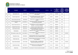 MINISTÉRIO DO TRABALHO
SECRETARIA DE INSPEÇÃO DO TRABALHO
Página 16 de 19
Mensagem 1124604
Ano Empregador CNPJ/CPF Estabelecimento Trab. envol. CNAE
Data
irrecorribilidade da
decisão
administrativa final
AI
capitulado
no art. 444
procedente,
referente ao
TAE
Decisão
administrativa
final do auto
art. 444
207 2016 Rafael Saldanha Júnior 045.322.946-81
Fazenda Guaporé - Rod. PA 279, Vicinal 45, 24 km, São
Félix do Xingu/PA
12 0151-2/01 07/12/2016 Não -
208 2015 Raimundo Gregório Xavier 845.411.563-34
Área de extração de palha de carnaúba - Cajueiro dos
Coutinhos, Distrito de Adrianópolis, Granja/CE
11 0220-9/99 03/03/2016 Não -
209 2014 Raimundo Nonato Alves Pereira 100.870.363-04
Fazenda Santa Cruz - zona rural, Santo Antônio do
Lopes/MA
3 0151-2/01 26/03/2015 Não -
210 2016
Raimundo Nonato Mariano Ramos
Laticínios
05.806.896/0001-14
Distribuidora de Frios Ramos - Rua Francisco Volante,
315, Jardim Brasil, Embu-Guaçu/SP
34 4631-1/00 27/06/2016 Não -
211 2011 Raimundo Nonato Oliveira Lima 146.513.433-68
Fazenda São Pedro - Rod. BR 316, Povoado São João
das Neves, 11 km, zona rural, Peritoró/MA
3 0151-2/01 28/03/2016 Não -
212 2015 Reginaldo Oliveira Carneiro 860.502.303-15 Carnaubal - zona rural, Cajueiro da Praia/PI 19 0220-9/99 18/05/2016 Não -
213 2014 Renato Resende Paulinelli 252.333.781-91
Fazenda Canto de Pedra - Rod. BR 155, 5 km de Rio
Maria, sentido Redenção, Rio Maria/PA
5 0151-2/01 20/04/2015 Não -
214 2014 Rita Cássia Dias 367.534.671-49
Fazenda Bom Sucesso - zona rural, Ponte Alta do Bom
Jesus/TO
14 0220-9/02 03/08/2015 Não -
215 2016 RM Empreiteira e Locadora - EIRELI 24.633.766/0001-71
Obra - Rua Magarinos Torres, 773/775, Vila Maria, São
Paulo/SP
8 4120-4/00 20/10/2016 Sim 20/10/2016
216 2015 Rodrigo Melo de Sousa 645.409.602-53
Fazenda Cancela Preta - Rod. PA 150, vicinal Estrada do
Santo Antônio, 18 km, zona rural, Goianésia do Pará/PA
1 0151-2/01 10/08/2015 Não -
217 2013 Ronaldo Araújo Costa 292.942.742-68
Fazenda São Gabriel - Rod. PA 150, km 35, s/n, Ramal do
Divino, Tailândia/PA
10 0220-9/01 20/11/2015 Não -
218 2014 Ronaldo Dalmolin Martinello 007.757.729-92
Área de cultivo de batatas - Encruzilhada da Rod.
Governador Jorge Lacerda com Rod. SC 108
14 0119-9/03 07/10/2015 Sim 07/10/2015
219 2014 Ronaldo Peixoto Valadão 093.778.911-91
Fazenda Serra Azul - Rod. TO 226, km 80, Loteamento
Rio Lontra, zona rural, Araguaína/TO
10 0151-2/01 13/04/2016 Não -
220 2014 Ruby Bar Ltda 19.458.119/0001-30 Rua Curitiba, 319, 2º andar, Centro, Belo Horizonte/MG 1 5611-2/01 30/01/2015 Sim 23/01/2015
 