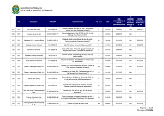 MINISTÉRIO DO TRABALHO
SECRETARIA DE INSPEÇÃO DO TRABALHO
Página 17 de 19
Mensagem 1124604
Ano Empregador CNPJ/CPF Estabelecimento Trab. envol. CNAE
Data
irrecorribilidade da
decisão
administrativa final
AI
capitulado
no art. 444
procedente,
referente ao
TAE
Decisão
administrativa
final do auto
art. 444
221 2010 Ruy Pithon Brito Júnior 209.076.805-34
Fazenda Liberdade - Rod. PA 150, km 3, Vicinal Santo
Antônio, zona rural, Goianésia do Pará/PA
8 0151-2/03 11/06/2015 Sim 18/05/2011
222 2010 S Ladeira Carvoaria Ltda 08.575.179/0001-17
Carvoaria Mata Verde - Rod. BR 230, km 216, s/n, Vila
Maracajá, Novo Repartimento/PA
4 0220-9/02 02/02/2015 Não -
223 2012 Sabarálcool S. A. - Açúcar e Álcool 76.509.611/0001-21
Frentes de plantio e corte manual de cana de açúcar -
Distrito de Ivailândia, Engenheiro Beltrão/PR
92 1931-4/00 19/12/2016 Sim 20/03/2014
224 2016 Sebastiao Honório Pedroso 474.436.506-04 Sitio Três Cedros - zona rural, Nepomuceno/MG 5 0134-2/00 02/12/2016 Sim 02/12/2016
225 2014 Sebastião José Gomes 477.229.676-04
Olaria do Tião Cobra - Estrada de ligação Conceição das
Alagoas/Campo Florido, Conceição das Alagoas/MG
6 2342-7/02 10/06/2015 Não -
226 2014 Sebastião Lourenço Rodrigues 149.527.343-15
Fazenda Tamataí - Povoado Brejo do Piauí, zona rural,
Santa Luiza/MA
7 0151-2/01 17/04/2015 Não -
227 2016 Sérgio Roberto de Lima Dias 375.545.906-00
Fazenda Santa Helena - Rod. BR 267, km 449, à direita, 2
km, Machado/MG
4 0134-2/00 07/11/2016 Sim 07/11/2016
228 2012 Sidepar - Siderúrgica do Pará S/A 06.149.423/0001-54
Fazenda Água Fria e Assentamento Rouxinol - Estrada da
Cikel, zona rural, Goianésia do Pará/PA
150 0220-9/02 31/10/2016 Sim 22/11/2013
229 2012 Sidepar - Siderúrgica do Pará S/A 06.149.423/0001-54
Carvoaria do Luiz Viana - Rod. Transamazônica, km 212,
Vila Maracajá, Novo Repartimento/PA
12 2411-3/00 23/11/2015 Não -
230 2010 Sued da Silva Santos 328.723.483-87
Serraria Madeçai - Vila Maracajá, Estrada do Tuerê, km
52, Vila Novo Horizonte, Novo Repartimento/PA
8 1610-2/01 02/02/2015 Não -
231 2015 Teresinha Almeida dos Santos Silva 437.453.503-91
Fazenda Norte e Sul (Fazenda Sozinha) - Povoado
Caldeirão, zona rural, Altamira do Maranhão/MA
21 0151-2/01 04/07/2016 Não -
232 2012
Terra Viva Carvão e Reflorestamento
Ltda
02.584.988/0002-90
Fazenda Alan - Rod. MT 338, km 182, Vila Simioni,
Itanhangá/MT
7 0220-9/02 02/02/2015 Sim 09/10/2014
233 2013 Tratenge Engenharia Ltda 06.098.460/0001-80
Obra de construção do Hospital Universitário da UFJF -
Av. Eugênio do Nascimento, Dom Bosco, Juiz de Fora/MG
28 4120-4/00 15/03/2015 Não -
234 2013
União Agropecuária Novo Horizonte
S. A.
12.586.453/0001-20 Fazenda Um Canto de Paz e outras 348 4633-8/01 28/12/2016 Sim 28/12/2016
 