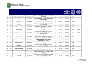 MINISTÉRIO DO TRABALHO
SECRETARIA DE INSPEÇÃO DO TRABALHO
Página 18 de 19
Mensagem 1124604
Ano Empregador CNPJ/CPF Estabelecimento Trab. envol. CNAE
Data
irrecorribilidade da
decisão
administrativa final
AI
capitulado
no art. 444
procedente,
referente ao
TAE
Decisão
administrativa
final do auto
art. 444
235 2014 Unique Chic Confecções Ltda 08.622.108/0001-28
Oficina de costura SNP Morocco - Rua Augusto César, 97,
São Paulo/SP
19 1412-6/01 23/03/2015 Não -
236 2015 Valdemar da Silva Almeida 600.874.483-78
Fazenda Cajazeiras - A 7 km do bairro Sítios Novos, zona
rural, Pentecoste/CE
9 0133-4/05 29/02/2016 Não -
237 2012 Valdir da Silva 297.482.599-00
Fazenda Marta Luzia II - Rod. BR 317, km 88, zona rural,
Boca do Acre/AC
10 0151-2/01 22/07/2016 Não -
238 2015 Valmor Tymus 530.354.459-15
Valmor Tymus - Localidade de Linha Rio das Antas, zona
rural, Cruz Machado/PR
1 0210-1/08 01/06/2016 Não -
239 2014 Valtênio José de Freitas 212.710.701-20
Fazenda Mutuca - Vicinal Casulo, km 5, ao lado da PA
279, Ourilândia / PA
3 0151-2/01 01/05/2015 Não -
240 2014 Vanderlei Meurer 456.209.979-87
Área de cultivo de tabaco - Linha Antunes Braga, Grão
Pará/SC
5 0114-8/00 10/12/2015 Sim 14/08/2015
241 2012 Vanderson Ayres da Silva 650.452.202-25
Fazenda Serra Dourada - Estrada da Cutia, vicinal da
estrada Primavera, a 22 km da Vila Central, zona rural,
São Felix do Xingu/PA
11 0151-2/01 02/09/2015 Sim 12/11/2014
242 2013 Vicente Gregório Monteiro 365.369.206-78
Fazenda Serra Verde - Vila Quatro Bocas, estrada da Vila
Seca a Pedrolândia, km 10, zona rural, Itupiranga/PA
1 0151-2/01 02/09/2015 Não -
243 2013 Waldez Pires de Souza Júnior 042.811.626-40
Fazenda Patos de Minas - Rod. PA 279, Vicinal
Castanheira, zona rural, Tucumã/PA
1 0151-2/01 09/03/2015 Não -
244 2014 Walter de Araújo Júnior 908.403.641-72
Fazenda Boa Vista do Ribeirão - Ao lado do Sítio dos
Animais, Guapó/GO
6 2342-7/02 16/12/2015 Não -
245 2014 Wanderley Bozi 269.610.242-20
Fazenda Nova Paraná - Distrito de Córrego Rodrigues,
zona rural, Sooretama/ES
86 0134-2/00 02/05/2016 Não -
246 2014 Welligton Lourenço Nunes 369.775.941-87
Fazendas São Lourenço, Nova Esperança e Lote - Rod.
TO 230, 46 km, zona rural, Arapoema/TO
6 0151-2/01 23/12/2015 Não -
247 2015 Wilmar Cesário Rosa 145.364.041-04
Fazenda Vitória - Rod. BR 317, km 152, Ramal 52, Boca
do Acre/AM
13 0151-2/01 18/01/2016 Não -
248 2014 Yasushi Taji 024.064.549-91
Fazenda Taji - Rod. TO 070, entre Aliança e Dueré, km 18
à direita, zona rural, Crixás do Tocantins/TO
5 0220-9/02 13/02/2015 Não -
 