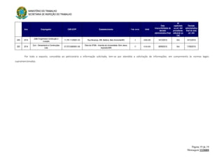 MINISTÉRIO DO TRABALHO
SECRETARIA DE INSPEÇÃO DO TRABALHO
Página 19 de 19
Mensagem 1124604
Ano Empregador CNPJ/CPF Estabelecimento Trab. envol. CNAE
Data
irrecorribilidade da
decisão
administrativa final
AI
capitulado
no art. 444
procedente,
referente ao
TAE
Decisão
administrativa
final do auto
art. 444
249 2015
Zafer Engenharia Construção e
Locação
11.781.112/0001-43 Rua Bonança, 288, Betânia, Belo Horizonte/MG 3 4299-5/99 14/12/2015 Sim 14/12/2015
250 2014
Zurc - Saneamento e Construções
Ltda
07.073.558/0001-46
Obra da UFMA - Avenida da Universidade, Bom Jesus,
Imperatriz/MA
17 4120-4/00 28/08/2015 Sim 17/08/2015
Por todo o exposto, concedida ao peticionário a informação solicitada, tem-se por atendida a solicitação de informações, em cumprimento às normas legais
supramencionadas.
 