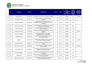MINISTÉRIO DO TRABALHO
SECRETARIA DE INSPEÇÃO DO TRABALHO
Página 3 de 19
Mensagem 1124604
Ano Empregador CNPJ/CPF Estabelecimento Trab. envol. CNAE
Data
irrecorribilidade da
decisão
administrativa final
AI
capitulado
no art. 444
procedente,
referente ao
TAE
Decisão
administrativa
final do auto
art. 444
15 2014 Alexandre Vieira Lins 360.426.924-53 Fazena Sara - Rod. BR 135, km 122, Miranda do Norte/MA 4 0151-2/01 19/06/2015 Sim 10/12/2014
16 2016 Alfeu Nogueira Carbonaro 706.000.151-49
Fazenda Copacabana - zona rural, Guia Lopes da
Laguna/MS
7 0151-2/01 23/03/2016 Não -
17 2011 Alfio Gabriel Thomaselli Filho 090.545.708-06
Fazenda dos Dois Amores II (Fazenda Barra IV) e
Fazenda Santo Antônio - Rod. BR 349, km 214, zona rural,
Correntina/BA
30 0162-8/99 25/10/2015 Não -
18 2015 Altemar Laignier de Souza 336.588.626-53
Fazenda Recanto Feliz - Rod. BR 230, km 40, Estrada do
Travessão da 12, Brasil Novo/PA
7 0151-2/01 07/03/2016 Não -
19 2011 Altineu Pires Coutinho 040.574.657-15
Fazenda São João - Rod. RJ 116, km 116, Distrito de
Monerat, Duas Barras/RJ
9 0134-2/00 28/10/2016 Não -
20 2014 Amândio Celestino Cogo 120.299.399-00
Fazenda Perseverança - Ramal Jorge Kalume, km 16, Rio
Branco/AC
3 0151-2/01 05/08/2015 Sim 28/07/2015
21 2011 Amantino Ferreira Mafra 039.073.686-49
Fazenda Campos Dourados - Rod. PA 256, km 17,
Estrada da Vale, km 24, Paragominas/PA
11 0151-2/01 28/06/2016 Não -
22 2015 Andrei Mikael Moreto 720.057.262-49
Fazenda Boi Não Berra (Sempre Verde) - Rod. BR 317,
km 102, Boca do Acre/AM
4 0151-2/01 07/08/2015 Não -
23 2011 Angelin Ório 150.731.739-53
Fazenda Campos Altos/Garimpo Casarão - Rod. PA 279,
km 80, zona rural, Água Azul do Norte/PA
13 0724-3/01 06/11/2015 Sim 06/11/2015
24 2012 Anísio Aparecido da Silva 936.945.391-15
Fazenda Nossa Senhora da Aparecida - zona rural,
Dueré/TO
8 0220-9/02 20/05/2015 Não -
25 2012 Antônio Luiz Sanches Felipe 948.566.642-04
Fazenda Leandra - vicinal Lontrão, km 26, Gleba
Empenho, Pacajá/PA
2 0151-2/01 02/04/2015 Sim 02/04/2015
26 2015 Antônio Macedo Costa 550.188.233-72
Fazenda São Francisco (Fazenda Pequizeiro) - Povoado
Pequizeiro, zona rural, Vitorino Freire/MA
11 0151-2/01 03/06/2016 Não -
27 2010 Antônio Martins Ribeiro 135.215.191-04
Fazenda São Pedro - Rod. PA 287, zona rural, Conceição
do Araguaia/PA
7 0151-2/01 19/02/2015 Não -
28 2013 Antônio Richart 369.216.619-20
Fazenda Morro Alto - Rod. BR 222, km 86, adentro 18 km,
Vila Nova dos Martírios/MA
6 0115-6/00 15/10/2015 Não -
29 2015 Antônio Sobrinho de Oliveira 044.822.712-68
Fazenda Paredão - Linha Pito Aceso, km 7, Distrito de
Santo Antônio do Matupi, Manicoré/AM
6 0151-2/01 19/10/2015 Não -
 