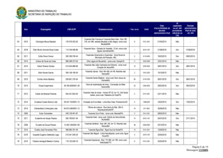 MINISTÉRIO DO TRABALHO
SECRETARIA DE INSPEÇÃO DO TRABALHO
Página 6 de 19
Mensagem 1124604
Ano Empregador CNPJ/CPF Estabelecimento Trab. envol. CNAE
Data
irrecorribilidade da
decisão
administrativa final
AI
capitulado
no art. 444
procedente,
referente ao
TAE
Decisão
administrativa
final do auto
art. 444
63 2014 Domingos Moura Macedo 176.076.203-20
Fazenda São Francisco/ Fazenda Bela Vista - Rod. BR
316, km 384, estrada Bacabal a Alto Alegre, zona rural,
Bacabal/MA
8 0151-2/01 01/04/2015 Não -
64 2016 Éder Murilo Antunes Ruas Costa 113.746.496-86
Fazenda Seco - Estrada do Veredão, 13 km, zona rural,
Águas Vermelhas/MG
1 0210-1/07 31/08/2016 Sim 31/08/2016
65 2011 Edílio Peron Ferrari 300.359.709-44
Fazendas Giramundo e Guariroba - Zona Rural do
Municipio de Paracatu, MG
5 0119-9/05 16/03/2015 Sim 09/03/2015
66 2014 Edmar de Paula da Costa 896.288.373-20 Sítio Lagoa do Mucambo - zona rural, Granja/CE 11 0220-9/99 23/01/2015 Não -
67 2014 Ednei Oliveira Gomes 014.524.686-80
Fazenda São João Cachoeira da Extrema - zona rural,
Coração de Jesus/MG
10 0220-9/02 28/01/2015 Sim 28/01/2015
68 2011 Elton Nunes Garcia 555.158.190-04
Fazenda Garcia - Rod. BA 458, km 48, Riachão das
Neves/BA
2 0161-0/03 15/10/2015 Não -
69 2015 Emídio Alves Madeira 028.661.376-04
Fazenda Santa Efigênia - zona rural, Bom Jesus da
Penha/MG
60 0134-2/00 06/01/2016 Sim 06/01/2016
70 2014 Enesa Engenharia 48.785.828/0001-29
Obra de implantação de mina - Conceição do Mato
Dentro/MG
53 4292-8/02 28/03/2016 Sim 28/03/2016
71 2012 Eraldo de Miranda Parente 054.431.803-04
Fazenda Vale do Axixá - Vicinal OP 03, km 15, Vila Santa
Izabel, zona rural, Palestina do Pará/PA
5 0151-2/01 23/11/2015 Não -
72 2014 Ervateira Cavalo Branco Ltda 09.457.742/0001-15 Extração de Erva Mate - Linha Boa Vista, Pinhalzinho/SC 5 1099-6/05 16/02/2015 Sim 13/02/2015
73 2015 Estratosfera Confecções Ltda 64.873.490/0001-13
Oficina de costura - Rua Serra do Mar, 363-A,
Itaquaquecetuba/SP
10 1411-8/01 30/06/2016 Não -
74 2006 Euler Guimarães 049.139.491-87 Fazenda Ouro Preto - zona rural, Marabá/PA 11 0151-2/01 08/05/2015 Não -
75 2011 Eustachio de Araújo Passos 000.790.651-04
Fazenda Fetal - zona rural, Distrito de Serra Bonita,
Buritis/MG
15 0210-1/01 05/07/2016 Sim 27/11/2014
76 2008 Euvaldo de Souza Pereira 14.263.180/0001-09
Fazenda Sertânia - Rod. BR 135, km 72, Riachão das
Neves/BA
38 0220-9/02 25/10/2015 Não -
77 2015 Evaldo José Fernandes Filho 998.985.781-49 Fazenda Água Boa - Água Azul do Norte/PA 15 0151-2/01 12/09/2016 Não -
78 2016 Expedito Eugênio Stefanello Lago 015.041.009-30
Fazenda São Miguel - Linha Herciliópolis, zona rural, Água
Doce/SC
4 0210-1/07 30/05/2016 Não -
79 2014 Fabiano Iamaguti Maeda e Outros 119.125.558-16
Fazenda Esperança - Rod. TO 280, km 180, zona rural,
Natividade/TO
6 0151-2/01 25/03/2016 Não -
 