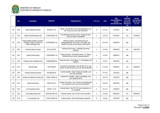 MINISTÉRIO DO TRABALHO
SECRETARIA DE INSPEÇÃO DO TRABALHO
Página 8 de 19
Mensagem 1124604
Ano Empregador CNPJ/CPF Estabelecimento Trab. envol. CNAE
Data
irrecorribilidade da
decisão
administrativa final
AI
capitulado
no art. 444
procedente,
referente ao
TAE
Decisão
administrativa
final do auto
art. 444
96 2012 Giovany Marcelino Pascoal 905.285.141-72
Glebas - Rod. BR 163, km 55, Vicinal Diamantino, e km
105, Vicinal Curuá, zona rural, Altamira/PA
32 0151-2/01 21/12/2015 Não -
97 2013 Gráfico Empreendimentos Ltda 16.365.025/0001-29
Obra Residencial Caminho do Mar - Estrada da Cetrel,
Barra do Jacuípe, Camaçari/BA
8 4120-4/00 02/10/2015 Sim 02/10/2015
98 2012
Gregory Modas Indústria e Comércio
Ltda (atual: Gregory Comércio de
Moda e Decoração Ltda)
52.978.897/0001-26
Oficinas de costura - Rua Dolores Duran, 62,
Itaquaquecetuba/SP; Rua Herval, 1364, Belém, São
Paulo/SP; Rua João de Deus Ramos, São Paulo/SP
12 4781-4/00 24/05/2016 Não -
99 2015 Guilherme Martins Proença 961.251.879-34
Fazenda de Solon Alves - Localidade Caveirinhas,
Painel/SC
11 0133-4/07 29/09/2016 Sim 25/07/2016
100 2014 Guillermo Rivas Quispe 13.629.285/0001-76
Oficina de costura - Rua Elisete Cardoso, 115, Parque
Residencial Souza Campo, Itaquaquecetuba/SP
14 1412-6/03 08/09/2015 Não -
101 2015 Handbook Store Confecções Ltda 10.680.869/0008-54
Oficina de costura - Rua Cabocla, 11, Vila Paulistana. São
Paulo/SP
16 1412-6/01 29/02/2016 Não -
102 2012 Helmuth Rieger 175.673.949-87
Fazenda Flor da Esperança - Rod. BA 462, km 27, Sítio
Grande, Povoado de Estiva, zona rural, São Desidério/BA
9 0115-6/00 24/09/2015 Sim 24/09/2015
103 2014 Humberto Dantas dos Santos 663.398.205-49
Fazenda Garrafão - Antigo Povoado do Garrafão, zona
rural, Bom Jardim/MA
6 0151-2/01 15/10/2015 Não -
104 2014 Indústria de Cerâmica do Arraial Ltda 10.950.712/0001-25
Fazenda do Sr. Morales - Volta do João Mateus, zona
rural, Morada Nova/CE
5 2342-7/02 17/02/2016 Não -
105 2014 Iroilto Nunes Pereira 480.233.531-87
Fazenda Ouro Branco - Rod. Povoado do Príncipe/Paranã,
2 km, esquerda, 20 km, zona rural, Natividade/TO
6 0220-9/02 04/07/2016 Não -
106 2013 Ivan Gonçalves da Silva 320.981.111-34
Fazenda Indiana - Rod. PA 279, Vicinal Castanheira, km
10, Tucumã/PA
21 0151-2/01 25/05/2015 Não -
107 2015 J M Armazéns Gerais Ltda 08.876.921/0001-24 Fazenda Colorado - Rod. MT 404, km 80, Sorriso/MT 4 0115-6/00 09/05/2016 Sim 09/05/2016
108 2015 J. D. Construções Ltda 13.847.613/0001-00 Canteiro de obras - Bairro Sítio Paratibe, Ibiapina/CE 24 4120-4/00 15/07/2016 Não -
 