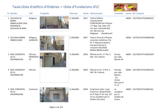 Taula Llista d'edificis d'Ordenes + Llista d'Fundacions d'I.C
Id Dirección NumeNombre o postalFotografíaUSO Ref  CatastralComentariObservaciones
1 CL BALMES 0021ESCLAVAS DE 
MARIA 
INMACULADA CASA 
RESIDENCIA 
ESCLAVAS DE MAR
46001Religioso 5227503YJ2752G0001KZTodo el Edificio 
recientemente 
CONSTRUIDO de 4 Plantas 
+ P. Baja. Sup. Solar 175 
m2, Sup. Constuida 823 
m2. (No tine uso 
Religioso)      ¿Residencial?
2 CL BALMES 0027ESCLAVAS MARIA 
INMACULADA
46001Religioso, 
ALMACEN
5227501YJ2752G0001MZToda la Finca de 4 Plantas, 
convento‐residencia. Pta. 
En  P. Baja para garaje y 
otra para Acceso al 
convento ESCLAVAS 
MARIA INMACULADA.
3 CL BALMES 0039REAL CONVENTO 
DE LA 
ENCARNACION
46001Oficinas, 
REPRESENT
AT
5227302YJ2752G0016DPAcceso  
por calle 
Balmes 39
Oficinas en PL. 1ª. Pta. 2, 
Edif.  De 3 alturas
4 CL BALMES 0039REAL CONVENTO 
DE LA 
ENCARNACION
46001Oficinas 5227302YJ2752G0015SOEntrada 
por calle 
Balmes.       
  (La 
misma 
foto que el 
nº, 3)
Oficinas en PL. 1ª.Pta. 1, 
Edif. De 3 alturas
5 CL BALMES 0039REAL CONVENTO 
DE LA 
ENCARNACION
46001Comercial 5227302YJ2752G0014AIse 
accedería 
por C/ 
Guillem de 
Castro
Carpintería Soler. Local 
Comercial  (ALQUILADO) 
en Pl. Baja nº 14, Sup. 257 
m2.se accedería por C/ 
Guillem de Castro
Página 1 de 223
 