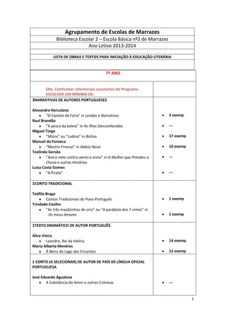 Agrupamento de Escolas de Marrazes
Biblioteca Escolar 2 – Escola Básica nº2 de Marrazes
Ano Letivo 2013-2014
LISTA DE OBRAS E TEXTOS PARA INICIAÇÃO À EDUCAÇÃO LITERÁRIA

7º ANO

Obs. Confrontar referenciais constantes do Programa.
ESCOLHER UM MÍNIMO DE:
3NARRATIVAS DE AUTORES PORTUGUESES
Alexandre Herculano
“O Castelo de Faria” in Lendas e Narrativas
Raul Brandão
“A pesca da baleia” in As Ilhas Desconhecidas
Miguel Torga
“Miúra” ou “Ladino” in Bichos
Manuel da Fonseca
“Mestre Finezas” in Aldeia Nova
Teolinda Gersão
“Avó e neto contra vento e areia” in A Mulher que Prendeu a
Chuva e outras Histórias
Luísa Costa Gomes
“A Pirata”

3 exemp
--17 exemp
10 exemp
---

---

1CONTO TRADICIONAL
Teófilo Braga
Contos Tradicionais do Povo Português
Trindade Coelho
“As três maçãzinhas de oiro” ou “A parábola dos 7 vimes” in
Os meus Amores

1 exemp

1 exemp

1TEXTO DRAMÁTICO DE AUTOR PORTUGUÊS
Alice Vieira
Leandro, Rei da Helíria
Maria Alberta Menéres
À Beira do Lago dos Encantos

14 exemp
12 exemp

1 CONTO (A SELECIONAR) DE AUTOR DE PAÍS DE LÍNGUA OFICIAL
PORTUGUESA
José Eduardo Agualusa
A Substância do Amor e outras Crónicas

---

1

 