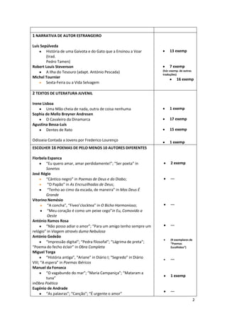 1 NARRATIVA DE AUTOR ESTRANGEIRO
Luís Sepúlveda
História de uma Gaivota e do Gato que a Ensinou a Voar
(trad.
Pedro Tamen)
Robert Louis Stevenson
A Ilha do Tesouro (adapt. António Pescada)
Michel Tournier
Sexta-Feira ou a Vida Selvagem

13 exemp

7 exemp
(há+ exemp. de outras
traduções)

16 exemp

2 TEXTOS DE LITERATURA JUVENIL
Irene Lisboa
Uma Mão cheia de nada, outra de coisa nenhuma
Sophia de Mello Breyner Andresen
O Cavaleiro da Dinamarca
Agustina Bessa-Luís
Dentes de Rato
Odisseia Contada a Jovens por Frederico Lourenço

1 exemp
17 exemp
15 exemp
1 exemp

ESCOLHER 16 POEMAS DE PELO MENOS 10 AUTORES DIFERENTES
Florbela Espanca
“Eu quero amar, amar perdidamente!”; “Ser poeta” in
Sonetos
José Régio
“Cântico negro” in Poemas de Deus e do Diabo;
“O Papão” in As Encruzilhadas de Deus;
“Tenho ao cimo da escada, de maneira” in Mas Deus É
Grande
Vitorino Nemésio
“A concha”, “Fiveo’clocktea” in O Bicho Harmonioso;
“Meu coração é como um peixe cego”in Eu, Comovido a
Oeste
António Ramos Rosa
“Não posso adiar o amor”; “Para um amigo tenho sempre um
relógio” in Viagem através duma Nebulosa
António Gedeão
“Impressão digital”; “Pedra filosofal”; “Lágrima de preta”;
“Poema do fecho éclair” in Obra Completa
Miguel Torga
“História antiga”, “Ariane” in Diário I; “Segredo” in Diário
VIII; “A espera” in Poemas Ibéricos
Manuel da Fonseca
“O vagabundo do mar”; “Maria Campaniça”; “Mataram a
tuna”
inObra Poética
Eugénio de Andrade
“As palavras”; “Canção”; “É urgente o amor”

2 exemp

---

---

---

(9 exemplares de
“Poemas
Escolhidos”)

---

1 exemp

--2

 