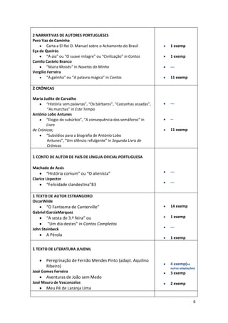2 NARRATIVAS DE AUTORES PORTUGUESES
Pero Vaz de Caminha
Carta a El-Rei D. Manuel sobre o Achamento do Brasil
Eça de Queirós
“A aia” ou “O suave milagre” ou “Civilização” in Contos
Camilo Castelo Branco
“Maria Moisés” in Novelas do Minho
Vergílio Ferreira
“A galinha” ou “A palavra mágica” in Contos

1 exemp
1 exemp
--11 exemp

2 CRÓNICAS
Maria Judite de Carvalho
“História sem palavras”, “Os bárbaros”, “Castanhas assadas”,
“As marchas” in Este Tempo
António Lobo Antunes
“Elogio do subúrbio”, “A consequência dos semáforos” in
Livro
de Crónicas;
“Subsídios para a biografia de António Lobo
Antunes”, “Um silêncio refulgente” in Segundo Livro de
Crónicas

---

-11 exemp

1 CONTO DE AUTOR DE PAÍS DE LÍNGUA OFICIAL PORTUGUESA
Machado de Assis

“História comum” ou “O alienista”
Clarice Lispector

“Felicidade clandestina”83

-----

1 TEXTO DE AUTOR ESTRANGEIRO
OscarWilde

“O Fantasma de Canterville”

14 exemp

Gabriel GarcíaMarquez

“A sesta de 3.ª feira” ou
“Um dia destes” in Contos Completos
John Steinbeck

A Pérola

1 exemp
--1 exemp

1 TEXTO DE LITERATURA JUVENIL
Peregrinação de Fernão Mendes Pinto (adapt. Aquilino
Ribeiro)
José Gomes Ferreira

Aventuras de João sem Medo
José Mauro de Vasconcelos

4 exemp(há
outras adaptações)

3 exemp
2 exemp

Meu Pé de Laranja Lima
6

 