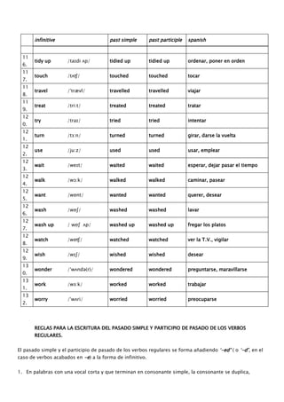 infinitive past simple past participle spanish
11
6.
tidy up /taɪdi ʌp/ tidied up tidied up ordenar, poner en orden
11
7.
touch /tʌʧ/ touched touched tocar
11
8.
travel /ˈtrævl/ travelled travelled viajar
11
9.
treat /tri:t/ treated treated tratar
12
0.
try /traɪ/ tried tried intentar
12
1.
turn /tɜ:n/ turned turned girar, darse la vuelta
12
2.
use /ju:z/ used used usar, emplear
12
3.
wait /weɪt/ waited waited esperar, dejar pasar el tiempo
12
4.
walk /wɔ:k/ walked walked caminar, pasear
12
5.
want /wɒnt/ wanted wanted querer, desear
12
6.
wash /wɒʃ/ washed washed lavar
12
7.
wash up / wɒʃ ʌp/ washed up washed up fregar los platos
12
8.
watch /wɒʧ/ watched watched ver la T.V., vigilar
12
9.
wish /wɪʃ/ wished wished desear
13
0.
wonder /ˈwʌndə(r)/ wondered wondered preguntarse, maravillarse
13
1.
work /wɜ:k/ worked worked trabajar
13
2.
worry /ˈwʌri/ worried worried preocuparse
REGLAS PARA LA ESCRITURA DEL PASADO SIMPLE Y PARTICIPIO DE PASADO DE LOS VERBOS
REGULARES.
El pasado simple y el participio de pasado de los verbos regulares se forma añadiendo ‘-ed’ ( o ‘-d’, en el
caso de verbos acabados en -e) a la forma de infinitivo.
1. En palabras con una vocal corta y que terminan en consonante simple, la consonante se duplica,
 