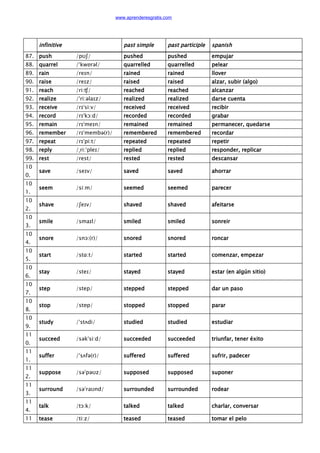 infinitive past simple past participle spanish
87. push /pʊʃ/ pushed pushed empujar
88. quarrel /ˈkwɒrəl/ quarrelled quarrelled pelear
89. rain /reɪn/ rained rained llover
90. raise /reɪz/ raised raised alzar, subir (algo)
91. reach /ri:ʧ/ reached reached alcanzar
92. realize /ˈri:əlaɪz/ realized realized darse cuenta
93. receive /rɪˈsi:v/ received received recibir
94. record /rɪˈkɔ:d/ recorded recorded grabar
95. remain /rɪˈmeɪn/ remained remained permanecer, quedarse
96. remember /rɪˈmembə(r)/ remembered remembered recordar
97. repeat /rɪˈpi:t/ repeated repeated repetir
98. reply /ˌri:ˈpleɪ/ replied replied responder, replicar
99. rest /rest/ rested rested descansar
10
0.
save /seɪv/ saved saved ahorrar
10
1.
seem /si:m/ seemed seemed parecer
10
2.
shave /ʃeɪv/ shaved shaved afeitarse
10
3.
smile /smaɪl/ smiled smiled sonreir
10
4.
snore /snɔ:(r)/ snored snored roncar
10
5.
start /stɑ:t/ started started comenzar, empezar
10
6.
stay /steɪ/ stayed stayed estar (en algún sitio)
10
7.
step /step/ stepped stepped dar un paso
10
8.
stop /stɒp/ stopped stopped parar
10
9.
study /ˈstʌdi/ studied studied estudiar
11
0.
succeed /səkˈsi:d/ succeeded succeeded triunfar, tener éxito
11
1.
suffer /ˈsʌfə(r)/ suffered suffered sufrir, padecer
11
2.
suppose /səˈpəʊz/ supposed supposed suponer
11
3.
surround /səˈraʊnd/ surrounded surrounded rodear
11
4.
talk /tɔ:k/ talked talked charlar, conversar
11 tease /ti:z/ teased teased tomar el pelo
www.aprenderesgratis.com
 
