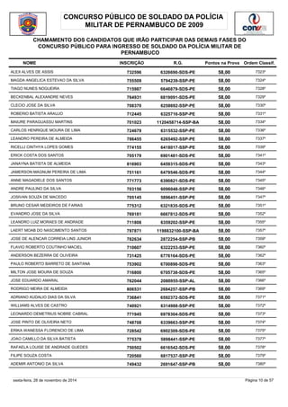 CONCURSO PÚBLICO DE SOLDADO DA POLÍCIA 
MILITAR DE PERNAMBUCO DE 2009 
CHAMAMENTO DOS CANDIDATOS QUE IRÃO PARTICIPAR DAS DEMAIS FASES DO 
CONCURSO PÚBLICO PARA INGRESSO DE SOLDADO DA POLÍCIA MILITAR DE 
PERNAMBUCO 
NOME INSCRIÇÃO R.G. Pontos na Prova 
Ordem Classif. 
ALEX ALVES DE ASSIS 732596 6326690-SDS-PE 58,00 7323º 
MAGDA ANGELICA ESTEVAO DA SILVA 755509 5794239-SSP-PE 58,00 7324º 
TIAGO NUNES NOGUEIRA 715987 6646879-SDS-PE 58,00 7328º 
BECKENBAL ALEXANDRE NEVES 764931 6819091-SDS-PE 58,00 7329º 
CLECIO JOSE DA SILVA 708370 6258692-SSP-PE 58,00 7330º 
ROBERIO BATISTA ARAUJO 712445 6325716-SSP-PE 58,00 7331º 
MAIURE PARAGUASSU MARTINS 701023 1120458714-SSP-BA 58,00 7334º 
CARLOS HENRIQUE MOURA DE LIMA 724679 6315532-SSP-PE 58,00 7336º 
LEANDRO PEREIRA DE ALMEIDA 786455 6265492-SSP-PE 58,00 7337º 
RICELLI CINTHYA LOPES GOMES 774155 6418017-SSP-PE 58,00 7339º 
ERICK COSTA DOS SANTOS 705179 6901481-SDS-PE 58,00 7341º 
JANAYNA BATISTA DE ALMEIDA 816903 6459315-SDS-PE 58,00 7343º 
JAMERSON MAGNUM PEREIRA DE LIMA 751161 6479546-SDS-PE 58,00 7344º 
ANNE MAGADIELE DOS SANTOS 771773 6390821-SDS-PE 58,00 7345º 
ANDRE PAULINO DA SILVA 703156 6096048-SSP-PE 58,00 7346º 
JOSIVAN SOUZA DE MACEDO 705145 5896451-SSP-PE 58,00 7347º 
BRUNO CESAR MEDEIROS DE FARIAS 775312 6321835-SDS-PE 58,00 7351º 
EVANDRO JOSE DA SILVA 769181 6667812-SDS-PE 58,00 7352º 
LEANDRO LUIZ MORAES DE ANDRADE 711808 6359202-SSP-PE 58,00 7355º 
LAERT MOAB DO NASCIMENTO SANTOS 797871 1198832100-SSP-BA 58,00 7357º 
JOSE DE ALENCAR CORREIA LINS JUNIOR 782634 2872254-SSP-PB 58,00 7359º 
FLAVIO ROBERTO COUTINHO MACIEL 710607 6322253-SSP-PE 58,00 7360º 
ANDERSON BEZERRA DE OLIVEIRA 731425 6776164-SDS-PE 58,00 7362º 
PAULO ROBERTO BARRETO DE SANTANA 753902 6700898-SDS-PE 58,00 7363º 
MILTON JOSE MOURA DE SOUZA 716800 6705738-SDS-PE 58,00 7365º 
JOSE EDUARDO AMARAL 762044 2080955-SSP-AL 58,00 7366º 
RODRIGO MEIRA DE ALMEIDA 806531 2684257-SSP-PB 58,00 7369º 
ADRIANO AUDALIO DIAS DA SILVA 736841 6592372-SDS-PE 58,00 7371º 
WILLIAMS ALVES DE CASTRO 740921 6314988-SSP-PE 58,00 7372º 
LEONARDO DEMETRIUS NOBRE CABRAL 771945 6978304-SDS-PE 58,00 7373º 
JOSE PINTO DE OLIVEIRA NETO 748708 6339663-SSP-PE 58,00 7374º 
ERIKA WANESSA FLORENCIO DE LIMA 728542 6902309-SDS-PE 58,00 7375º 
JOAO CAMILLO DA SILVA BATISTA 775378 5898441-SSP-PE 58,00 7377º 
RAFAELA LOUISE DE ANDRADE GUEDES 750502 6616542-SDS-PE 58,00 7378º 
FILIPE SOUZA COSTA 720560 6817537-SSP-PE 58,00 7379º 
ADEMIR ANTONIO DA SILVA 749432 2691647-SSP-PB 58,00 7380º 
sexta-feira, 28 de novembro de 2014 Página 10 de 57 
 