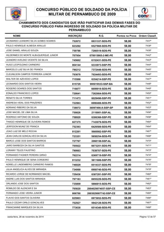 CONCURSO PÚBLICO DE SOLDADO DA POLÍCIA 
MILITAR DE PERNAMBUCO DE 2009 
CHAMAMENTO DOS CANDIDATOS QUE IRÃO PARTICIPAR DAS DEMAIS FASES DO 
CONCURSO PÚBLICO PARA INGRESSO DE SOLDADO DA POLÍCIA MILITAR DE 
PERNAMBUCO 
NOME INSCRIÇÃO R.G. Pontos na Prova 
Ordem Classif. 
LEONARDO LEANDRO SILVA GOMES SOARES 752872 6931337-SDS-PE 58,00 7437º 
PAULO HENRIQUE ALMEIDA ARAUJO 823292 6527860-SDS-PE 58,00 7438º 
JOSE DANIEL ARAUJO SOUZA 759786 7266519-SDS-PE 58,00 7439º 
HILDERMES DO MONTE ALBUQUERQUE JUNIOR 707954 070015865-2-ME-PE 58,00 7442º 
LEANDRO AVELINO VICENTE DA SILVA 745662 6152431-SDS-PE 58,00 7443º 
HUGO LEOPOLDINO CARNEIRO 804144 6333973-SSP-PE 58,00 7444º 
MARCELO LUIZ SILVA DE FRANCA 790212 7372448-SDS-PE 58,00 7445º 
CLEUNILSON CAMPOS FERREIRA JUNIOR 793678 7024493-SDS-PE 58,00 7446º 
WALTER DE AZEVEDO LOPES 715568 6354214-SSP-PE 58,00 7447º 
LEONARDO DOS SANTOS VIEIRA 815729 995019533-SSP-BA 58,00 7448º 
ROGERIO SOARES DOS SANTOS 716877 6699918-SDS-PE 58,00 7449º 
EDNALDO FRANCISCO LOPES 720641 7262664-SDS-PE 58,00 7450º 
RENATO SILVA TORRES 711473 6029496-SSP-PE 58,00 7451º 
ANDRESA VIDAL DOS PRAZERES 722963 6990488-SDS-PE 58,00 7452º 
ADRIANO RIBEIRO DA SILVA 738072 36097496-X-SSP-SP 58,00 7453º 
JOSE MACIEL DE LIMA SILVA 759826 2110901-SSP-AL 58,00 7456º 
RODRIGO ANTONIO DE SOUZA 758920 6306366-SSP-PE 58,00 7458º 
THIAGO HENRIQUE DE OLIVEIRA RSMOS 827375 7143079-SDS-PE 58,00 7460º 
JERFESON MUNIZ DE FRANCA 752393 6429589-SDS-PE 58,00 7464º 
JOAO LUIZ DE MELO ROCHA 812261 5660082-SSP-PE 58,00 7467º 
JEAN CARLOS GONCALVES DA SILVA 723351 5858254-SDS-PE 58,00 7468º 
MARCO JOSE DOS SANTOS BARROS 727767 2060158-SSP-AL 58,00 7470º 
JAIRO BARBOZA DA SILVA SANTOS 705922 6673251-SDS-PE 58,00 7471º 
LORAINY TELES FAUSTINO 790663 7038707-SDS-PE 58,00 7473º 
FERNANDO FAGNER PEREIRA GIRAO 762214 6369719-SSP-PE 58,00 7474º 
PAULO HENRIQUE DE SENA CORDEIRO 813232 5811606-SSP-PE 58,00 7475º 
ADRIELLE LINDEMBERG CARNEIRO RAMOS 746029 6514337-SDS-PE 58,00 7478º 
JULIA ANGELICA ALVES DE MIRANDA 734068 6900740-SDS-PE 58,00 7479º 
RICARDO JORGE DE NORMANDO MACIEL 729436 6387281-SSP-PE 58,00 7480º 
ANDRE LUIS DOS SANTOS MIRANDA 797183 6955229-SDS-PE 58,00 7481º 
ORLANDO JOSE DOS SANTOS 735809 5866915-SDS-PE 58,00 7482º 
ROMILDO DE ALENCAR E SA 765620 2004029074057-SSP-CE 58,00 7483º 
FERNANDO JOSE VIEIRA JUNIOR 806700 2003029007742-SSP-CE 58,00 7485º 
FLAVIO DOS SANTOS OLIVEIRA 825903 6973652-SDS-PE 58,00 7486º 
PAULO CEZAR CIRILO GONCALVES 702927 5942128-SDS-PE 58,00 7487º 
FRANCIANNE MARQUES DA SILVA 773630 6514340-SDS-PE 58,00 7488º 
sexta-feira, 28 de novembro de 2014 Página 12 de 57 
 