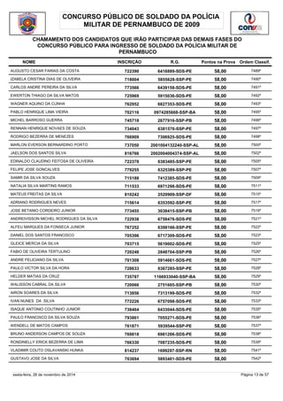 CONCURSO PÚBLICO DE SOLDADO DA POLÍCIA 
MILITAR DE PERNAMBUCO DE 2009 
CHAMAMENTO DOS CANDIDATOS QUE IRÃO PARTICIPAR DAS DEMAIS FASES DO 
CONCURSO PÚBLICO PARA INGRESSO DE SOLDADO DA POLÍCIA MILITAR DE 
PERNAMBUCO 
NOME INSCRIÇÃO R.G. Pontos na Prova 
Ordem Classif. 
AUGUSTO CESAR FARIAS DA COSTA 722390 6418889-SDS-PE 58,00 7489º 
IZABELA CRISTINA DIAS DE OLIVEIRA 718004 5855628-SSP-PE 58,00 7490º 
CARLOS ANDRE PEREIRA DA SILVA 773566 6439158-SDS-PE 58,00 7491º 
EWERTON THIAGO DA SILVA MATOS 725969 5915036-SDS-PE 58,00 7492º 
WAGNER AQUINO DA CUNHA 762952 6827353-SDS-PE 58,00 7493º 
PABLO HENRIQUE LIMA VIEIRA 702116 0974285668-SSP-BA 58,00 7495º 
MICHEL BARROSO GUERRA 745718 2677916-SSP-PB 58,00 7496º 
RENNAN HENRIQUE NOVAES DE SOUZA 734043 6381576-SSP-PE 58,00 7497º 
RODRIGO BEZERRA DE MENEZES 766909 7306925-SDS-PE 58,00 7498º 
MARLON EVERSON BERNARDINO PORTO 737050 2001004132240-SSP-AL 58,00 7500º 
JAELSON DOS SANTOS SILVA 816766 2002004004374-SSP-AL 58,00 7502º 
EDINALDO CLAUDINO FEITOSA DE OLIVEIRA 722378 6383485-SSP-PE 58,00 7505º 
FELIPE JOSE GONCALVES 779255 6325389-SSP-PE 58,00 7507º 
SAMIR DA SILVA SOUZA 715188 7412385-SDS-PE 58,00 7509º 
NATALIA SILVA MARTINS RAMOS 711533 6971298-SDS-PE 58,00 7511º 
MATEUS FREITAS DA SILVA 810242 2520909-SSP-DF 58,00 7515º 
ADRIANO RODRIGUES NEVES 715614 6353592-SSP-PE 58,00 7517º 
JOSE BETANIO CORDEIRO JUNIOR 773455 3038415-SSP-PB 58,00 7519º 
ANDREIVISSON MICHEL RODRIGUES DA SILVA 722938 6758476-SDS-PE 58,00 7521º 
ALFEU MARQUES DA FONSECA JUNIOR 767252 6398166-SSP-PE 58,00 7522º 
DANIEL DOS SANTOS FRANCISCO 705396 6717309-SDS-PE 58,00 7523º 
GLEICE MERCIA DA SILVA 703715 5619002-SDS-PE 58,00 7525º 
FABIO DE OLIVEIRA TERTULINO 720248 2848704-SSP-PB 58,00 7526º 
ANDRE FELICIANO DA SILVA 701308 5914661-SDS-PE 58,00 7527º 
PAULO VICTOR SILVA DA HORA 728633 6367285-SSP-PE 58,00 7528º 
HELDER MATIAS DA CRUZ 735787 1166933040-SSP-BA 58,00 7529º 
WALISSON CABRAL DA SILVA 720066 2751605-SSP-PB 58,00 7530º 
AIRON SOARES DA SILVA 713856 7313199-SDS-PE 58,00 7532º 
IVAN NUNES DA SILVA 772226 6757098-SDS-PE 58,00 7533º 
ISAQUE ANTONIO COUTINHO JUNIOR 738464 6433044-SDS-PE 58,00 7535º 
PAULO FRANCISCO DA SILVA SOUZA 793861 7055271-SDS-PE 58,00 7536º 
WENDELL DE MATOS CAMPOS 761871 5939544-SSP-PE 58,00 7537º 
BRUNO ANDERSON CAMPOS DE SOUZA 769818 6981206-SDS-PE 58,00 7538º 
RONDINELLY ERICK BEZERRA DE LIMA 766330 7087235-SDS-PE 58,00 7539º 
VLADIMIR COUTO OSLAVANSKI HUNKA 814237 1699297-SSP-RN 58,00 7541º 
GUSTAVO JOSE DA SILVA 703694 5893401-SDS-PE 58,00 7542º 
sexta-feira, 28 de novembro de 2014 Página 13 de 57 
 