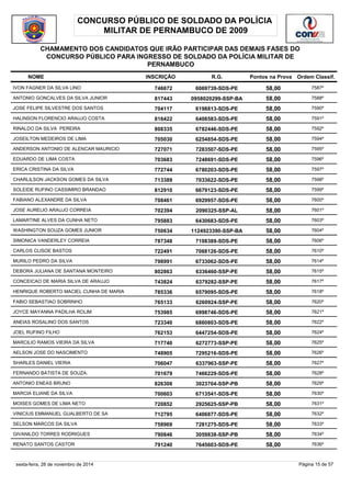 CONCURSO PÚBLICO DE SOLDADO DA POLÍCIA 
MILITAR DE PERNAMBUCO DE 2009 
CHAMAMENTO DOS CANDIDATOS QUE IRÃO PARTICIPAR DAS DEMAIS FASES DO 
CONCURSO PÚBLICO PARA INGRESSO DE SOLDADO DA POLÍCIA MILITAR DE 
PERNAMBUCO 
NOME INSCRIÇÃO R.G. Pontos na Prova 
Ordem Classif. 
IVON FAGNER DA SILVA LINO 746672 6069739-SDS-PE 58,00 7587º 
ANTONIO GONCALVES DA SILVA JUNIOR 817443 0958020299-SSP-BA 58,00 7588º 
JOSE FELIPE SILVESTRE DOS SANTOS 704117 6198813-SDS-PE 58,00 7590º 
HALINSON FLORENCIO ARAUJO COSTA 816422 6408583-SDS-PE 58,00 7591º 
RINALDO DA SILVA PEREIRA 808335 6782446-SDS-PE 58,00 7592º 
JOSEILTON MEDEIROS DE LIMA 705030 6254854-SDS-PE 58,00 7594º 
ANDERSON ANTONIO DE ALENCAR MAURICIO 727071 7283507-SDS-PE 58,00 7595º 
EDUARDO DE LIMA COSTA 703683 7248691-SDS-PE 58,00 7596º 
ERICA CRISTINA DA SILVA 772744 6780203-SDS-PE 58,00 7597º 
CHARLILSON JACKSON GOMES DA SILVA 713389 7033622-SDS-PE 58,00 7598º 
SOLEIDE RUFINO CASSIMIRO BRANDAO 812910 6679123-SDS-PE 58,00 7599º 
FABIANO ALEXANDRE DA SILVA 708461 6929957-SDS-PE 58,00 7600º 
JOSE AURELIO ARAUJO CORREIA 702394 2090325-SSP-AL 58,00 7601º 
LAMARTINE ALVES DA CUNHA NETO 795883 6430683-SDS-PE 58,00 7603º 
WASHINGTON SOUZA GOMES JUNIOR 750634 1124923390-SSP-BA 58,00 7604º 
SIMONICA VANDERLEY CORREIA 787348 7108389-SDS-PE 58,00 7606º 
CARLOS CLISOE BASTOS 722491 7068126-SDS-PE 58,00 7610º 
MURILO PEDRO DA SILVA 798991 6733062-SDS-PE 58,00 7614º 
DEBORA JULIANA DE SANTANA MONTEIRO 802863 6336460-SSP-PE 58,00 7615º 
CONCEICAO DE MARIA SILVA DE ARAUJO 743824 6379282-SSP-PE 58,00 7617º 
HENRIQUE ROBERTO MACIEL CUNHA DE MARIA 785336 6579095-SDS-PE 58,00 7618º 
FABIO SEBASTIAO SOBRINHO 765133 6260924-SSP-PE 58,00 7620º 
JOYCE MAYANNA PADILHA ROLIM 753985 6998746-SDS-PE 58,00 7621º 
ANEIAS ROSALINO DOS SANTOS 723340 6860803-SDS-PE 58,00 7622º 
JOEL RUFINO FILHO 762153 6447254-SDS-PE 58,00 7624º 
MARCILIO RAMOS VIEIRA DA SILVA 717740 6272773-SSP-PE 58,00 7625º 
AELSON JOSE DO NASCIMENTO 748905 7295216-SDS-PE 58,00 7626º 
SHARLES DANIEL VIERIA 706047 6337963-SSP-PE 58,00 7627º 
FERNANDO BATISTA DE SOUZA. 701679 7466229-SDS-PE 58,00 7628º 
ANTONIO ENEAS BRUNO 826308 3023704-SSP-PB 58,00 7629º 
MARCIA ELIANE DA SILVA 700603 6713541-SDS-PE 58,00 7630º 
MOISES GOMES DE LIMA NETO 720852 2925625-SSP-PB 58,00 7631º 
VINICIUS EMMANUEL GUALBERTO DE SA 712795 6406877-SDS-PE 58,00 7632º 
SELSON MARCOS DA SILVA 758969 7281275-SDS-PE 58,00 7633º 
GIVANILDO TORRES RODRIGUES 790846 3059838-SSP-PB 58,00 7634º 
RENATO SANTOS CASTOR 791240 7645603-SDS-PE 58,00 7636º 
sexta-feira, 28 de novembro de 2014 Página 15 de 57 
 