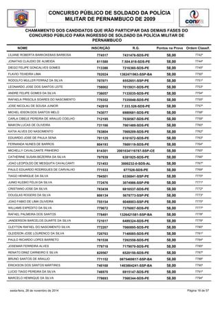 CONCURSO PÚBLICO DE SOLDADO DA POLÍCIA 
MILITAR DE PERNAMBUCO DE 2009 
CHAMAMENTO DOS CANDIDATOS QUE IRÃO PARTICIPAR DAS DEMAIS FASES DO 
CONCURSO PÚBLICO PARA INGRESSO DE SOLDADO DA POLÍCIA MILITAR DE 
PERNAMBUCO 
NOME INSCRIÇÃO R.G. Pontos na Prova 
Ordem Classif. 
LILIANE ROBERTA BARKOKEBAS BARBOSA 774517 7431476-SDS-PE 58,00 7742º 
JONATAS CLAUDIO DE ALMEIDA 811580 7.504.818-SDS-PE 58,00 7744º 
DIEGO FELIPE GONCALVES GOMES 713386 7216360-SDS-PE 58,00 7745º 
FLAVIO TEIXEIRA LIMA 702024 1382471963-SSP-BA 58,00 7750º 
RODOLFO MULLER FERRAZ DA SILVA 707071 6552651-SSP-PE 58,00 7751º 
LEONARDO JOSE DOS SANTOS LEITE 758002 7015931-SDS-PE 58,00 7753º 
ANDRE FELIPE GOMES DA SILVA 736057 7133035-SDS-PE 58,00 7754º 
RAFAELA PRISCILA SOARES DO NASCIMENTO 770352 7335048-SDS-PE 58,00 7755º 
JOSE NICOLAU DE SOUSA JUNIOR 742818 7.333.526-SDS-PE 58,00 7757º 
MICHEL IDSON DOS SANTOS MELO 743077 6980681-SDS-PE 58,00 7758º 
CARLA CIBELE PEREIRA DE ARAUJO COELHO 712195 7030567-SDS-PE 58,00 7759º 
MAIKON LUCAS DE OLIVEIRA 731166 7061489-SDS-PE 58,00 7760º 
KATIA ALVES DO NASCIMENTO 783804 7069209-SDS-PE 58,00 7762º 
EDUARDO JOSE DE PAULA SENA 791125 6161672-SDS-PE 58,00 7763º 
FERNANDA NUNES DE BARROS 804193 7669119-SDS-PE 58,00 7764º 
MICHELLY CAVALCANTE PINHEIRO 814301 2001034116787-SSP-CE 58,00 7765º 
CATHERINE SUSAN BEZERRA DA SILVA 797939 6381925-SDS-PE 58,00 7766º 
JOAO LEOPOLDO DE MESQUITA CAVALCANTI 721453 3000232-0-SDS-AL 58,00 7767º 
PAULO EDUARDO RODRIGUES DE CARVALHO 771533 677528-SDS-PE 58,00 7769º 
TIAGO HENRIQUE DA SILVA 794501 6336841-SSP-PE 58,00 7770º 
JUNIO KLEBIO FELIX DA SILVA 772476 3074986-SSP-PB 58,00 7771º 
CRISTIANO JOSE DA SILVA 783439 6816537-SDS-PE 58,00 7772º 
DOUGLAS ROGERS DA SILVA 806134 5678773-SSP-PE 58,00 7773º 
JOAO FABIO DE LIMA OLIVEIRA 755154 6048003-SSP-PE 58,00 7775º 
WILLAMS EXPEDITO DA SILVA 779672 7376007-SDS-PE 58,00 7777º 
RAFAEL PALMEIRA DOS SANTOS 778491 1326421581-SSP-BA 58,00 7778º 
JANDERSON BARCELOS DUARTE DA SILVA 721617 6489324-SDS-PE 58,00 7779º 
CLEYTON RAFAEL DO NASCIMENTO SILVA 772207 7060895-SDS-PE 58,00 7780º 
GLEIDSON JOSE LOURENCO DA SILVA 720703 7148085-SDS-PE 58,00 7781º 
PAULO RICARDO LOPES BARRETO 761538 7202558-SDS-PE 58,00 7784º 
JOSEMAR FERREIRA ALVES 779718 7179070-SDS-PE 58,00 7785º 
RENATO DINIZ CARNEIRO E SILVA 829567 6520150-SDS-PE 58,00 7787º 
BRUNO SANTOS DE ARAUJO 771152 0875469817-SSP-BA 58,00 7788º 
ERICKSON DOS SANTOS MARTIRES 740168 1403864241-SSP-BA 58,00 7790º 
LUCIO TIAGO PEREIRA DA SILVA 746970 6915147-SDS-PE 58,00 7791º 
MARCELO HENRIQUE DA SILVA 778693 7568344-SDS-PE 58,00 7794º 
sexta-feira, 28 de novembro de 2014 Página 18 de 57 
 