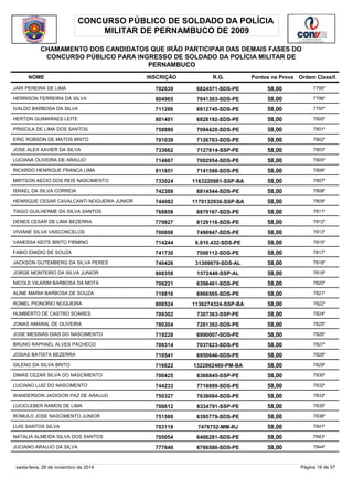 CONCURSO PÚBLICO DE SOLDADO DA POLÍCIA 
MILITAR DE PERNAMBUCO DE 2009 
CHAMAMENTO DOS CANDIDATOS QUE IRÃO PARTICIPAR DAS DEMAIS FASES DO 
CONCURSO PÚBLICO PARA INGRESSO DE SOLDADO DA POLÍCIA MILITAR DE 
PERNAMBUCO 
NOME INSCRIÇÃO R.G. Pontos na Prova 
Ordem Classif. 
JAIR PEREIRA DE LIMA 702639 6824571-SDS-PE 58,00 7795º 
HERRISON FERREIRA DA SILVA 804965 7041303-SDS-PE 58,00 7796º 
IVALDO BARBOSA DA SILVA 711286 6912745-SDS-PE 58,00 7797º 
HERTON GUIMARAES LEITE 801491 6828192-SDS-PE 58,00 7800º 
PRISCILA DE LIMA DOS SANTOS 758880 7094420-SDS-PE 58,00 7801º 
ERIC ROBSON DE MATOS BRITO 701039 7126703-SDS-PE 58,00 7802º 
JOSE ALEX XAVIER DA SILVA 733662 7127614-SSP-PE 58,00 7803º 
LUCIANA OLIVEIRA DE ARAUJO 714667 7002954-SDS-PE 58,00 7805º 
RICARDO HENRIQUE FRANCA LIMA 811851 7141598-SDS-PE 58,00 7806º 
MIRTSON AECIO DOS REIS NASCIMENTO 733024 1163220981-SSP-BA 58,00 7807º 
ISRAEL DA SILVA CORREIA 742389 6814544-SDS-PE 58,00 7808º 
HENRIQUE CESAR CAVALCANTI NOGUEIRA JUNIOR 744082 1170132936-SSP-BA 58,00 7809º 
TIAGO GUILHERME DA SILVA SANTOS 768858 6979167-SDS-PE 58,00 7811º 
DENES CESAR DE LIMA BEZERRA 779827 8129116-SDS-PE 58,00 7812º 
VIVIANE SILVA VASCONCELOS 700698 7490947-SDS-PE 58,00 7813º 
VANESSA KEITE BRITO FIRMINO 714244 6.910.432-SDS-PE 58,00 7815º 
FABIO EMIDIO DE SOUZA 741730 7008112-SDS-PE 58,00 7817º 
JACKSON GUTEMBERG DA SILVA PERES 740426 31309879-SDS-AL 58,00 7818º 
JORGE MONTEIRO DA SILVA JUNIOR 808358 1572448-SSP-AL 58,00 7819º 
NICOLE VILARIM BARBOSA DA MOTA 706221 6398461-SDS-PE 58,00 7820º 
ALINE MARIA BARBOSA DE SOUZA 718816 6966565-SDS-PE 58,00 7821º 
ROMEL PIONORIO NOGUEIRA 808524 1136274324-SSP-BA 58,00 7822º 
HUMBERTO DE CASTRO SOARES 709302 7307363-SSP-PE 58,00 7824º 
JONAS AMARAL DE OLIVEIRA 780304 7281392-SDS-PE 58,00 7825º 
JOSE MESSIAS DIAS DO NASCIMENTO 719228 6990007-SDS-PE 58,00 7826º 
BRUNO RAPHAEL ALVES PACHECO 709314 7037823-SDS-PE 58,00 7827º 
JOSIAS BATISTA BEZERRA 710541 6950646-SDS-PE 58,00 7828º 
GILENO DA SILVA BRITO 716622 1322862460-PM-BA 58,00 7829º 
DIMAS CEZAR SILVA DO NASCIMENTO 700425 6366845-SSP-PE 58,00 7830º 
LUCIANO LUIZ DO NASCIMENTO 744233 7718899-SDS-PE 58,00 7832º 
WANDERSON JACKSON PAZ DE ARAUJO 750327 7638084-SDS-PE 58,00 7833º 
LUCICLEBER RAMOS DE LIMA 706612 6334791-SSP-PE 58,00 7835º 
ROMULO JOSE NASCIMENTO JUNIOR 751580 6395779-SDS-PE 58,00 7838º 
LUIS SANTOS SILVA 703118 7476752-MM-RJ 58,00 7841º 
NATALIA ALMEIDA SILVA DOS SANTOS 705054 6406281-SDS-PE 58,00 7843º 
JUCIANO ARAUJO DA SILVA 777646 6766586-SDS-PE 58,00 7844º 
sexta-feira, 28 de novembro de 2014 Página 19 de 57 
 