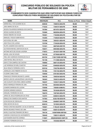 CONCURSO PÚBLICO DE SOLDADO DA POLÍCIA 
MILITAR DE PERNAMBUCO DE 2009 
CHAMAMENTO DOS CANDIDATOS QUE IRÃO PARTICIPAR DAS DEMAIS FASES DO 
CONCURSO PÚBLICO PARA INGRESSO DE SOLDADO DA POLÍCIA MILITAR DE 
PERNAMBUCO 
NOME INSCRIÇÃO R.G. Pontos na Prova 
Ordem Classif. 
KARINA KELLY DE OLIVEIRA SILVA 809638 7589916-SDS-PE 58,00 7845º 
JOSE AMARO DA SILVA 773232 7348727-SDS-PE 58,00 7847º 
GEISON FIGUEIREDO BARBOZA DOS SANTOS 767894 6974781-SDS-PE 58,00 7849º 
SERGIO GUEDES DE BRITO 703660 6628294-SDS-PE 58,00 7850º 
RAISSA RIBEIRO DE SOUZA 785401 7162286-SDS-PE 58,00 7851º 
EMANUELY REGIS RUBIM NEVES 753305 7140534-SDS-PE 58,00 7853º 
ALEX ACIOLI DE LIMA 721846 7003531-SDS-PE 58,00 7854º 
JOAO PAULO DE LUCENA 723709 7736320-SDS-PE 58,00 7857º 
FELIPE LEANDRO DOS SANTOS 731031 6907629-SSP-PE 58,00 7859º 
GLAYDSON RAFAEL SANTOS DA SILVA 702671 6903486-SDS-PE 58,00 7860º 
ANTONIO NETO DE SOUSA LACERDA 775672 3514237-SSP-PB 58,00 7861º 
RAFAEL LEAO DE SOUZA 702129 6775028-SSP-PE 58,00 7862º 
FIDEL MAX HARRISON RODRIGUES SILVA 803792 1166172090-SSP-BA 58,00 7866º 
JOSE RAFAEL MELO DA SILVA 761199 7111099-SDS-PE 58,00 7867º 
EDWYLTTON CAMPELO DE CASTRO 708884 6697125-SDS-PE 58,00 7871º 
LUIZ HENRIQUE DE MELO SANTOS 761845 6340920-SDS-PE 58,00 7872º 
HELIA RENATA FERREIRA COSTA 830152 7352756-SDS-PE 58,00 7873º 
JOSINALDO JOAO RIBEIRO DA SILVA 761562 7351192-SDS-PE 58,00 7874º 
KYLDERE CAMILO DIAS 720056 6781593-SDS-PE 58,00 7875º 
FRANCISCO PEREIRA MOURATO JUNIOR 766180 7049184-SDS-PE 58,00 7876º 
MARCIO LINS DE ALBUQUERQUE LIMA MOURA 780383 7036315-SDS-PE 58,00 7877º 
CAIO AUGUSTO DOS REIS LISBOA QUIRINO 760257 7239317-SDS-PE 58,00 7878º 
DIEGO HENRIQUE PEREIRA DE LIMA 797780 6634564-SDS-PE 58,00 7879º 
EVANDRO BARBOSA DE LUCENA 703648 759506-9-MM-RJ 58,00 7881º 
ROGERIO MENDES SARAIVA 706285 7610436-SDS-PE 58,00 7882º 
EZEQUIEL FERREIRA DA SILVA 766276 7287265-SDS-PE 58,00 7884º 
JORGE DE JESUS RODRIGUES DA CRUZ 732797 6365015-SDS-PE 58,00 7885º 
ROMULO DA FONSECA DOS SANTOS 747593 6338-700-SDS-PE 58,00 7887º 
ELON ROCHA DE CARVALHO 731949 6240857-SSP-PE 58,00 7888º 
ERIKA NEVES DA SILVA 802818 7015653-SDS-PE 58,00 7889º 
TEREZA CRISTINA BEZERRA DA SILVA SANTOS 794601 7.799.401-SDS-PE 58,00 7891º 
MAURO RICARDO FRANCO DE LIMA 702297 6548132-SDS-PE 58,00 7892º 
MURILO FAUSTINO PINHEIRO DE MELO 784130 1436976090-SSP-BA 58,00 7893º 
VANESSA CONCEICAO DO SACRAMENTO 780440 7289131-SDS-PE 58,00 7894º 
EUDYSANDRO BASTOS CORREIA 715607 2002034030201-SSP-CE 58,00 7895º 
LEANDRO FERREIRA DA SILVA 703370 7433442-SDS-PE 58,00 7897º 
sexta-feira, 28 de novembro de 2014 Página 20 de 57 
 
