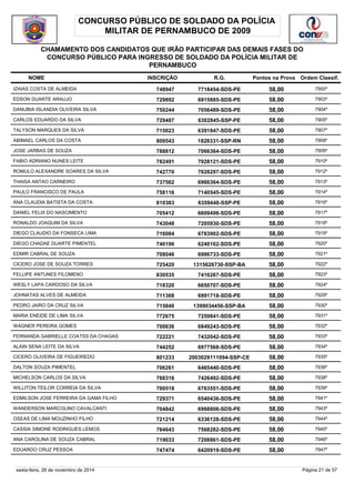 CONCURSO PÚBLICO DE SOLDADO DA POLÍCIA 
MILITAR DE PERNAMBUCO DE 2009 
CHAMAMENTO DOS CANDIDATOS QUE IRÃO PARTICIPAR DAS DEMAIS FASES DO 
CONCURSO PÚBLICO PARA INGRESSO DE SOLDADO DA POLÍCIA MILITAR DE 
PERNAMBUCO 
NOME INSCRIÇÃO R.G. Pontos na Prova 
Ordem Classif. 
IZAIAS COSTA DE ALMEIDA 748947 7718454-SDS-PE 58,00 7900º 
EDSON DUARTE ARAUJO 729892 6915885-SDS-PE 58,00 7903º 
DANUBIA ISLANDIA OLIVEIRA SILVA 750244 7056489-SDS-PE 58,00 7904º 
CARLOS EDUARDO DA SILVA 729487 6302845-SSP-PE 58,00 7905º 
TALYSON MARQUES DA SILVA 715023 6391847-SDS-PE 58,00 7907º 
ABIMAEL CARLOS DA COSTA 809543 1828331-SSP-RN 58,00 7908º 
JOSE JARBAS DE SOUZA 788812 7066364-SDS-PE 58,00 7909º 
FABIO ADRIANO NUNES LEITE 782491 7028121-SDS-PE 58,00 7910º 
ROMULO ALEXANDRE SOARES DA SILVA 742770 7628297-SDS-PE 58,00 7912º 
THAISA ANTAO CARNEIRO 737562 6966364-SDS-PE 58,00 7913º 
PAULO FRANCISCO DE PAULA 758116 7140545-SDS-PE 58,00 7914º 
ANA CLAUDIA BATISTA DA COSTA 810383 6359448-SSP-PE 58,00 7916º 
DANIEL FELIX DO NASCIMENTO 705412 6609498-SDS-PE 58,00 7917º 
RONALDO JOAQUIM DA SILVA 743048 7205930-SDS-PE 58,00 7918º 
DIEGO CLAUDIO DA FONSECA LIMA 716084 6783902-SDS-PE 58,00 7919º 
DIEGO CHADAE DUARTE PIMENTEL 740196 6240162-SDS-PE 58,00 7920º 
EDMIR CABRAL DE SOUZA 708046 6986733-SDS-PE 58,00 7921º 
CICERO JOSE DE SOUZA TORRES 725420 1315626730-SSP-BA 58,00 7922º 
FELLIPE ANTUNES FILOMENO 830535 7416267-SDS-PE 58,00 7923º 
WESLY LAPA CARDOSO DA SILVA 718320 6650707-SDS-PE 58,00 7924º 
JOHNATAS ALVES DE ALMEIDA 711368 6991718-SDS-PE 58,00 7929º 
PEDRO JAIRO DA CRUZ SILVA 715840 1399034456-SSP-BA 58,00 7930º 
MARIA ENEIDE DE LIMA SILVA 772675 7259841-SDS-PE 58,00 7931º 
WAGNER PEREIRA GOMES 700636 6849243-SDS-PE 58,00 7932º 
FERNANDA GABRIELLE COATSS DA CHAGAS 722221 7432042-SDS-PE 58,00 7933º 
ALAIN SENA LEITE DA SILVA 744252 6977568-SDS-PE 58,00 7934º 
CICERO OLIVEIRA DE FIGUEIREDO 801233 2003029111094-SSP-CE 58,00 7935º 
DALTON SOUZA PIMENTEL 706261 6465440-SDS-PE 58,00 7936º 
MICHELSON CARLOS DA SILVA 768316 7426492-SDS-PE 58,00 7938º 
WILLITON TEILOR CORREIA DA SILVA 700518 6763551-SDS-PE 58,00 7939º 
EDMILSON JOSE FERREIRA DA GAMA FILHO 729371 6540436-SDS-PE 58,00 7941º 
WANDERSON MARCOLINO CAVALCANTI 704842 6968806-SDS-PE 58,00 7943º 
OSEAS DE LIMA MOUZINHO FILHO 721214 6336128-SDS-PE 58,00 7944º 
CASSIA SIMONE RODRIGUES LEMOS 784643 7568282-SDS-PE 58,00 7945º 
ANA CAROLINA DE SOUZA CABRAL 719033 7208861-SDS-PE 58,00 7946º 
EDUARDO CRUZ PESSOA 747474 6420919-SDS-PE 58,00 7947º 
sexta-feira, 28 de novembro de 2014 Página 21 de 57 
 