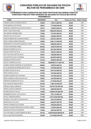 CONCURSO PÚBLICO DE SOLDADO DA POLÍCIA 
MILITAR DE PERNAMBUCO DE 2009 
CHAMAMENTO DOS CANDIDATOS QUE IRÃO PARTICIPAR DAS DEMAIS FASES DO 
CONCURSO PÚBLICO PARA INGRESSO DE SOLDADO DA POLÍCIA MILITAR DE 
PERNAMBUCO 
NOME INSCRIÇÃO R.G. Pontos na Prova 
Ordem Classif. 
CLEBSON JOSE DE OLIVEIRA SANTOS 720280 7169173-SDS-PE 58,00 7948º 
ELDER MANOEL DOS SANTOS 726873 7175358-SDS-PE 58,00 7949º 
FERNANDO HENRIQUE DOS SANTOS FELINTO 735733 7180018-SDS-PE 58,00 7950º 
PEDRO TIAGO ROCHA DIAS 753300 30862639-ZZZZ-AL 58,00 7952º 
JAIR ADRIANO AMORIM NUNES 712982 7743703-SDS-PE 58,00 7953º 
GIRLEIDE GALVAO DA SILVA 814934 7265563-SDS-PE 58,00 7955º 
PEDRO HENRIQUE DE OLIVEIRA SILVEIRA 732192 6341921-SSP-PE 58,00 7956º 
DIEGO FLIDMAN GOMES REGUEIRA 750082 4.905.170-SDS-PE 58,00 7959º 
SANDROBERTO DOS SANTOS BARROS JUNIOR 733752 6805008-SDS-PE 58,00 7960º 
PATRICIO GERONIMO GOMES 824926 3344919-SSP-PB 58,00 7961º 
BENEDITO PEREIRA DA SILVA 714653 6911652-SDS-PE 58,00 7962º 
CARLOS VICENTE DA SILVA 771281 7545431-SDS-PE 58,00 7963º 
WELTTON CAVALCANTI DA SILVA 789301 7593528-SDS-PE 58,00 7965º 
JOAO BATISTA DA SILVA PEREIRA 778107 6676970-SSP-PE 58,00 7966º 
VANDELICE DAYSE DA SILVA 742120 3064047-SSP-PB 58,00 7967º 
WALACY CIPRIANO DA SILVA 779282 2004099072177-SSP-CE 58,00 7969º 
LEANDRO ADRIANO BEZERRA DO NASCIMENTO 808840 7243076-SDS-PE 58,00 7970º 
ELLIS VASCONCELOS RODRIGUES DA SILVA 716924 7207826-SDS-PE 58,00 7971º 
EDUARDO SOUZA DA SILVA 704239 6237154-SDS-PE 58,00 7975º 
ERIKA SOARES DA SILVA 707584 7355198-SDS-PE 58,00 7976º 
GILMARA SIQUEIRA DE ALCANTARA 790235 7511664-SDS-PE 58,00 7979º 
PEDRO HENRIQUE GONCALVES DA LUZ 754883 7291285-SSP-PE 58,00 7980º 
ANDERSON DOMINGOS DA SILVA 719427 6715049-SDS-PE 58,00 7981º 
RAUL XAVIER DE MACEDO NETO 821064 7.296.725-SDS-PE 58,00 7982º 
FABRICIO DANIEL DOMINGOS 791451 1433107120-SSP-BA 58,00 7983º 
ADREELA SANTILIO MENDOCA 721788 6396340-SDS-PE 58,00 7987º 
WAGNER BATISTA COELHO 710860 1338607790-SSP-BA 58,00 7988º 
RUDENBERG SOUZA LEAO DA SILVA 707364 7361112-SDS-PE 58,00 7989º 
RAFAEL FERREIRA BARROS 771299 1376191466-SSP-BA 58,00 7990º 
ERIVANIA CAVALCANTE LUCAS DA SILVA 826620 7667754-SDS-PE 58,00 7991º 
ALBERON BELO DA SILVA 705903 6342007-SSP-PE 58,00 7993º 
ADRIANO HENRIQUE DE OLIVEIRA 749758 7897689-SDS-PE 58,00 7994º 
LAERCIO ORLANDO MONTEIRO COUTINHO JUNIOR 792984 7725578-SDS-PE 58,00 7995º 
ANDERSON PESSOA DE MENEZES 731689 6384129-SSP-PE 58,00 7996º 
CLEYTON ANGELO FONTES MEDINA DE MELO 784128 210822536236-MAER-PE 58,00 7999º 
SAULLO MAX SANTOS BEZERRA 724386 417332063-SSP-SP 58,00 8000º 
sexta-feira, 28 de novembro de 2014 Página 22 de 57 
 