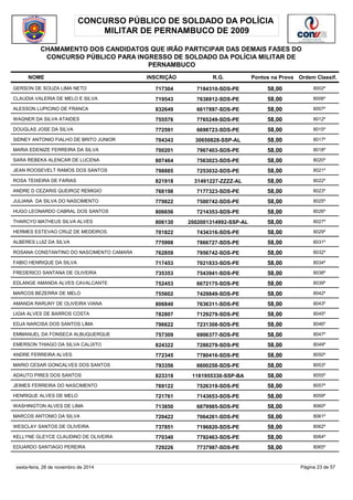 CONCURSO PÚBLICO DE SOLDADO DA POLÍCIA 
MILITAR DE PERNAMBUCO DE 2009 
CHAMAMENTO DOS CANDIDATOS QUE IRÃO PARTICIPAR DAS DEMAIS FASES DO 
CONCURSO PÚBLICO PARA INGRESSO DE SOLDADO DA POLÍCIA MILITAR DE 
PERNAMBUCO 
NOME INSCRIÇÃO R.G. Pontos na Prova 
Ordem Classif. 
GERSON DE SOUZA LIMA NETO 717304 7184310-SDS-PE 58,00 8002º 
CLAUDIA VALERIA DE MELO E SILVA 719543 7638812-SDS-PE 58,00 8006º 
ALESSON LUPICINO DE FRANCA 832649 6617897-SDS-PE 58,00 8007º 
WAGNER DA SILVA ATAIDES 755576 7765249-SDS-PE 58,00 8012º 
DOUGLAS JOSE DA SILVA 772591 6698723-SDS-PE 58,00 8015º 
SIDNEY ANTONIO FIALHO DE BRITO JUNIOR 704343 30650828-SSP-AL 58,00 8017º 
MARIA EDENIZE FERREIRA DA SILVA 700201 7967403-SDS-PE 58,00 8018º 
SARA REBEKA ALENCAR DE LUCENA 807464 7563023-SDS-PE 58,00 8020º 
JEAN ROOSEVELT RAMOS DOS SANTOS 798885 7253032-SDS-PE 58,00 8021º 
ROSA TEIXEIRA DE FARIAS 821918 31491227-ZZZZ-AL 58,00 8022º 
ANDRE D CEZARIS QUEIROZ REMIGIO 768198 7177323-SDS-PE 58,00 8023º 
JULIANA DA SILVA DO NASCIMENTO 779822 7500742-SDS-PE 58,00 8025º 
HUGO LEONARDO CABRAL DOS SANTOS 806656 7214353-SDS-PE 58,00 8026º 
THARCYO MATHEUS SILVA ALVES 806130 2002001314992-SSP-AL 58,00 8027º 
HERMES ESTEVAO CRUZ DE MEDEIROS. 701822 7434316-SDS-PE 58,00 8029º 
ALBERES LUIZ DA SILVA 775998 7866727-SDS-PE 58,00 8031º 
ROSANA CONSTANTINO DO NASCIMENTO CAMARA 762859 7956742-SDS-PE 58,00 8032º 
FABIO HENRIQUE DA SILVA 717453 7021833-SDS-PE 58,00 8034º 
FREDERICO SANTANA DE OLIVEIRA 735353 7543941-SDS-PE 58,00 8038º 
EDLANGE AMANDA ALVES CAVALCANTE 752453 6672175-SDS-PE 58,00 8039º 
MARCOS BEZERRA DE MELO 755602 7429849-SDS-PE 58,00 8042º 
AMANDA RARUNY DE OLIVEIRA VIANA 806840 7636311-SDS-PE 58,00 8043º 
LIGIA ALVES DE BARROS COSTA 782807 7129279-SDS-PE 58,00 8045º 
EDJA NARCISA DOS SANTOS LIMA 796622 7231308-SDS-PE 58,00 8046º 
EMMANUEL DA FONSECA ALBUQUERQUE 757309 6906377-SDS-PE 58,00 8047º 
EMERSON THIAGO DA SILVA CALIXTO 824322 7288279-SDS-PE 58,00 8049º 
ANDRE FERREIRA ALVES 772345 7780416-SDS-PE 58,00 8050º 
MARIO CESAR GONCALVES DOS SANTOS 793356 6600258-SDS-PE 58,00 8053º 
ADAUTO PIRES DOS SANTOS 823318 1161955330-SSP-BA 58,00 8055º 
JEIMES FERREIRA DO NASCIMENTO 769122 7526319-SDS-PE 58,00 8057º 
HENRIQUE ALVES DE MELO 721761 7143653-SDS-PE 58,00 8059º 
WASHINGTON ALVES DE LIMA 713850 6879985-SDS-PE 58,00 8060º 
MARCOS ANTONIO DA SILVA 720422 7064261-SDS-PE 58,00 8061º 
WESCLAY SANTOS DE OLIVEIRA 737851 7196820-SDS-PE 58,00 8062º 
KELLYNE GLEYCE CLAUDINO DE OLIVEIRA 770340 7792463-SDS-PE 58,00 8064º 
EDUARDO SANTIAGO PEREIRA 729226 7737987-SDS-PE 58,00 8065º 
sexta-feira, 28 de novembro de 2014 Página 23 de 57 
 