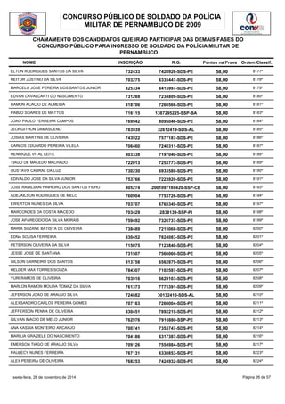 CONCURSO PÚBLICO DE SOLDADO DA POLÍCIA 
MILITAR DE PERNAMBUCO DE 2009 
CHAMAMENTO DOS CANDIDATOS QUE IRÃO PARTICIPAR DAS DEMAIS FASES DO 
CONCURSO PÚBLICO PARA INGRESSO DE SOLDADO DA POLÍCIA MILITAR DE 
PERNAMBUCO 
NOME INSCRIÇÃO R.G. Pontos na Prova 
Ordem Classif. 
ELTON RODRIGUES SANTOS DA SILVA 732433 7420926-SDS-PE 58,00 8177º 
HEITOR JUSTINO DA SILVA 703275 6335447-SDS-PE 58,00 8178º 
MARCELO JOSE PEREIRA DOS SANTOS JUNIOR 825334 8415997-SDS-PE 58,00 8179º 
EDVAN CAVALCANTI DO NASCIMENTO 731269 7234809-SDS-PE 58,00 8180º 
RAMON ACACIO DE ALMEIDA 818706 7260566-SDS-PE 58,00 8181º 
PABLO SOARES DE MATTOS 716115 1387295225-SSP-BA 58,00 8183º 
JOAO PAULO FERREIRA CAMPOS 769942 8095046-SDS-PE 58,00 8184º 
JEORGITHON DAMASCENO 783939 32612419-SDS-AL 58,00 8185º 
JOSIAS MARTINS DE OLIVEIRA 743922 7577187-SDS-PE 58,00 8186º 
CARLOS EDUARDO PEREIRA VILELA 706460 7240311-SDS-PE 58,00 8187º 
HENRIQUE VITAL LEITE 803338 7197040-SDS-PE 58,00 8188º 
TIAGO DE MACEDO MACHADO 722013 7253773-SDS-PE 58,00 8189º 
GUSTAVO CABRAL DA LUZ 730230 6933580-SDS-PE 58,00 8190º 
EDIVALDO JOSE DA SILVA JUNIOR 753766 7223920-SDS-PE 58,00 8191º 
JOSE RANILSON PINHEIRO DOS SANTOS FILHO 805274 2001097169420-SSP-CE 58,00 8193º 
ADEJAILSON RODRIGUES DE MELO 760904 7753726-SDS-PE 58,00 8194º 
EWERTON NUNES DA SILVA 703707 6768349-SDS-PE 58,00 8197º 
MARCONDES DA COSTA MACEDO 703429 2838139-SSP-PI 58,00 8198º 
JOSE APARECIDO DA SILVA MORAIS 759492 7326737-SDS-PE 58,00 8199º 
MARIA SUZANE BATISTA DE OLIVEIRA 738489 7215068-SDS-PE 58,00 8200º 
EDNA SOUSA FERREIRA 830452 7824083-SDS-PE 58,00 8201º 
PETERSON OLIVEIRA DA SILVA 715075 7123840-SDS-PE 58,00 8204º 
JESSE JOSE DE SANTANA 731507 7566060-SDS-PE 58,00 8205º 
GILSON CARNEIRO DOS SANTOS 813758 6562879-SDS-PE 58,00 8206º 
HELDER MAX TORRES SOUZA 784307 7102597-SDS-PE 58,00 8207º 
YURI RAMOS DE OLIVEIRA 703916 6629103-SDS-PE 58,00 8208º 
MARLON RAMON MOURA TOMAZ DA SILVA 761373 7775391-SDS-PE 58,00 8209º 
JEFERSON JOAO DE ARAUJO SILVA 724882 30132410-SDS-AL 58,00 8210º 
ALEXSANDRO CARLOS PEREIRA GOMES 707163 7260004-SDS-PE 58,00 8211º 
JEFFERSON PENNA DE OLIVEIRA 830451 7892219-SDS-PE 58,00 8212º 
GILVAN INACIO DE MELO JUNIOR 762976 7916880-SSP-PE 58,00 8213º 
ANA KASSIA MONTEIRO ARCANJO 700741 7353747-SDS-PE 58,00 8214º 
MARILIA GRAZIELE DO NASCIMENTO 704186 6317387-SDS-PE 58,00 8216º 
EMERSON TIAGO DE ARAUJO SILVA 709126 7554984-SDS-PE 58,00 8217º 
PAULECY NUNES FERREIRA 767131 6330853-SDS-PE 58,00 8223º 
ALEX PEREIRA DE OLIVEIRA 768253 7424932-SDS-PE 58,00 8224º 
sexta-feira, 28 de novembro de 2014 Página 26 de 57 
 