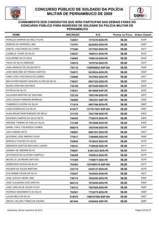 CONCURSO PÚBLICO DE SOLDADO DA POLÍCIA 
MILITAR DE PERNAMBUCO DE 2009 
CHAMAMENTO DOS CANDIDATOS QUE IRÃO PARTICIPAR DAS DEMAIS FASES DO 
CONCURSO PÚBLICO PARA INGRESSO DE SOLDADO DA POLÍCIA MILITAR DE 
PERNAMBUCO 
NOME INSCRIÇÃO R.G. Pontos na Prova 
Ordem Classif. 
RONALDO BARROS DE MELO FILHO 742921 7373370-SDS-PE 58,00 8335º 
ROBSON DE ANDRADE LIMA 710761 8222965-SDS-PE 58,00 8340º 
DANYEL VASCONCELOS LOPES 775380 7677653-SDS-PE 58,00 8341º 
LUDMILLE TUANE DA SILVA 726527 7698721-SDS-PE 58,00 8343º 
GUILHERME SILVA CRUZ 734662 7409318-SDS-PE 58,00 8344º 
TIAGO DA SILVA ANDRADE 724510 7678754-SDS-PE 58,00 8347º 
JOSE AMANCIO DE SOUZA NETO 750116 1389596842-SSP-BA 58,00 8348º 
JOSE MARCONE DE FRANCA SANTOS 702071 8235924-SDS-PE 58,00 8350º 
FABIO JOSE VASCONCELOS GOMES 720690 7837662-SDS-PE 58,00 8351º 
MACGYWER MAGNO GENUINO ALVES DA SILVA 739227 8047322-SDS-PE 58,00 8353º 
GESKA CRISTINA DOS REIS 734160 6973559-SDS-PE 58,00 8354º 
PATRICIA DA SILVA 734351 8610989-SSP-PE 58,00 8355º 
VALQUIRIA MARTINS DE SANTANA 722124 7903186-SDS-PE 58,00 8357º 
JOAO LENON FERREIRA BARBOSA 794695 7903351-SSP-PE 58,00 8359º 
THAMIRES OLIVEIRA DA SILVA 711914 6807390-SDS-PE 58,00 8360º 
LAISE RODRIGUES DA SILVA 812577 1377011607-SSP-BA 58,00 8362º 
ELIAS BRUNO MONTENEGRO DE MELO 721763 7921799-SDS-PE 58,00 8363º 
EDUARDO CAMPOS DA SILVA NETO 740520 7728572-SDS-PE 58,00 8364º 
ARIADNE TAMIRIS DE ARAUJO SILVA 731388 7872896-SDS-PE 58,00 8365º 
DANIEL PAES FIGUEREDO GOMES 808270 7657048-SDS-PE 58,00 8366º 
JOAO SABINO NETO 749007 8067307-SDS-PE 58,00 8367º 
SEVERINO JOSE RIBEIRO FILHO 775417 7300886-SDS-PE 58,00 8368º 
MARCELO CHAVES DA SILVA 754855 7618022-SDS-PE 58,00 8370º 
EBENEZER SANTOS MACHADO JUNIOR 749331 7760836-SDS-PE 58,00 8371º 
JANINNY DE AMORIM SILVA 759461 8,481,622-SDS-PE 58,00 8374º 
JEFFERSON DE OLIVEIRA CAMPELO 708209 7495633-SDS-PE 58,00 8375º 
MICHELLE LAUREANO MATOSO 774309 7166877-SDS-PE 58,00 8376º 
JEBBERSON ROCHA DA SILVA 783463 1557660310-SSP-BA 58,00 8377º 
WEUDER DE SOUZA MARTINS 722179 8345137-SDS-PE 58,00 8379º 
GUILHERME CESAR DA SILVA 755457 7032593-SDS-PE 58,00 8381º 
JOSE JOACAZ VIEIRA LIMA 749174 7824355-SDS-PE 58,00 8382º 
JOSE CLAUDIANO DOS SANTOS 804133 7670450-SDS-PE 58,00 8384º 
JOSE CARLOS DE SOUZA FILHO 740312 7667666-SDS-PE 58,00 8385º 
RODRIGO NASCIMENTO DA SILVA 702561 7722275-SDS-PE 58,00 8386º 
LUCAS MELO DA SILVA 818576 1486187900-SSP-BA 58,00 8387º 
DIRCEU VELOSO TOMAZ DE AQUINO 801840 6385465-SSP-PE 58,00 8388º 
sexta-feira, 28 de novembro de 2014 Página 29 de 57 
 
