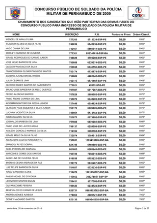 CONCURSO PÚBLICO DE SOLDADO DA POLÍCIA 
MILITAR DE PERNAMBUCO DE 2009 
CHAMAMENTO DOS CANDIDATOS QUE IRÃO PARTICIPAR DAS DEMAIS FASES DO 
CONCURSO PÚBLICO PARA INGRESSO DE SOLDADO DA POLÍCIA MILITAR DE 
PERNAMBUCO 
NOME INSCRIÇÃO R.G. Pontos na Prova 
Ordem Classif. 
WENDEL DE ARAUJO LIMA 727265 5713324-SSP-PE 58,00 6958º 
WLADIMIR ALVES DA SILVA FILHO 740839 6542938-SSP-PE 58,00 6959º 
HUGO CUNHA DE LIRA 742467 5860619-SDS-PE 58,00 6960º 
EDIRLEY CARDOSO DE OLIVEIRA 772301 892345616-SSP-BA 58,00 6961º 
ISRAEL RODRIGUES DO CARMO JUNIOR 738829 5795208-SSP-PE 58,00 6962º 
JOSE HELIO BARROS DE LIRA 780688 6539374-SDS-PE 58,00 6963º 
CLECIO FRANCISCO DA SILVA 704658 6048150-SDS-PE 58,00 6964º 
FRANCOEDSON CLEMENTINO DOS SANTOS 783174 6038879-SSP-PE 58,00 6965º 
SANDRO JUAREZ BRASIL RAMOS 756089 4862342-SDS-PE 58,00 6966º 
JULIO CESAR DE LIMA 702773 5676869-SSP-PE 58,00 6968º 
CLECIO FAGNER SANTOS DO NASCIMENTO 772021 49972-SDS-PE 58,00 6969º 
BRUNO JOSE BANDEIRA DE MELO QUEIROZ 707597 6317267-SDS-PE 58,00 6970º 
PEDRO ALENCAR BARROS 707829 5909505-SSP-PE 58,00 6971º 
FABIO ANDRE CORREIA DE LIMA 755070 6048289-SSP-PE 58,00 6973º 
ACIOMAR MONTEIRO DA ROCHA JUNIOR 727449 6054624-SSP-PE 58,00 6975º 
GLAKSON PAES SIQUEIRA E SILVA JUNIOR 765173 6328820-SDS-PE 58,00 6976º 
LUCIVAN VICENTE DA SILVA 759664 6173153-SSP-PE 58,00 6977º 
ISAIAS MANOEL DA SILVA 763872 6279886-SSP-PE 58,00 6978º 
JOSINALDO BARBOSA DE LIMA 791608 6670002-SDS-PE 58,00 6981º 
FABIO JOSE DE LAVOR FARIAS 786137 6258099-SSP-PE 58,00 6982º 
NAILSON GONCALO ANANIAS DA SILVA 712352 6060768-SSP-PE 58,00 6983º 
ISRAEL MELO DA SILVA FILHO 722074 5384013-SSP-PE 58,00 6984º 
ALEXANDRE LUIZ DO NASCIMENTO 755031 1193418089-SSP-BA 58,00 6985º 
EMANOEL ALVES SOBRAL 824786 6469980-SDS-PE 58,00 6986º 
ELIEL PEREIRA DE SANTANA 801605 6068948-SDS-PE 58,00 6987º 
MARCONES GOMES DOS SANTOS 793729 7358319-SDS-PE 58,00 6988º 
ALINE LINS DE OLIVEIRA FEIJO 819038 6153232-SDS-PE 58,00 6989º 
BRENNO CESAR ANDRADE DA PAZ 729770 5946287-SDS-PE 58,00 6992º 
LUIZ FELIPE BARROS DA SILVA 701687 6328236-SSP-PE 58,00 6993º 
TIAGO CARDOSO ALVES 710470 1301056197-SSP-BA 58,00 6994º 
PABLO MICHEL DE GONZAGA 743602 369275937-SSP-SP 58,00 6995º 
LEONARDO SANTOS BAKUN 706431 5137308-SSP-PE 58,00 6997º 
GILVAN COSME PEREIRA 789543 6233722-SSP-PE 58,00 6999º 
BENEVALDO DO CARMO DE JESUS 825731 0965153762-SSP-BA 58,00 7001º 
ANDREA GOMES ALMEIDA 778004 2909721-SSP-PB 58,00 7002º 
DIONEY MACHADO SANTOS 823130 0869346350-SSP-BA 58,00 7003º 
sexta-feira, 28 de novembro de 2014 Página 3 de 57 
 