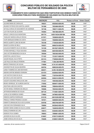 CONCURSO PÚBLICO DE SOLDADO DA POLÍCIA 
MILITAR DE PERNAMBUCO DE 2009 
CHAMAMENTO DOS CANDIDATOS QUE IRÃO PARTICIPAR DAS DEMAIS FASES DO 
CONCURSO PÚBLICO PARA INGRESSO DE SOLDADO DA POLÍCIA MILITAR DE 
PERNAMBUCO 
NOME INSCRIÇÃO R.G. Pontos na Prova 
Ordem Classif. 
LEILIANE MARIA DE CARVALHO 780221 8552943-SDS-PE 58,00 8486º 
ARLINDO PATRICIO DOS SANTOS JUNIOR 781500 7923486-SDS-PE 58,00 8487º 
NATHALIA ARICIA DO NASCIMENTO DE ANDRADE 767168 7865711-SDS-PE 58,00 8490º 
CLAYTON FELIPE DE OLIVEIRA 703093 7881586-SDS-PE 58,00 8492º 
WESLEY JOHN DA SILVA MONTEIRO 801774 1429116234-SSP-BA 58,00 8493º 
THAISLANY MARCIA ARAUJO ROCHA 817971 7838859-SDS-PE 58,00 8495º 
FILIPE MARQUES BORBA DA COSTA 733747 7948096-SDS-PE 58,00 8496º 
MARCIO ALBERTO LIMA DE MOURA 792189 7739539-SDS-PE 58,00 8500º 
RENER OLIVEIRA DE MELO 763031 8000276-SDS-PE 58,00 8504º 
ELICLECIA ROBERTA SILVA DE MELO 741339 6912527-SDS-PE 58,00 8506º 
TAYNAN RAPHAELLY FELIX GOUVEIA 745940 8481650-SDS-PE 58,00 8507º 
JOAO VICTOR MENDONCA DA SILVA 709384 7803362-SDS-PE 58,00 8509º 
EWERTON LUAN DE PAULA 771187 7312517-SDS-PE 58,00 8511º 
SUILMA RAQUEL SILVA PINTO 821312 7740920-SDS-PE 58,00 8512º 
LUIZ PAULO DE ARAUJO PEREIRA 777881 7.594.306-PM-PE 58,00 8514º 
MARCIO FRANCISCO DE SOUSA 778899 8.741.813-SDS-PE 58,00 8515º 
WASHINGTON DE SOUSA BEZERRA 820792 8090339-SDS-PE 58,00 8516º 
AUREA THAMIRES DE LIMA MONTEIRO 802671 8.259.128-SDS-PE 58,00 8517º 
DEBORA KARYNE MENDES FERREIRA 831574 8320042-SDS-PE 58,00 8518º 
LUIZ GUSTAVO DIAS DA SILVA 736281 7120194-SSP-PE 58,00 8519º 
MAYARA ALVES DOS SANTOS 822954 8362412-SDS-PE 58,00 8521º 
AUGUSTO EDUARDO ARAUJO DE LIMA 771417 7095396-SDS-PE 58,00 8522º 
BRUNO HENRIQUE DE ALMEIDA SANTOS 778302 8684971-SDS-PE 58,00 8523º 
WIGHTNAN LIMA DOS SANTOS 805508 7908454-SDS-PE 58,00 8524º 
VICTOR ISRAEL FERREIRA DE ARAUJO 765608 7852522-SDS-PE 58,00 8525º 
JEFFERSON BARBOSA DE SOUZA 807125 7718561-SDS-PE 58,00 8527º 
JUCIELLE DA NOBREGA GOMES 778883 3479663-SDS-PB 58,00 8530º 
ROBSON CAMPOS RODRIGUES 812135 24915238-SSP-SE 58,00 8531º 
PRISCILA TORRES PROENCA CALADO 707971 5490009-SDS-PE 58,00 8532º 
ROBERTTO BRASILINO SILVA DE OLIVEIRA 830768 6903799-SSP-PE 58,00 8534º 
JOSE MAYCON FERNANDES SILVA 700694 8435642-SDS-PE 58,00 8535º 
DAIANNY MARIA GOMES DA SILVA LUCENA 828277 7444630-SDS-PE 58,00 8536º 
RONALD FERREIRA DE LIRA 740413 8328463-SDS-PE 58,00 8537º 
DASSEVE FELIX GOMES 788953 7098881-SDS-PE 58,00 8539º 
JACKSON DA SILVA ALVES 814847 8720173-SDS-PE 58,00 8540º 
JOABE GONCALVES DA SILVA 750499 8168031-SDS-PE 58,00 8543º 
sexta-feira, 28 de novembro de 2014 Página 32 de 57 
 