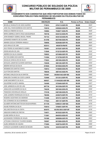 CONCURSO PÚBLICO DE SOLDADO DA POLÍCIA 
MILITAR DE PERNAMBUCO DE 2009 
CHAMAMENTO DOS CANDIDATOS QUE IRÃO PARTICIPAR DAS DEMAIS FASES DO 
CONCURSO PÚBLICO PARA INGRESSO DE SOLDADO DA POLÍCIA MILITAR DE 
PERNAMBUCO 
NOME INSCRIÇÃO R.G. Pontos na Prova 
Ordem Classif. 
MICHELLE SKARLATE DE GOES GUERRA 773815 8793115-SSP-PE 58,00 8545º 
JOSE HALLYSSON BARBOSA DOS SANTOS 725018 6395620-SDS-PE 58,00 8547º 
ANGELICA RIBEIRO DA SILVA 720864 7638077-SDS-PE 58,00 8548º 
MARIA GABRIELA SANTA CRUZ ALBUQUERQUE 750738 8224122-SDS-PE 58,00 8549º 
JOHN KENNEDY SOBRAL MACIEL FREIRE 767153 8535129-SDS-PE 58,00 8550º 
LEONARDO ROBERTO DE OLIVEIRA 813798 8037484-SDS-PE 58,00 8552º 
AMANDA CECILIA FERREIRA ANGELO 769850 8229368-SSP-PE 58,00 8554º 
ALEX ARAUJO DE LIMA 822513 8852678-PM-PE 58,00 8555º 
DAVI FREIRE DO NASCIMENTO GOMES 704361 5519307-SSP-PE 56,00 8743º 
EDSON MOURA DE LIRA 712640 6132125-SSP-PE 56,00 8744º 
ANDREW DA SILVA CASADO 709022 6274898-SSP-PE 56,00 8745º 
WILTON GOMES DOS SANTOS 710364 5110706-SSP-PE 56,00 8748º 
DOUGLAS GONCALVES DA SILVA 779223 4951894-SDS-PE 56,00 8751º 
EDVALDO JUNIOR DE OLIVEIRA SANTIAGO 739228 5891383-SSP-PE 56,00 8755º 
DEBORA NATALIA DA SILVA 810044 6019820-SDS-PE 56,00 8756º 
WEISMAN DOS SANTOS COSTA 726912 5149669-SDS-PE 56,00 8757º 
CLAYTON DOS SANTOS 786636 4867443-SDS-PE 56,00 8758º 
ANTONIO CARLOS DA SILVA SANTOS 703567 0930641442-SSP-BA 56,00 8760º 
RANILSON TAVARES DA COSTA JUNIOR 722669 6313512-SSP-PE 56,00 8764º 
ALINE NASCIMENTO DA SILVA 800527 1114542202-SSP-BA 56,00 8765º 
GUILHERME DA MOTA AMARAL 742409 5725400-SSP-PE 56,00 8767º 
JOSE JARMISON ALVES DE LIRA 807736 5812294-SSP-PE 56,00 8768º 
JANAILSON ALEXANDRE DA SILVA 756236 5851665-SDS-PE 56,00 8769º 
FRANCISCO DEVERALDO ARAUJO 779159 6467408-SDS-PE 56,00 8770º 
JOSE LEANDRO RODRIGUES DA SILVA 796390 6228270-SSP-PE 56,00 8772º 
ROGERIO AGOSTINHO DE ANDRADE 714396 5872721-SSP-PE 56,00 8773º 
IGO LEONARDO DA SILVA BARBOSA 777623 4891147-SSP-PE 56,00 8775º 
GLAUBER ANTONIO MATTOS DE SOUZA BORGES 811729 12686331-SSP-BA 56,00 8776º 
KALINE PEREIRA DA SILVA 703614 5760051-SSP-PE 56,00 8777º 
WELLINGTON DA SILVA COSTA 803075 40.056.505-5-SSP-SP 56,00 8778º 
DABLISON GOMES DE FREITAS 734971 9019353-SSP-PE 56,00 8780º 
ELAINE MARIA DA SILVA 713401 6642635-SDS-PE 56,00 8782º 
ALEXSANDRO FERREIRA DE SOUZA 781909 6000098-SSP-PE 56,00 8783º 
LETICIANA CONCEICAO TAVARES SEABRA 765097 6015084-SDS-PE 56,00 8785º 
ELIZEU MENEZES DE AQUINO 775265 5426754-SSP-PE 56,00 8786º 
CHARLES ALEXANDRE ALMEIDA DE MOURA 743783 3222535-SSP-PB 56,00 8788º 
sexta-feira, 28 de novembro de 2014 Página 33 de 57 
 