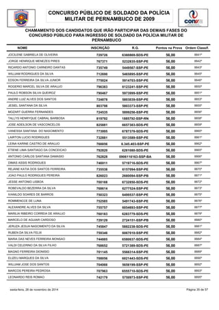 CONCURSO PÚBLICO DE SOLDADO DA POLÍCIA 
MILITAR DE PERNAMBUCO DE 2009 
CHAMAMENTO DOS CANDIDATOS QUE IRÃO PARTICIPAR DAS DEMAIS FASES DO 
CONCURSO PÚBLICO PARA INGRESSO DE SOLDADO DA POLÍCIA MILITAR DE 
PERNAMBUCO 
NOME INSCRIÇÃO R.G. Pontos na Prova 
Ordem Classif. 
JOCILENE GABRIELA DE OLIVEIRA 729726 6360869-SDS-PE 56,00 8841º 
JORGE HENRIQUE MENEZES PIRES 767371 5232835-SSP-PE 56,00 8842º 
RICARDO ANTONIO CARNEIRO DANTAS 735749 5449567-SSP-PE 56,00 8843º 
WILLIAM RODRIGUES DA SILVA 712690 5465895-SSP-PE 56,00 8845º 
EDSON FERREIRA DA SILVA JUNIOR 775024 5914703-SSP-PE 56,00 8846º 
ROGERIO MARCEL SILVA DE ARAUJO 796383 6123241-SSP-PE 56,00 8850º 
PAULO ROBSON SILVA QUEIROZ 790467 5973999-SSP-PE 56,00 8851º 
ANDRE LUIZ ALVES DOS SANTOS 724878 5803039-SSP-PE 56,00 8853º 
JESIEL SANTANA DA SILVA 803798 5803373-SSP-PE 56,00 8855º 
MOZART GUERRA FERNANDES 724535 5899256-SSP-PE 56,00 8856º 
TALLYS HENRYQUE CABRAL BARBOSA 819792 1885792-SSP-RN 56,00 8858º 
JOSE ADEILSON DE VASCONCELOS 825881 6657383-SDS-PE 56,00 8859º 
VANESSA SANTANA DO NASCIMENTO 773995 6787378-SDS-PE 56,00 8860º 
LAIRTON LUCIO RODRIGUES 732881 5513589-SSP-PE 56,00 8861º 
LEINA KARINE CASTRO DE ARAUJO 768856 6.345.403-SSP-PE 56,00 8862º 
ETIENE LIMA SANTIAGO DA CONCEICAO 792820 6261080-SDS-PE 56,00 8865º 
ANTONIO CARLOS SANTANA DAMASIO 762828 0906116163-SSP-BA 56,00 8866º 
DIMAS ASSIS RODRIGUES 746911 5719716-SDS-PE 56,00 8867º 
REJANE KATIA DOS SANTOS FERREIRA 735538 6157094-SSP-PE 56,00 8870º 
JOAO PAULO RODRIGUES PEREIRA 826023 2660094-SSP-PB 56,00 8871º 
JESSE ANTONIO LISBOA 700168 6732850-SDS-PE 56,00 8872º 
ROBEVALDO BEZERRA DA SILVA 768614 6277524-SSP-PE 56,00 8873º 
IVANILDO SOARES DE BARROS 750323 6490537-SSP-PE 56,00 8875º 
ROMMENCCE DE LUNA 752585 5491743-SSP-PE 56,00 8876º 
ALEXANDRE ALVES DA SILVA 755757 6054693-SSP-PE 56,00 8877º 
MARILIA RIBEIRO CORREIA DE ARAUJO 760183 6283779-SDS-PE 56,00 8879º 
MARCELO DE AGUIAR CARDOSO 729129 2724151-SSP-PB 56,00 8880º 
JERUZA JESUA NASCIMENTO DA SILVA 745847 5882238-SDS-PE 56,00 8881º 
RUBEN DA SILVA FELIX 759346 6067010-SSP-PE 56,00 8882º 
MARIA DAS NEVES FERREIRA MONSAO 744885 6580637-SDS-PE 56,00 8884º 
VALDI CELERINO DA SILVA FILHO 768652 5721389-SDS-PE 56,00 8887º 
MAGNO FERREIRA DIONISIO 701145 5566314-SSP-PE 56,00 8889º 
ELIZEU MARQUES DA SILVA 708056 6021443-SDS-PE 56,00 8890º 
WILLIAM JOSE DOS SANTOS 704066 5656199-SSP-PE 56,00 8892º 
MARCOS PEREIRA PEDROSA 707963 6555710-SDS-PE 56,00 8893º 
LEONARDO REIS ROMAO 742179 5750973-SSP-PE 56,00 8895º 
sexta-feira, 28 de novembro de 2014 Página 35 de 57 
 