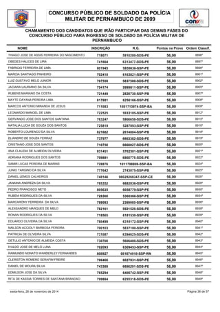 CONCURSO PÚBLICO DE SOLDADO DA POLÍCIA 
MILITAR DE PERNAMBUCO DE 2009 
CHAMAMENTO DOS CANDIDATOS QUE IRÃO PARTICIPAR DAS DEMAIS FASES DO 
CONCURSO PÚBLICO PARA INGRESSO DE SOLDADO DA POLÍCIA MILITAR DE 
PERNAMBUCO 
NOME INSCRIÇÃO R.G. Pontos na Prova 
Ordem Classif. 
THIAGO JOSE DE ASSIS FERREIRA DO NASCIMENTO 718071 5910200-SDS-PE 56,00 8896º 
OBEDES HALICES DE LIRA 741664 6313477-SDS-PE 56,00 8897º 
FABRICIO FERREIRA DE LIMA 801945 5859838-SSP-PE 56,00 8898º 
MARCIA SANTIAGO PINHEIRO 702410 6163821-SSP-PE 56,00 8901º 
LUIZ GUSTAVO MELO JUNIOR 707559 5837500-SDS-PE 56,00 8902º 
JACIARA LAURIANO DA SILVA 754174 5999811-SSP-PE 56,00 8905º 
RUBENS MARIANO DA COSTA 721449 2828730-SSP-PB 56,00 8907º 
MAYTE DAYANA PEREIRA LIMA 817881 6256166-SSP-PE 56,00 8908º 
MARCOS ANTONIO MIRANDA DE JESUS 711083 1001713974-SSP-BA 56,00 8909º 
LEONARDO MANOEL DE LIMA 722525 5933185-SSP-PE 56,00 8912º 
GERVANDO JOSE DOS SANTOS SANTANA 763247 5866658-SDS-PE 56,00 8915º 
NATALIA LUCIA DE SOUZA DOS SANTOS 725819 5287093-SSP-PE 56,00 8916º 
ROBERTO LOURENCO DA SILVA 821682 2614804-SSP-PB 56,00 8918º 
ELIANDRO DE SOUZA FERRAZ 737977 6663382-SDS-PE 56,00 8919º 
CRISTIANO JOSE DOS SANTOS 710750 6660027-SDS-PE 56,00 8920º 
ANA CLAUDIA DE ALMEIDA OLIVEIRA 831451 5762301-SSP-PE 56,00 8921º 
ADRIANA RODRIGUES DOS SANTOS 709881 6860775-SDS-PE 56,00 8922º 
SAMIR LUCAS PEREIRA DE MARINS 728876 1011798808-SSP-BA 56,00 8924º 
JUNIO TARGINO DA SILVA 777642 2743075-SSP-PB 56,00 8925º 
DANIEL LEMOS CALHEIROS 749146 98029268347-SSP-CE 56,00 8926º 
JANAINA ANDREZA DA SILVA 785352 6682036-SSP-PE 56,00 8928º 
PEDRO FRANCISCO NETO 805635 6058779-SSP-PE 56,00 8930º 
RUBEM RODRIGUES DA SILVA 728360 5360366-SSP-PE 56,00 8934º 
MARCARONY FERREIRA DA SILVA 788083 2389085-SSP-PB 56,00 8936º 
ALEXSANDRO MARQUES DE MELO 782161 5921529-SDS-PE 56,00 8938º 
RONAN RODRIGUES DA SILVA 718565 6181530-SSP-PE 56,00 8939º 
EDUARDO OLIVEIRA DA SILVA 780499 6310172-SSP-PE 56,00 8940º 
NAILSON ACCIOLY BARBOSA PEREIRA 700103 5837100-SSP-PE 56,00 8941º 
PATRICIA DE OLIVEIRA SILVA 731087 6394625-SDS-PE 56,00 8942º 
GETULIO ANTONIO DE ALMEIDA COSTA 730766 5606400-SDS-PE 56,00 8943º 
IVALDO JOSE DE MELO LUNA 702093 6309453-SSP-PE 56,00 8944º 
RAIMUNDO NONATO WANDERLEY FERNANDES 800927 001874910-SSP-RN 56,00 8945º 
CLERISTON ROMERO SERAFIM FREIRE 706466 6027831-SSP-PE 56,00 8946º 
DANIEL DE MOURA SILVA 743389 6686291-SDS-PE 56,00 8947º 
EDMILSON JOSE DA SILVA 765294 6406742-SSP-PE 56,00 8948º 
RITA DE KASSIA TORRES DE SANTANA BRANDAO 799884 6255318-SDS-PE 56,00 8949º 
sexta-feira, 28 de novembro de 2014 Página 36 de 57 
 