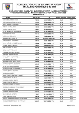 CONCURSO PÚBLICO DE SOLDADO DA POLÍCIA 
MILITAR DE PERNAMBUCO DE 2009 
CHAMAMENTO DOS CANDIDATOS QUE IRÃO PARTICIPAR DAS DEMAIS FASES DO 
CONCURSO PÚBLICO PARA INGRESSO DE SOLDADO DA POLÍCIA MILITAR DE 
PERNAMBUCO 
NOME INSCRIÇÃO R.G. Pontos na Prova 
Ordem Classif. 
LEONARDO LOPES DE MELO 779874 6802074-SDS-PE 56,00 8950º 
KELVIO MAGNO DAS NEVES SILVA 701353 2459485-SSP-PB 56,00 8952º 
JOSE LEANDRO ALVES VIANA 755657 6857933-SDS-PE 56,00 8953º 
JOZAIAS DA SILVA MEIRA 815656 5838805-SSP-PE 56,00 8954º 
JOSILDO JOSE DA SILVA 789907 6434942-SDS-PE 56,00 8956º 
GILDO TAVARES DA SILVA JUNIOR 815317 5839512-SSP-PE 56,00 8959º 
ADONIAS ALVES VIEIRA 704114 5874869-SDS-PE 56,00 8960º 
JOSE LUCIANO DA SILVA 792151 1984920-SSP-AL 56,00 8961º 
ROBERTO DE JESUS SILVA 795871 0973796030-SSP-BA 56,00 8962º 
EDNO DE BRITO ARCOVERDE 807410 5808745-SSP-PE 56,00 8963º 
MUCIO PATRICK BRITO DE AZEVEDO 723822 5837042-SSP-PE 56,00 8964º 
LUCIENE DUARTE DA SILVA 748482 5569362-SDS-PE 56,00 8965º 
JOELMA GOMES DA SILVA 776917 6708110-SDS-PE 56,00 8967º 
CARLA CRISTINA DA SILVA 798723 5733002-SSP-PE 56,00 8969º 
PRISCILA FRANCISCA DA SILVA 752935 6175570-SDS-PE 56,00 8972º 
VLADEMIR FERREIRA MUNIZ 722664 6247743-SSP-PE 56,00 8973º 
WHALLYSTON DIAS TAVARES 747973 5926763-SSP-PE 56,00 8976º 
LUIZ CANDIDO DA ROCHA 708692 5800019-SSP-PE 56,00 8978º 
WAGNER GONCALVES DE SOUZA 772594 6244664-SSP-PE 56,00 8979º 
GEORGE VICTOR ALVES GOMES 828405 5984083-SSP-PE 56,00 8980º 
DEYSE DOS REIS RODRIGUES 785647 2812437-SSP-PB 56,00 8981º 
PEDRO VERISSIMO DE SOUSA NETO 765327 5875327-SSP-PE 56,00 8984º 
HELTON PEREIRA DE LEMOS 805692 7259161-SDS-PE 56,00 8985º 
ALINE LUNA DA SILVA 819697 6079358-SSP-PE 56,00 8987º 
ANA ELIZABETE DA FONSECA BORBA 722333 6000164-SSP-PE 56,00 8989º 
ANDRE FREITAS DE MELO 747599 6522160-SDS-PE 56,00 8990º 
ANA LUCIA RIBEIRO DE LIRA 794584 6249474-SSP-PE 56,00 8992º 
DANIEL FERREIRA MARQUES 703030 6806750-SDS-PE 56,00 8993º 
LEANDRO ANTUNES DA PAIXAO 806670 5816204-SSP-PE 56,00 8994º 
ELISSON ROMILSON DE FRANCA SOUZA 773921 6609340-SDS-PE 56,00 8995º 
CARLOS ALBERTO DA SILVA 707845 6463888-SDS-PE 56,00 8997º 
EDUARDO FERREIRA LOPES 786572 6318306-SDS-PE 56,00 9000º 
GILVAN DE LIMA OLIVEIRA 713507 6411761-SDS-PE 56,00 9002º 
TIAGO SANTOS OLIVEIRA 764629 30763711-SSP-SE 56,00 9003º 
JOSE DE OLIVEIRA PEREIRA DA SILVA JUNIOR 788158 5857471-SSP-PE 56,00 9004º 
MARCILIO HELDER RIBEIRO DE CARVALHO 824337 2707692-SSP-PB 56,00 9005º 
sexta-feira, 28 de novembro de 2014 Página 37 de 57 
 