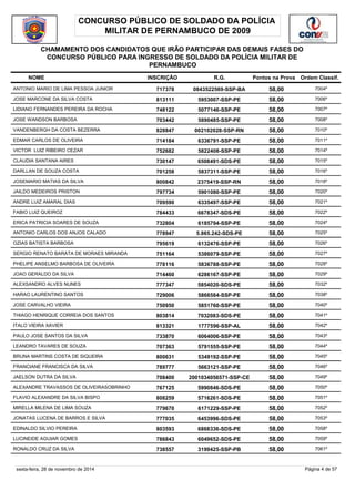 CONCURSO PÚBLICO DE SOLDADO DA POLÍCIA 
MILITAR DE PERNAMBUCO DE 2009 
CHAMAMENTO DOS CANDIDATOS QUE IRÃO PARTICIPAR DAS DEMAIS FASES DO 
CONCURSO PÚBLICO PARA INGRESSO DE SOLDADO DA POLÍCIA MILITAR DE 
PERNAMBUCO 
NOME INSCRIÇÃO R.G. Pontos na Prova 
Ordem Classif. 
ANTONIO MARIO DE LIMA PESSOA JUNIOR 717378 0843522569-SSP-BA 58,00 7004º 
JOSE MARCONE DA SILVA COSTA 813111 5953007-SSP-PE 58,00 7006º 
LIDIANO FERNANDES PEREIRA DA ROCHA 748122 5077146-SSP-PE 58,00 7007º 
JOSE WANDSON BARBOSA 703442 5890485-SSP-PE 58,00 7008º 
VANDENBERGH DA COSTA BEZERRA 828847 002102028-SSP-RN 58,00 7010º 
EDMAR CARLOS DE OLIVEIRA 714184 6336791-SSP-PE 58,00 7011º 
VICTOR LUIZ RIBEIRO CEZAR 752682 5822408-SSP-PE 58,00 7014º 
CLAUDIA SANTANA AIRES 730147 6508491-SDS-PE 58,00 7015º 
DARLLAN DE SOUZA COSTA 701258 5837311-SSP-PE 58,00 7016º 
JOSEMARIO MATIAS DA SILVA 800842 2375419-SSP-RN 58,00 7018º 
JAILDO MEDEIROS PRISTON 797734 5901080-SSP-PE 58,00 7020º 
ANDRE LUIZ AMARAL DIAS 709590 6335497-SSP-PE 58,00 7021º 
FABIO LUIZ QUEIROZ 784433 6678347-SDS-PE 58,00 7022º 
ERICA PATRICIA SOARES DE SOUZA 732804 6185794-SSP-PE 58,00 7024º 
ANTONIO CARLOS DOS ANJOS CALADO 778947 5.865.242-SDS-PE 58,00 7025º 
OZIAS BATISTA BARBOSA 795619 6132476-SSP-PE 58,00 7026º 
SERGIO RENATO BARATA DE MORAES MIRANDA 751164 5386079-SSP-PE 58,00 7027º 
PHELIPE ANSELMO BARBOSA DE OLIVEIRA 778116 5836788-SSP-PE 58,00 7028º 
JOAO GERALDO DA SILVA 714460 6286167-SSP-PE 58,00 7029º 
ALEXSANDRO ALVES NUNES 777347 5854020-SDS-PE 58,00 7032º 
HARAO LAURENTINO SANTOS 729006 5866584-SSP-PE 58,00 7038º 
JOSE CARVALHO VIEIRA 750950 5851760-SSP-PE 58,00 7040º 
THIAGO HENRIQUE CORREIA DOS SANTOS 803814 7032083-SDS-PE 58,00 7041º 
ITALO VIEIRA XAVIER 813321 1777596-SSP-AL 58,00 7042º 
PAULO JOSE SANTOS DA SILVA 733870 6064006-SSP-PE 58,00 7043º 
LEANDRO TAVARES DE SOUZA 707363 5791555-SSP-PE 58,00 7044º 
BRUNA MARTINS COSTA DE SIQUEIRA 800631 5349192-SSP-PE 58,00 7045º 
FRANCIANE FRANCISCA DA SILVA 789777 5663121-SSP-PE 58,00 7046º 
JAELSON DUTRA DA SILVA 708400 2001034056571-SSP-CE 58,00 7049º 
ALEXANDRE TRAVASSOS DE OLIVEIRASOBRINHO 767125 5990846-SDS-PE 58,00 7050º 
FLAVIO ALEXANDRE DA SILVA BISPO 808259 5716261-SDS-PE 58,00 7051º 
MIRELLA MILENA DE LIMA SOUZA 779670 6171229-SSP-PE 58,00 7052º 
JONATAS LUCENA DE BARROS E SILVA 777035 6453996-SDS-PE 58,00 7053º 
EDINALDO SILVIO PEREIRA 803593 6868336-SDS-PE 58,00 7058º 
LUCINEIDE AGUIAR GOMES 786843 6049652-SDS-PE 58,00 7059º 
RONALDO CRUZ DA SILVA 738557 3199425-SSP-PB 58,00 7061º 
sexta-feira, 28 de novembro de 2014 Página 4 de 57 
 