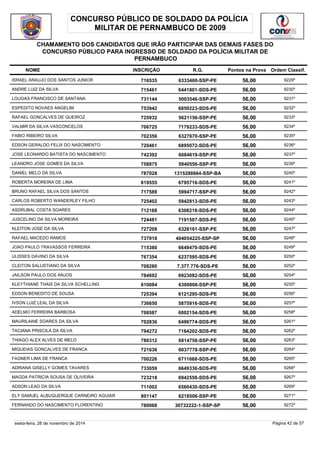 CONCURSO PÚBLICO DE SOLDADO DA POLÍCIA 
MILITAR DE PERNAMBUCO DE 2009 
CHAMAMENTO DOS CANDIDATOS QUE IRÃO PARTICIPAR DAS DEMAIS FASES DO 
CONCURSO PÚBLICO PARA INGRESSO DE SOLDADO DA POLÍCIA MILITAR DE 
PERNAMBUCO 
NOME INSCRIÇÃO R.G. Pontos na Prova 
Ordem Classif. 
ISRAEL ARAUJO DOS SANTOS JUNIOR 716535 6333460-SSP-PE 56,00 9229º 
ANDRE LUIZ DA SILVA 715461 6441801-SDS-PE 56,00 9230º 
LOUGAS FRANCISCO DE SANTANA 731144 5003546-SSP-PE 56,00 9231º 
ESPEDITO NOVAES ANGELIM 753942 6859223-SDS-PE 56,00 9232º 
RAFAEL GONCALVES DE QUEIROZ 725932 5621156-SSP-PE 56,00 9233º 
VALMIR DA SILVA VASCONCELOS 706725 7179233-SDS-PE 56,00 9234º 
FABIO RIBEIRO SILVA 702356 6327670-SSP-PE 56,00 9235º 
EDSON GERALDO FELIX DO NASCIMENTO 720461 6895072-SDS-PE 56,00 9236º 
JOSE LEONARDO BATISTA DO NASCIMENTO 742392 6084619-SSP-PE 56,00 9237º 
LEANDRO JOSE GOMES DA SILVA 758875 5940556-SSP-PE 56,00 9239º 
DANIEL MELO DA SILVA 787028 1315288664-SSP-BA 56,00 9240º 
ROBERTA MOREIRA DE LIMA 819555 6795716-SDS-PE 56,00 9241º 
BRUNO RAFAEL SILVA DOS SANTOS 717589 5994717-SSP-PE 56,00 9242º 
CARLOS ROBERTO WANDERLEY FILHO 725402 5942813-SDS-PE 56,00 9243º 
ASDRUBAL COSTA SOARES 712168 6308218-SDS-PE 56,00 9244º 
JUSCELINO DA SILVA MOREIRA 724481 7191507-SDS-PE 56,00 9245º 
KLEITON JOSE DA SILVA 727209 6326161-SSP-PE 56,00 9247º 
RAFAEL MACEDO RAMOS 737918 404054225-SSP-SP 56,00 9248º 
JOAO PAULO TRAVASSOS FERREIRA 715380 6649470-SDS-PE 56,00 9249º 
ULISSES DAVINO DA SILVA 767354 6237595-SDS-PE 56,00 9250º 
CLEITON SALUSTIANO DA SILVA 708280 7.377.776-SDS-PE 56,00 9252º 
JAILSON PAULO DOS ANJOS 784692 6923082-SDS-PE 56,00 9254º 
KLEYTHIANE THAIS DA SILVA SCHELLING 810084 6300808-SSP-PE 56,00 9255º 
EDSON BENEDITO DE SOUSA 725394 6121295-SDS-PE 56,00 9256º 
IVSON LUIZ LEAL DA SILVA 736650 5875916-SDS-PE 56,00 9257º 
ADELMO FERREIRA BARBOSA 708587 6002154-SDS-PE 56,00 9258º 
MAURILAINE SOARES DA SILVA 702836 6499774-SDS-PE 56,00 9261º 
TACIANA PRISCILA DA SILVA 794272 7164202-SDS-PE 56,00 9262º 
THIAGO ALEX ALVES DE MELO 780312 6814758-SSP-PE 56,00 9263º 
MIQUEIAS GONCALVES DE FRANCA 721636 6037778-SSP-PE 56,00 9264º 
FAGNER LIMA DE FRANCA 700226 6711668-SDS-PE 56,00 9265º 
ADRIANA GISELLY GOMES TAVARES 733059 6649336-SDS-PE 56,00 9266º 
MAGDA PATRICIA SOUSA DE OLIVEIRA 723218 6942558-SDS-PE 56,00 9267º 
ADSON LEAO DA SILVA 711002 6560430-SDS-PE 56,00 9269º 
ELY SAMUEL ALBUQUERQUE CARNEIRO AGUIAR 801147 6218506-SSP-PE 56,00 9271º 
FERNANDO DO NASCIMENTO FLORENTINO 780068 30732222-1-SSP-SP 56,00 9272º 
sexta-feira, 28 de novembro de 2014 Página 42 de 57 
 