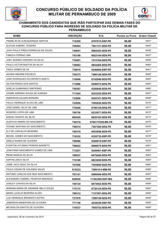 CONCURSO PÚBLICO DE SOLDADO DA POLÍCIA 
MILITAR DE PERNAMBUCO DE 2009 
CHAMAMENTO DOS CANDIDATOS QUE IRÃO PARTICIPAR DAS DEMAIS FASES DO 
CONCURSO PÚBLICO PARA INGRESSO DE SOLDADO DA POLÍCIA MILITAR DE 
PERNAMBUCO 
NOME INSCRIÇÃO R.G. Pontos na Prova 
Ordem Classif. 
FRANKLIN DE ALBUQUERQUE SANTOS 716309 6787915-SSP-PE 56,00 9451º 
ALEXON GABRIEL TEIXEIRA 769404 7061121-SDS-PE 56,00 9452º 
JOAO PAULO PREDI DORNELAS DE SOUZA 744841 6964303-SDS-PE 56,00 9456º 
FABIOLA FERRAZ LIMA 743169 6622194-SDS-PE 56,00 9457º 
JONY SOARES HONORIO DA SILVA 735481 7412184-SDS-PE 56,00 9458º 
PAULO VICTOR BASTOS DA SILVA 736683 6844284-SDS-PE 56,00 9460º 
TIAGO GOMES DE SA 730018 6246484-SSP-PE 56,00 9461º 
ADONAI AMORIM PACHECO 755275 7490140-SDS-PE 56,00 9462º 
JOSE RODRIGUES DO ESPIRITO SANTO 710648 6742848-SDS-PE 56,00 9463º 
GILTON PRADO DOS SANTOS 713886 6546575-SDS-PE 56,00 9464º 
GISELIA GUIMARAES SINFRONIO 759397 6395849-SDS-PE 56,00 9466º 
COSME ADRIANO SOUZA DE ALMEIDA 711024 6253252-SDS-PE 56,00 9467º 
ANDERSON AGUIAR MOREIRA 733826 6355101-SDS-PE 56,00 9469º 
PAULO HENRIQUE ALVES DE LIMA 722659 7052830-SDS-PE 56,00 9470º 
JOSE DANIEL SILVA DE LIMA 778448 6700120-SDS-PE 56,00 9471º 
ROGERIO LOPES DE LIMA 708750 6233977-SDS-PE 56,00 9472º 
EDSON VICENTE DA SILVA 802425 6625163-SDS-PE 56,00 9473º 
GUSTAVO AMARO DO NASCIMENTO 740318 0700175359-ME-PE 56,00 9475º 
VIVIANE SANTANA DO NASCIMENTO 790514 7287286-SDS-PE 56,00 9476º 
ELY DE CARVALHO BESERRA 792419 6453856-SDS-PE 56,00 9477º 
MICHEL GOMES DO NASCIMENTO 716332 6330735-SSP-PE 56,00 9478º 
GISELE NUNES DE OLIVEIRA 789086 6360910-SSP-PE 56,00 9479º 
EVERTON VITURINO PEREIRA BARRETO 706822 6686076-SDS-PE 56,00 9481º 
JONATIANA NASCIMENTO GOMES DE LIMA 713251 6240461-SSP-PE 56,00 9482º 
IRENE MARCIA DA SILVA 789037 6979200-SDS-PE 56,00 9483º 
KARYNI LINS E SILVA 719189 6823658-SDS-PE 56,00 9484º 
JAIME JACO IZAAC DA SILVA 797800 7055890-SDS-PE 56,00 9485º 
PAULO CESAR DE HOLANDA SALES 819333 759010-5-MM-PE 56,00 9486º 
ANTONIO CARLOS DOS REIS NASCIMENTO 703141 6480406-SDS-PE 56,00 9487º 
ALEXANDRO GABRIEL PEDROSA BRANDAO 829939 11363385-SSP-MG 56,00 9488º 
JOSILEY CHAVES DA SILVA. 740124 6874502-SDS-PE 56,00 9490º 
ADRIANA MARIA DE ANDRADE MELO SOUZA 715172 6728125-SDS-PE 56,00 9493º 
MARIA LUCELIA BEZERRA ALVES 789312 7127507-SDS-PE 56,00 9494º 
LUIZ HENRIQUE BRANDER CASTRO 721978 7298156-SDS-PE 56,00 9495º 
JAMERSON MINERVINO DE OLIVEIRA 777156 6244536-SSP-PE 56,00 9496º 
MICHERLON SANTOS DE OLIVEIRA 710537 7055752-SDS-PE 56,00 9498º 
sexta-feira, 28 de novembro de 2014 Página 46 de 57 
 
