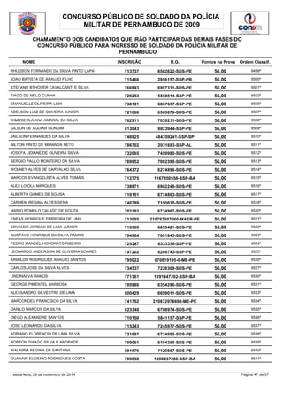 CONCURSO PÚBLICO DE SOLDADO DA POLÍCIA 
MILITAR DE PERNAMBUCO DE 2009 
CHAMAMENTO DOS CANDIDATOS QUE IRÃO PARTICIPAR DAS DEMAIS FASES DO 
CONCURSO PÚBLICO PARA INGRESSO DE SOLDADO DA POLÍCIA MILITAR DE 
PERNAMBUCO 
NOME INSCRIÇÃO R.G. Pontos na Prova 
Ordem Classif. 
RHUDSON FERNANDO DA SILVA PINTO LAPA 713737 6562622-SDS-PE 56,00 9499º 
JOAO BATISTA DE ARAUJO FILHO 715466 2956157-SSP-PB 56,00 9500º 
STEFANO BTHOVER CAVALCANTI E SILVA 766893 6997331-SDS-PE 56,00 9501º 
TIAGO DE MELO CUNHA 726253 5558514-SSP-PE 56,00 9502º 
EMANUELLE OLIVEIRA LIMA 738131 6867657-SSP-PE 56,00 9505º 
ADELSON LUIZ DE OLIVEIRA JUNIOR 721068 6563879-SDS-PE 56,00 9507º 
WÊDLA ANA AMARAL DA SILVA 762911 7039211-SDS-PE 56,00 9508º 
GILSON DE AGUIAR GONDIM 813043 6923944-SSP-PE 56,00 9509º 
JAILSON FERNANDES DA SILVA 746925 484359241-SSP-SP 56,00 9510º 
NILTON PINTO DE MIRANDA NETO 786702 2031683-SSP-AL 56,00 9511º 
JOSEFA LIDIANE DE OLIVEIRA SILVA 732065 7459980-SDS-PE 56,00 9512º 
SERGIO PAULO MONTEIRO DA SILVA 769952 7002390-SDS-PE 56,00 9513º 
WOLNEY ALVES DE CARVALHO SILVA 764372 6274896-SDS-PE 56,00 9514º 
MARCOS EVANGELISTA ALVES TOMAIS 712775 1167850556-SSP-BA 56,00 9515º 
ALEX LOIOLA MARQUES 738871 6982246-SDS-PE 56,00 9516º 
ALBERTO GOMES DE SOUSA 710151 6774863-SDS-PE 56,00 9517º 
CARMEM REGINA ALVES SENA 740799 7150610-SDS-PE 56,00 9518º 
MARIO ROMULO CALADO DE SOUZA 702193 6734967-SDS-PE 56,00 9520º 
ENEAS HENRIQUE FERREIRA DE LIMA 713095 210782507060-MAER-PE 56,00 9521º 
EDVALDO JORDAO DE LIMA JUNIOR 719599 6853421-SDS-PE 56,00 9522º 
GUSTAVO HENRIQUE DA SILVA RAMOS 704964 7001843-SDS-PE 56,00 9523º 
PEDRO MANOEL HONORATO RIBEIRO 729247 6333358-SSP-PE 56,00 9524º 
LEONARDO ANDERSON DE OLIVEIRA SOARES 797202 6200743-SSP-PE 56,00 9525º 
ARIAILDO RODRIGUES ARAUJO SANTOS 795022 070019195-0-ME-PE 56,00 9526º 
CARLOS JOSE DA SILVA ALVES 734537 7228309-SDS-PE 56,00 9527º 
LINDINALVA RAMOS 771361 1291447202-SSP-BA 56,00 9530º 
GEORGE PIMENTEL BARBOSA 705986 6354296-SDS-PE 56,00 9531º 
ALEXSANDRO SILVESTRE DE LIMA 800429 6699011-SDS-PE 56,00 9533º 
MARCONDES FRANCISCO DA SILVA 741752 210672976698-ME-PE 56,00 9534º 
DANILO MARCOS DA SILVA 823340 6708974-SDS-PE 56,00 9535º 
DIEGO ALEXANDRE SANTOS 710150 5841157-SSP-PE 56,00 9536º 
JOSE LEONARDO DA SILVA 715243 7245977-SDS-PE 56,00 9537º 
ADRIANO FLORENCIO DE LIMA SILVA 731697 6734695-SDS-PE 56,00 9538º 
ROBSON THIAGO SILVA D ANDRADE 709061 6194390-SDS-PE 56,00 9539º 
WALKIRIA REGINA DE SANTANA 801676 7120507-SDS-PE 56,00 9540º 
GUANAIR EUGENIO RODRIGUES COSTA 709838 1290237280-SSP-BA 56,00 9541º 
sexta-feira, 28 de novembro de 2014 Página 47 de 57 
 